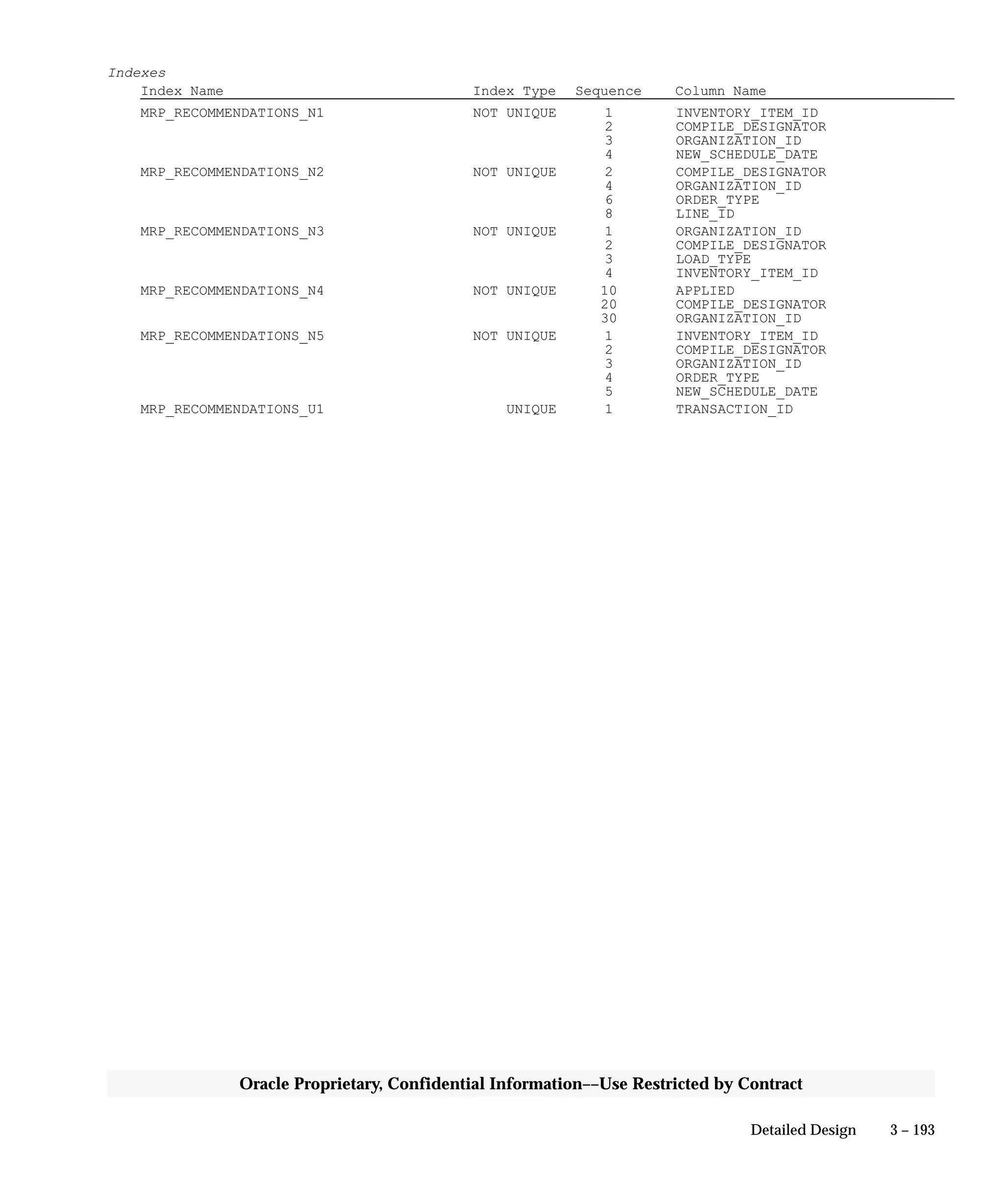 3 – 193Detailed Design
Oracle Proprietary, Confidential Information––Use Restricted by Contract
Indexes
Index Name Index Type Sequence Column Name
MRP_RECOMMENDATIONS_N1 NOT UNIQUE 1 INVENTORY_ITEM_ID
2 COMPILE_DESIGNATOR
3 ORGANIZATION_ID
4 NEW_SCHEDULE_DATE
MRP_RECOMMENDATIONS_N2 NOT UNIQUE 2 COMPILE_DESIGNATOR
4 ORGANIZATION_ID
6 ORDER_TYPE
8 LINE_ID
MRP_RECOMMENDATIONS_N3 NOT UNIQUE 1 ORGANIZATION_ID
2 COMPILE_DESIGNATOR
3 LOAD_TYPE
4 INVENTORY_ITEM_ID
MRP_RECOMMENDATIONS_N4 NOT UNIQUE 10 APPLIED
20 COMPILE_DESIGNATOR
30 ORGANIZATION_ID
MRP_RECOMMENDATIONS_N5 NOT UNIQUE 1 INVENTORY_ITEM_ID
2 COMPILE_DESIGNATOR
3 ORGANIZATION_ID
4 ORDER_TYPE
5 NEW_SCHEDULE_DATE
MRP_RECOMMENDATIONS_U1 UNIQUE 1 TRANSACTION_ID
 