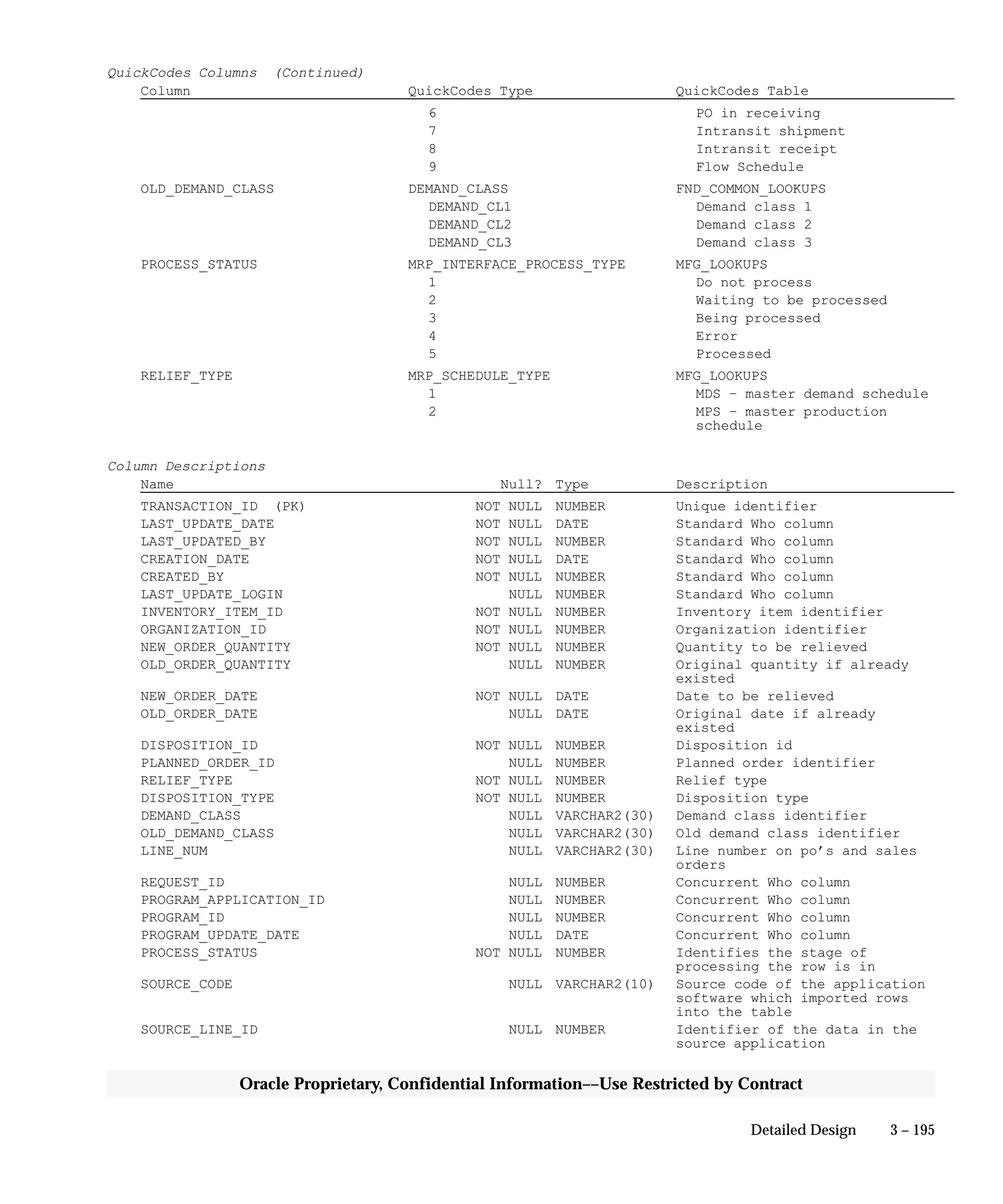 3 – 195Detailed Design
Oracle Proprietary, Confidential Information––Use Restricted by Contract
QuickCodes Columns (Continued)
Column QuickCodes Type QuickCodes Table
6 PO in receiving
7 Intransit shipment
8 Intransit receipt
9 Flow Schedule
OLD_DEMAND_CLASS DEMAND_CLASS FND_COMMON_LOOKUPS
DEMAND_CL1 Demand class 1
DEMAND_CL2 Demand class 2
DEMAND_CL3 Demand class 3
PROCESS_STATUS MRP_INTERFACE_PROCESS_TYPE MFG_LOOKUPS
1 Do not process
2 Waiting to be processed
3 Being processed
4 Error
5 Processed
RELIEF_TYPE MRP_SCHEDULE_TYPE MFG_LOOKUPS
1 MDS – master demand schedule
2 MPS – master production
schedule
Column Descriptions
Name Null? Type Description
TRANSACTION_ID (PK) NOT NULL NUMBER Unique identifier
LAST_UPDATE_DATE NOT NULL DATE Standard Who column
LAST_UPDATED_BY NOT NULL NUMBER Standard Who column
CREATION_DATE NOT NULL DATE Standard Who column
CREATED_BY NOT NULL NUMBER Standard Who column
LAST_UPDATE_LOGIN NULL NUMBER Standard Who column
INVENTORY_ITEM_ID NOT NULL NUMBER Inventory item identifier
ORGANIZATION_ID NOT NULL NUMBER Organization identifier
NEW_ORDER_QUANTITY NOT NULL NUMBER Quantity to be relieved
OLD_ORDER_QUANTITY NULL NUMBER Original quantity if already
existed
NEW_ORDER_DATE NOT NULL DATE Date to be relieved
OLD_ORDER_DATE NULL DATE Original date if already
existed
DISPOSITION_ID NOT NULL NUMBER Disposition id
PLANNED_ORDER_ID NULL NUMBER Planned order identifier
RELIEF_TYPE NOT NULL NUMBER Relief type
DISPOSITION_TYPE NOT NULL NUMBER Disposition type
DEMAND_CLASS NULL VARCHAR2(30) Demand class identifier
OLD_DEMAND_CLASS NULL VARCHAR2(30) Old demand class identifier
LINE_NUM NULL VARCHAR2(30) Line number on po’s and sales
orders
REQUEST_ID NULL NUMBER Concurrent Who column
PROGRAM_APPLICATION_ID NULL NUMBER Concurrent Who column
PROGRAM_ID NULL NUMBER Concurrent Who column
PROGRAM_UPDATE_DATE NULL DATE Concurrent Who column
PROCESS_STATUS NOT NULL NUMBER Identifies the stage of
processing the row is in
SOURCE_CODE NULL VARCHAR2(10) Source code of the application
software which imported rows
into the table
SOURCE_LINE_ID NULL NUMBER Identifier of the data in the
source application
 