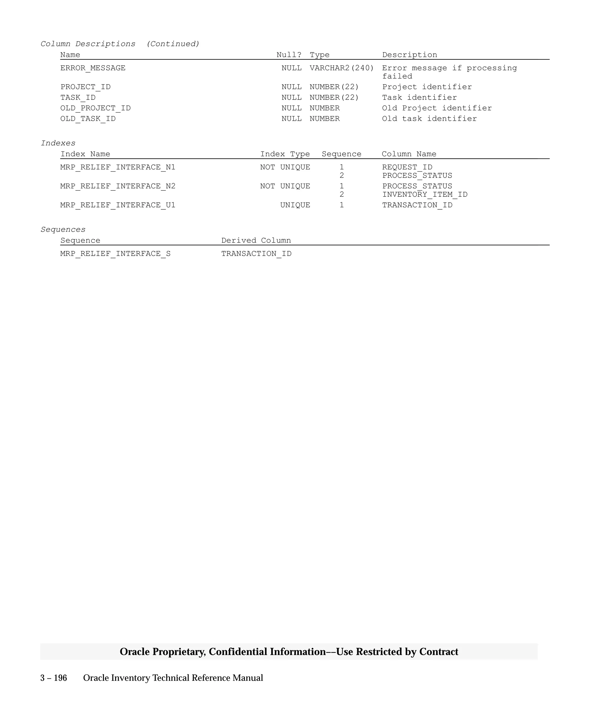 3 – 196 Oracle Inventory Technical Reference Manual
Oracle Proprietary, Confidential Information––Use Restricted by Contract
Column Descriptions (Continued)
Name Null? Type Description
ERROR_MESSAGE NULL VARCHAR2(240) Error message if processing
failed
PROJECT_ID NULL NUMBER(22) Project identifier
TASK_ID NULL NUMBER(22) Task identifier
OLD_PROJECT_ID NULL NUMBER Old Project identifier
OLD_TASK_ID NULL NUMBER Old task identifier
Indexes
Index Name Index Type Sequence Column Name
MRP_RELIEF_INTERFACE_N1 NOT UNIQUE 1 REQUEST_ID
2 PROCESS_STATUS
MRP_RELIEF_INTERFACE_N2 NOT UNIQUE 1 PROCESS_STATUS
2 INVENTORY_ITEM_ID
MRP_RELIEF_INTERFACE_U1 UNIQUE 1 TRANSACTION_ID
Sequences
Sequence Derived Column
MRP_RELIEF_INTERFACE_S TRANSACTION_ID
 
