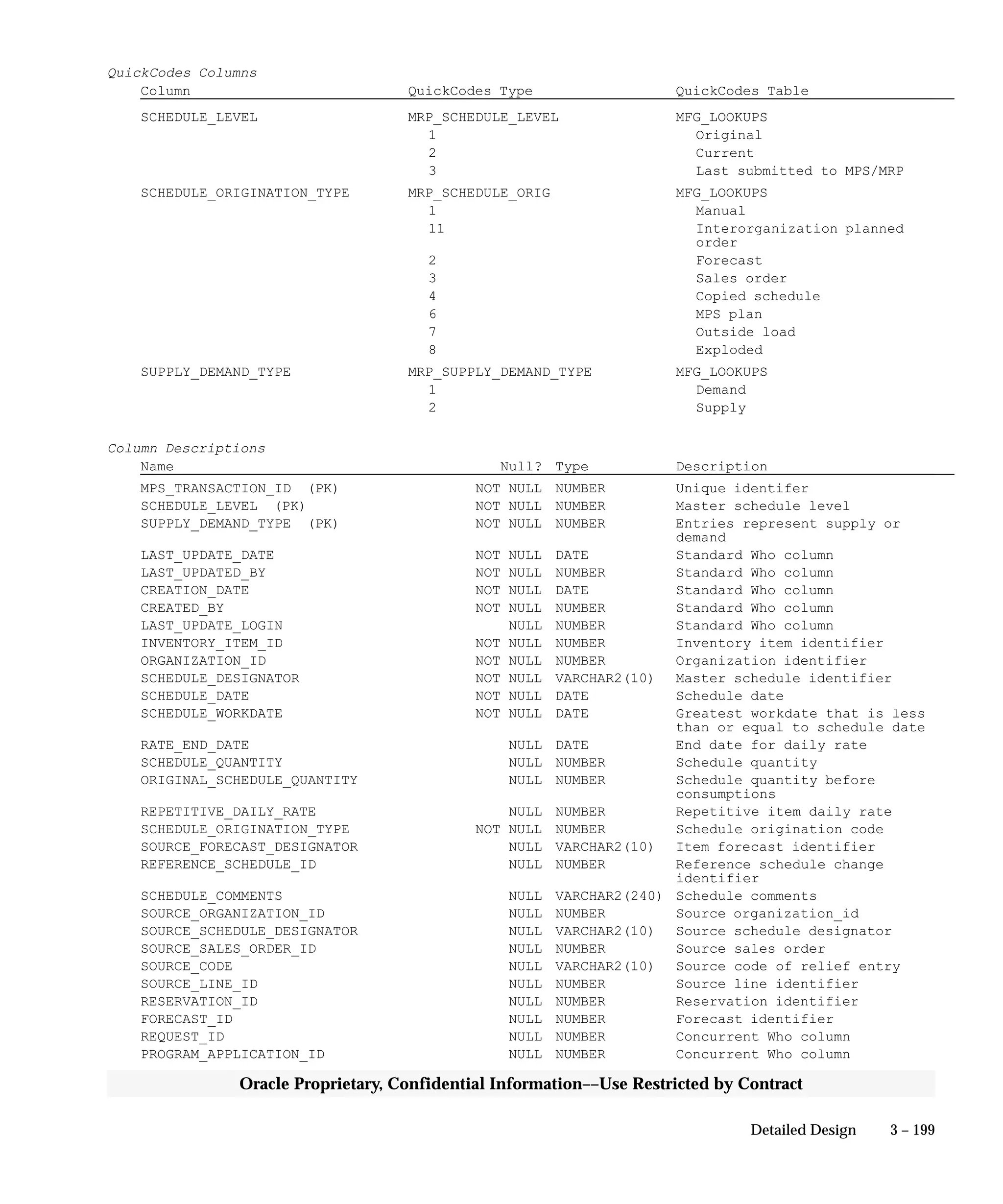 3 – 199Detailed Design
Oracle Proprietary, Confidential Information––Use Restricted by Contract
QuickCodes Columns
Column QuickCodes Type QuickCodes Table
SCHEDULE_LEVEL MRP_SCHEDULE_LEVEL MFG_LOOKUPS
1 Original
2 Current
3 Last submitted to MPS/MRP
SCHEDULE_ORIGINATION_TYPE MRP_SCHEDULE_ORIG MFG_LOOKUPS
1 Manual
11 Interorganization planned
order
2 Forecast
3 Sales order
4 Copied schedule
6 MPS plan
7 Outside load
8 Exploded
SUPPLY_DEMAND_TYPE MRP_SUPPLY_DEMAND_TYPE MFG_LOOKUPS
1 Demand
2 Supply
Column Descriptions
Name Null? Type Description
MPS_TRANSACTION_ID (PK) NOT NULL NUMBER Unique identifer
SCHEDULE_LEVEL (PK) NOT NULL NUMBER Master schedule level
SUPPLY_DEMAND_TYPE (PK) NOT NULL NUMBER Entries represent supply or
demand
LAST_UPDATE_DATE NOT NULL DATE Standard Who column
LAST_UPDATED_BY NOT NULL NUMBER Standard Who column
CREATION_DATE NOT NULL DATE Standard Who column
CREATED_BY NOT NULL NUMBER Standard Who column
LAST_UPDATE_LOGIN NULL NUMBER Standard Who column
INVENTORY_ITEM_ID NOT NULL NUMBER Inventory item identifier
ORGANIZATION_ID NOT NULL NUMBER Organization identifier
SCHEDULE_DESIGNATOR NOT NULL VARCHAR2(10) Master schedule identifier
SCHEDULE_DATE NOT NULL DATE Schedule date
SCHEDULE_WORKDATE NOT NULL DATE Greatest workdate that is less
than or equal to schedule date
RATE_END_DATE NULL DATE End date for daily rate
SCHEDULE_QUANTITY NULL NUMBER Schedule quantity
ORIGINAL_SCHEDULE_QUANTITY NULL NUMBER Schedule quantity before
consumptions
REPETITIVE_DAILY_RATE NULL NUMBER Repetitive item daily rate
SCHEDULE_ORIGINATION_TYPE NOT NULL NUMBER Schedule origination code
SOURCE_FORECAST_DESIGNATOR NULL VARCHAR2(10) Item forecast identifier
REFERENCE_SCHEDULE_ID NULL NUMBER Reference schedule change
identifier
SCHEDULE_COMMENTS NULL VARCHAR2(240) Schedule comments
SOURCE_ORGANIZATION_ID NULL NUMBER Source organization_id
SOURCE_SCHEDULE_DESIGNATOR NULL VARCHAR2(10) Source schedule designator
SOURCE_SALES_ORDER_ID NULL NUMBER Source sales order
SOURCE_CODE NULL VARCHAR2(10) Source code of relief entry
SOURCE_LINE_ID NULL NUMBER Source line identifier
RESERVATION_ID NULL NUMBER Reservation identifier
FORECAST_ID NULL NUMBER Forecast identifier
REQUEST_ID NULL NUMBER Concurrent Who column
PROGRAM_APPLICATION_ID NULL NUMBER Concurrent Who column
 