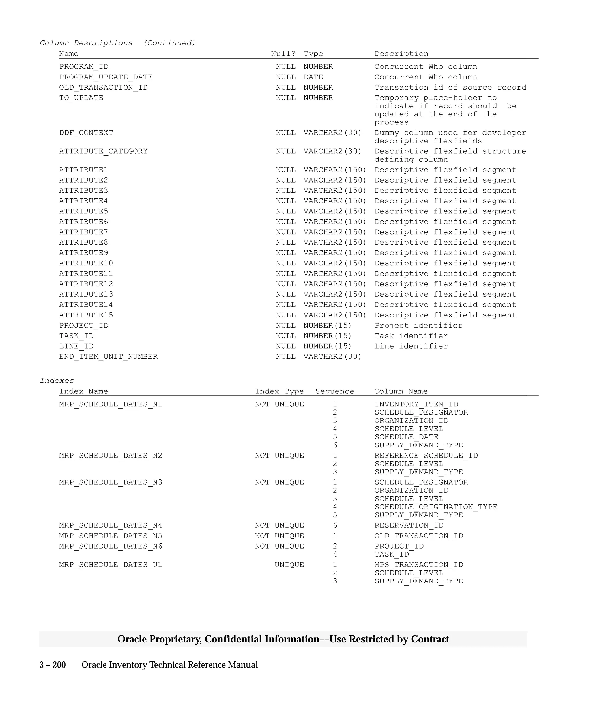 3 – 200 Oracle Inventory Technical Reference Manual
Oracle Proprietary, Confidential Information––Use Restricted by Contract
Column Descriptions (Continued)
Name Null? Type Description
PROGRAM_ID NULL NUMBER Concurrent Who column
PROGRAM_UPDATE_DATE NULL DATE Concurrent Who column
OLD_TRANSACTION_ID NULL NUMBER Transaction id of source record
TO_UPDATE NULL NUMBER Temporary place–holder to
indicate if record should be
updated at the end of the
process
DDF_CONTEXT NULL VARCHAR2(30) Dummy column used for developer
descriptive flexfields
ATTRIBUTE_CATEGORY NULL VARCHAR2(30) Descriptive flexfield structure
defining column
ATTRIBUTE1 NULL VARCHAR2(150) Descriptive flexfield segment
ATTRIBUTE2 NULL VARCHAR2(150) Descriptive flexfield segment
ATTRIBUTE3 NULL VARCHAR2(150) Descriptive flexfield segment
ATTRIBUTE4 NULL VARCHAR2(150) Descriptive flexfield segment
ATTRIBUTE5 NULL VARCHAR2(150) Descriptive flexfield segment
ATTRIBUTE6 NULL VARCHAR2(150) Descriptive flexfield segment
ATTRIBUTE7 NULL VARCHAR2(150) Descriptive flexfield segment
ATTRIBUTE8 NULL VARCHAR2(150) Descriptive flexfield segment
ATTRIBUTE9 NULL VARCHAR2(150) Descriptive flexfield segment
ATTRIBUTE10 NULL VARCHAR2(150) Descriptive flexfield segment
ATTRIBUTE11 NULL VARCHAR2(150) Descriptive flexfield segment
ATTRIBUTE12 NULL VARCHAR2(150) Descriptive flexfield segment
ATTRIBUTE13 NULL VARCHAR2(150) Descriptive flexfield segment
ATTRIBUTE14 NULL VARCHAR2(150) Descriptive flexfield segment
ATTRIBUTE15 NULL VARCHAR2(150) Descriptive flexfield segment
PROJECT_ID NULL NUMBER(15) Project identifier
TASK_ID NULL NUMBER(15) Task identifier
LINE_ID NULL NUMBER(15) Line identifier
END_ITEM_UNIT_NUMBER NULL VARCHAR2(30)
Indexes
Index Name Index Type Sequence Column Name
MRP_SCHEDULE_DATES_N1 NOT UNIQUE 1 INVENTORY_ITEM_ID
2 SCHEDULE_DESIGNATOR
3 ORGANIZATION_ID
4 SCHEDULE_LEVEL
5 SCHEDULE_DATE
6 SUPPLY_DEMAND_TYPE
MRP_SCHEDULE_DATES_N2 NOT UNIQUE 1 REFERENCE_SCHEDULE_ID
2 SCHEDULE_LEVEL
3 SUPPLY_DEMAND_TYPE
MRP_SCHEDULE_DATES_N3 NOT UNIQUE 1 SCHEDULE_DESIGNATOR
2 ORGANIZATION_ID
3 SCHEDULE_LEVEL
4 SCHEDULE_ORIGINATION_TYPE
5 SUPPLY_DEMAND_TYPE
MRP_SCHEDULE_DATES_N4 NOT UNIQUE 6 RESERVATION_ID
MRP_SCHEDULE_DATES_N5 NOT UNIQUE 1 OLD_TRANSACTION_ID
MRP_SCHEDULE_DATES_N6 NOT UNIQUE 2 PROJECT_ID
4 TASK_ID
MRP_SCHEDULE_DATES_U1 UNIQUE 1 MPS_TRANSACTION_ID
2 SCHEDULE_LEVEL
3 SUPPLY_DEMAND_TYPE
 