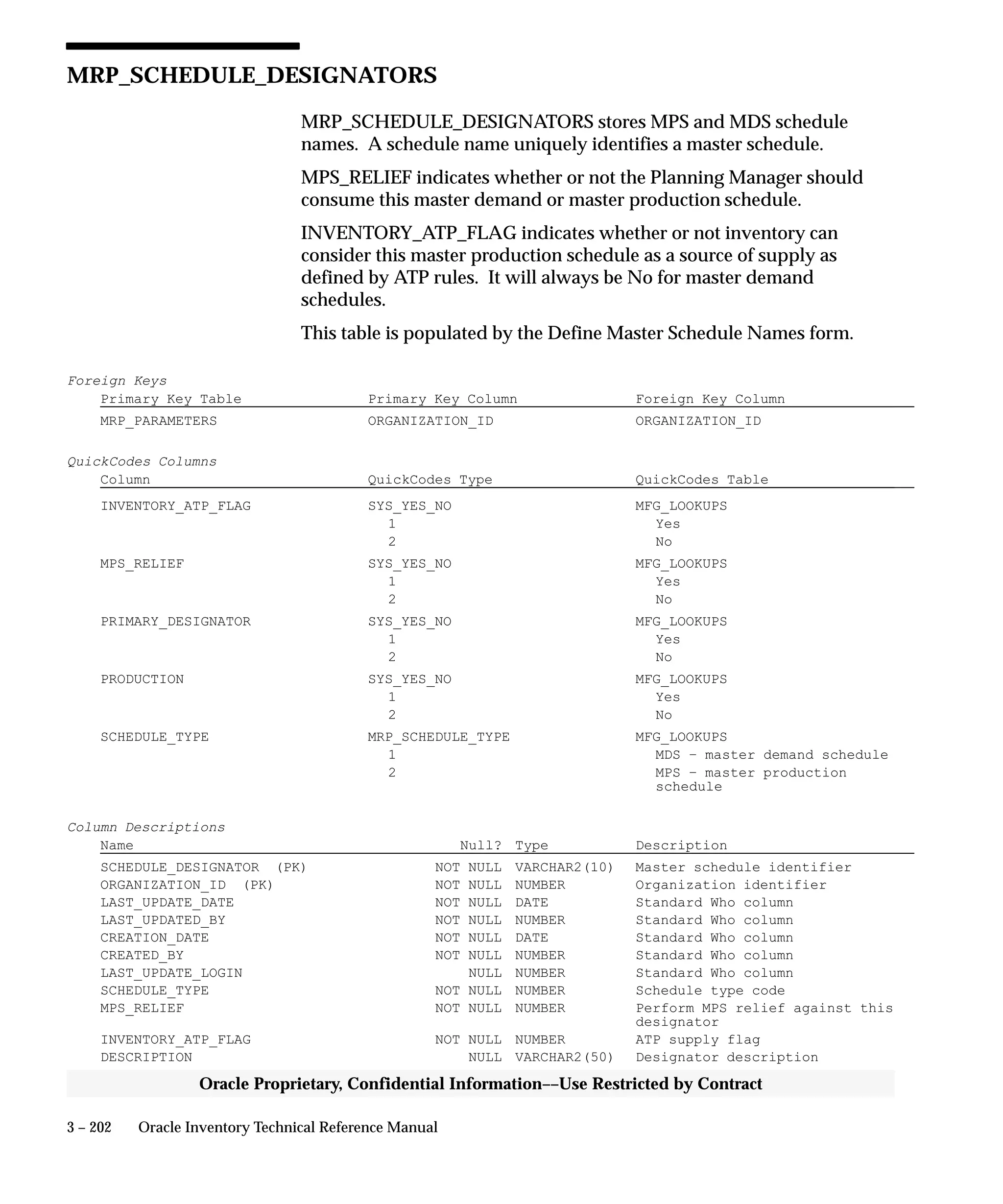 3 – 202 Oracle Inventory Technical Reference Manual
Oracle Proprietary, Confidential Information––Use Restricted by Contract
MRP_SCHEDULE_DESIGNATORS
MRP_SCHEDULE_DESIGNATORS stores MPS and MDS schedule
names. A schedule name uniquely identifies a master schedule.
MPS_RELIEF indicates whether or not the Planning Manager should
consume this master demand or master production schedule.
INVENTORY_ATP_FLAG indicates whether or not inventory can
consider this master production schedule as a source of supply as
defined by ATP rules. It will always be No for master demand
schedules.
This table is populated by the Define Master Schedule Names form.
Foreign Keys
Primary Key Table Primary Key Column Foreign Key Column
MRP_PARAMETERS ORGANIZATION_ID ORGANIZATION_ID
QuickCodes Columns
Column QuickCodes Type QuickCodes Table
INVENTORY_ATP_FLAG SYS_YES_NO MFG_LOOKUPS
1 Yes
2 No
MPS_RELIEF SYS_YES_NO MFG_LOOKUPS
1 Yes
2 No
PRIMARY_DESIGNATOR SYS_YES_NO MFG_LOOKUPS
1 Yes
2 No
PRODUCTION SYS_YES_NO MFG_LOOKUPS
1 Yes
2 No
SCHEDULE_TYPE MRP_SCHEDULE_TYPE MFG_LOOKUPS
1 MDS – master demand schedule
2 MPS – master production
schedule
Column Descriptions
Name Null? Type Description
SCHEDULE_DESIGNATOR (PK) NOT NULL VARCHAR2(10) Master schedule identifier
ORGANIZATION_ID (PK) NOT NULL NUMBER Organization identifier
LAST_UPDATE_DATE NOT NULL DATE Standard Who column
LAST_UPDATED_BY NOT NULL NUMBER Standard Who column
CREATION_DATE NOT NULL DATE Standard Who column
CREATED_BY NOT NULL NUMBER Standard Who column
LAST_UPDATE_LOGIN NULL NUMBER Standard Who column
SCHEDULE_TYPE NOT NULL NUMBER Schedule type code
MPS_RELIEF NOT NULL NUMBER Perform MPS relief against this
designator
INVENTORY_ATP_FLAG NOT NULL NUMBER ATP supply flag
DESCRIPTION NULL VARCHAR2(50) Designator description
 