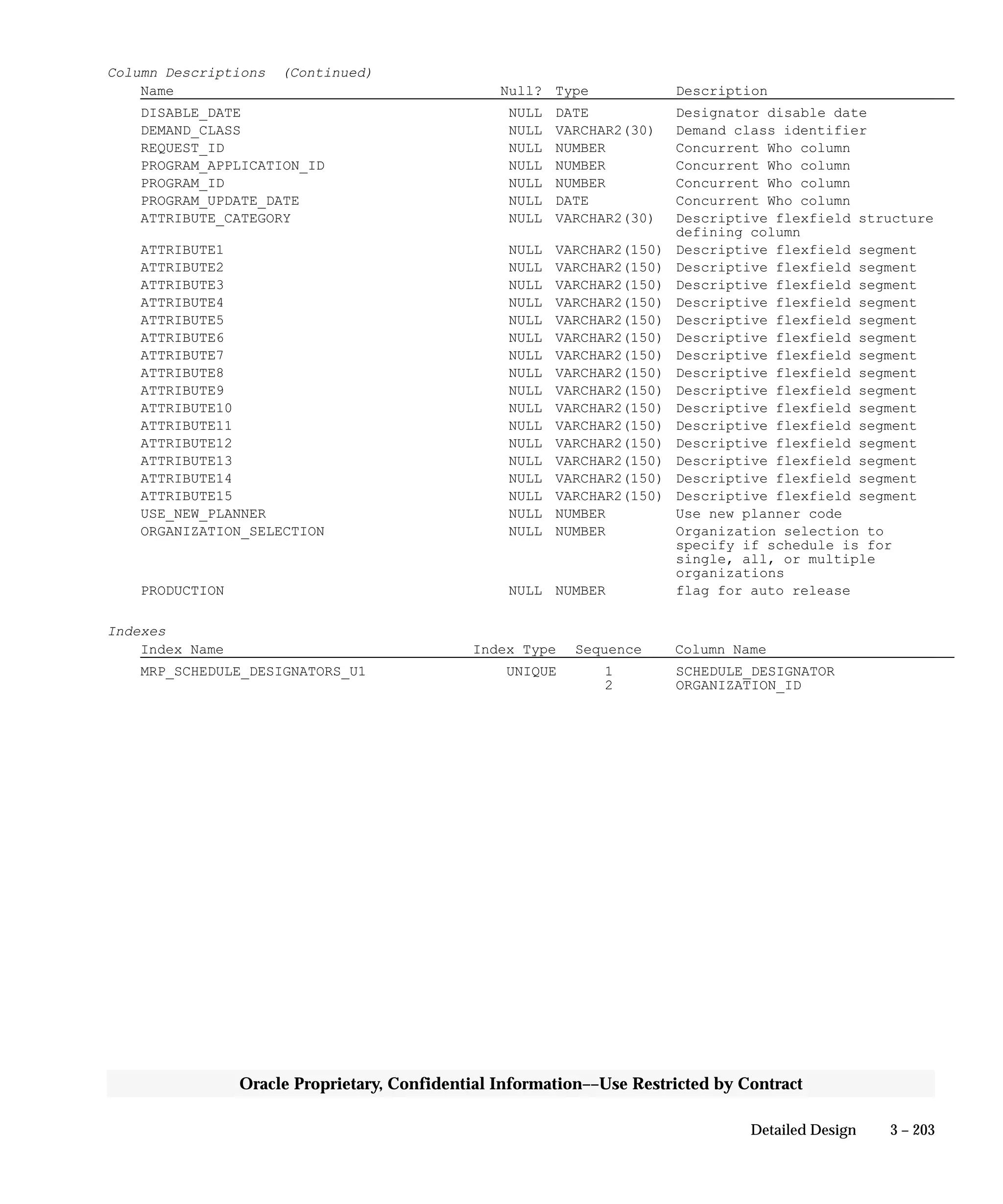 3 – 203Detailed Design
Oracle Proprietary, Confidential Information––Use Restricted by Contract
Column Descriptions (Continued)
Name Null? Type Description
DISABLE_DATE NULL DATE Designator disable date
DEMAND_CLASS NULL VARCHAR2(30) Demand class identifier
REQUEST_ID NULL NUMBER Concurrent Who column
PROGRAM_APPLICATION_ID NULL NUMBER Concurrent Who column
PROGRAM_ID NULL NUMBER Concurrent Who column
PROGRAM_UPDATE_DATE NULL DATE Concurrent Who column
ATTRIBUTE_CATEGORY NULL VARCHAR2(30) Descriptive flexfield structure
defining column
ATTRIBUTE1 NULL VARCHAR2(150) Descriptive flexfield segment
ATTRIBUTE2 NULL VARCHAR2(150) Descriptive flexfield segment
ATTRIBUTE3 NULL VARCHAR2(150) Descriptive flexfield segment
ATTRIBUTE4 NULL VARCHAR2(150) Descriptive flexfield segment
ATTRIBUTE5 NULL VARCHAR2(150) Descriptive flexfield segment
ATTRIBUTE6 NULL VARCHAR2(150) Descriptive flexfield segment
ATTRIBUTE7 NULL VARCHAR2(150) Descriptive flexfield segment
ATTRIBUTE8 NULL VARCHAR2(150) Descriptive flexfield segment
ATTRIBUTE9 NULL VARCHAR2(150) Descriptive flexfield segment
ATTRIBUTE10 NULL VARCHAR2(150) Descriptive flexfield segment
ATTRIBUTE11 NULL VARCHAR2(150) Descriptive flexfield segment
ATTRIBUTE12 NULL VARCHAR2(150) Descriptive flexfield segment
ATTRIBUTE13 NULL VARCHAR2(150) Descriptive flexfield segment
ATTRIBUTE14 NULL VARCHAR2(150) Descriptive flexfield segment
ATTRIBUTE15 NULL VARCHAR2(150) Descriptive flexfield segment
USE_NEW_PLANNER NULL NUMBER Use new planner code
ORGANIZATION_SELECTION NULL NUMBER Organization selection to
specify if schedule is for
single, all, or multiple
organizations
PRODUCTION NULL NUMBER flag for auto release
Indexes
Index Name Index Type Sequence Column Name
MRP_SCHEDULE_DESIGNATORS_U1 UNIQUE 1 SCHEDULE_DESIGNATOR
2 ORGANIZATION_ID
 
