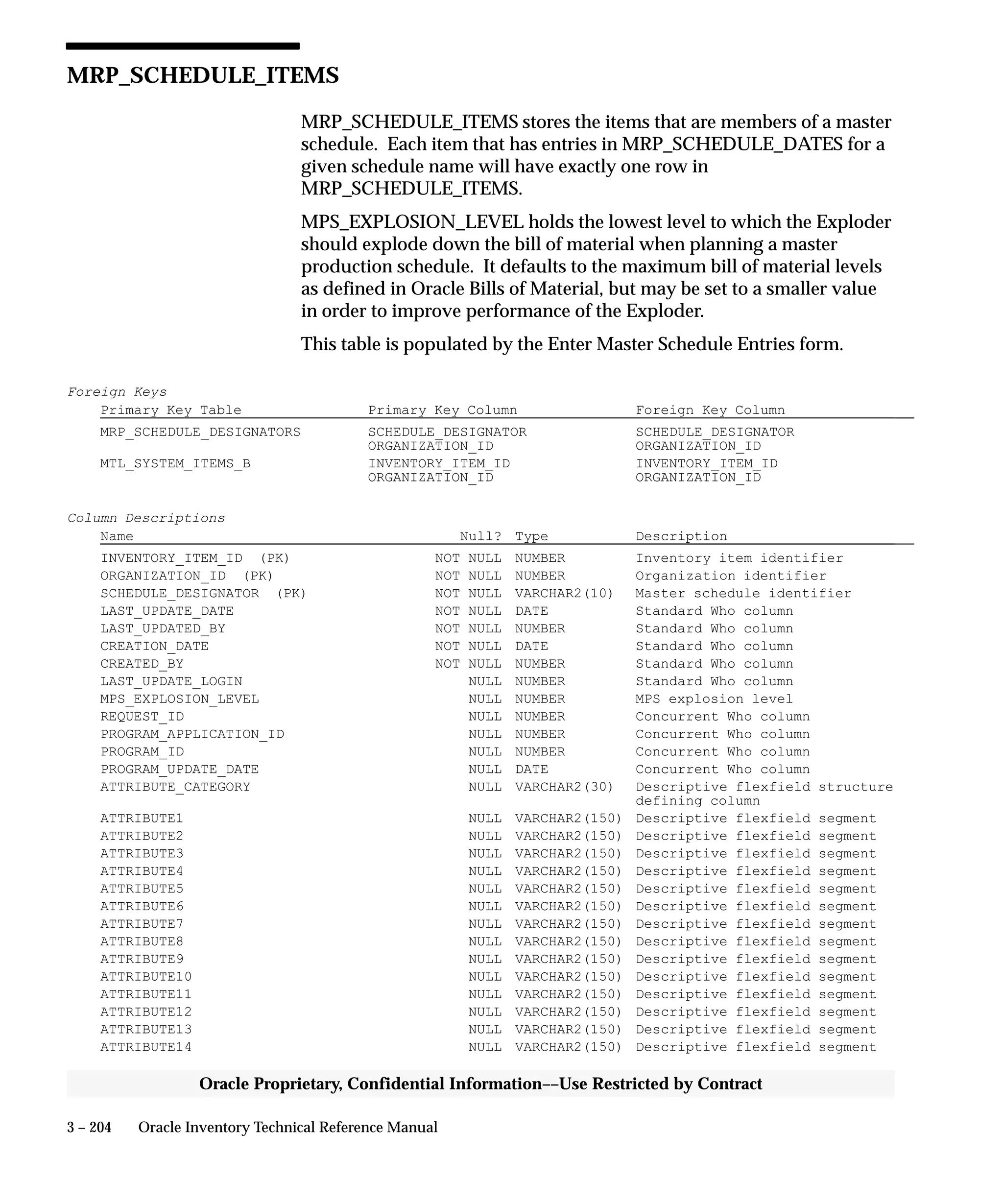 3 – 204 Oracle Inventory Technical Reference Manual
Oracle Proprietary, Confidential Information––Use Restricted by Contract
MRP_SCHEDULE_ITEMS
MRP_SCHEDULE_ITEMS stores the items that are members of a master
schedule. Each item that has entries in MRP_SCHEDULE_DATES for a
given schedule name will have exactly one row in
MRP_SCHEDULE_ITEMS.
MPS_EXPLOSION_LEVEL holds the lowest level to which the Exploder
should explode down the bill of material when planning a master
production schedule. It defaults to the maximum bill of material levels
as defined in Oracle Bills of Material, but may be set to a smaller value
in order to improve performance of the Exploder.
This table is populated by the Enter Master Schedule Entries form.
Foreign Keys
Primary Key Table Primary Key Column Foreign Key Column
MRP_SCHEDULE_DESIGNATORS SCHEDULE_DESIGNATOR SCHEDULE_DESIGNATOR
ORGANIZATION_ID ORGANIZATION_ID
MTL_SYSTEM_ITEMS_B INVENTORY_ITEM_ID INVENTORY_ITEM_ID
ORGANIZATION_ID ORGANIZATION_ID
Column Descriptions
Name Null? Type Description
INVENTORY_ITEM_ID (PK) NOT NULL NUMBER Inventory item identifier
ORGANIZATION_ID (PK) NOT NULL NUMBER Organization identifier
SCHEDULE_DESIGNATOR (PK) NOT NULL VARCHAR2(10) Master schedule identifier
LAST_UPDATE_DATE NOT NULL DATE Standard Who column
LAST_UPDATED_BY NOT NULL NUMBER Standard Who column
CREATION_DATE NOT NULL DATE Standard Who column
CREATED_BY NOT NULL NUMBER Standard Who column
LAST_UPDATE_LOGIN NULL NUMBER Standard Who column
MPS_EXPLOSION_LEVEL NULL NUMBER MPS explosion level
REQUEST_ID NULL NUMBER Concurrent Who column
PROGRAM_APPLICATION_ID NULL NUMBER Concurrent Who column
PROGRAM_ID NULL NUMBER Concurrent Who column
PROGRAM_UPDATE_DATE NULL DATE Concurrent Who column
ATTRIBUTE_CATEGORY NULL VARCHAR2(30) Descriptive flexfield structure
defining column
ATTRIBUTE1 NULL VARCHAR2(150) Descriptive flexfield segment
ATTRIBUTE2 NULL VARCHAR2(150) Descriptive flexfield segment
ATTRIBUTE3 NULL VARCHAR2(150) Descriptive flexfield segment
ATTRIBUTE4 NULL VARCHAR2(150) Descriptive flexfield segment
ATTRIBUTE5 NULL VARCHAR2(150) Descriptive flexfield segment
ATTRIBUTE6 NULL VARCHAR2(150) Descriptive flexfield segment
ATTRIBUTE7 NULL VARCHAR2(150) Descriptive flexfield segment
ATTRIBUTE8 NULL VARCHAR2(150) Descriptive flexfield segment
ATTRIBUTE9 NULL VARCHAR2(150) Descriptive flexfield segment
ATTRIBUTE10 NULL VARCHAR2(150) Descriptive flexfield segment
ATTRIBUTE11 NULL VARCHAR2(150) Descriptive flexfield segment
ATTRIBUTE12 NULL VARCHAR2(150) Descriptive flexfield segment
ATTRIBUTE13 NULL VARCHAR2(150) Descriptive flexfield segment
ATTRIBUTE14 NULL VARCHAR2(150) Descriptive flexfield segment
 
