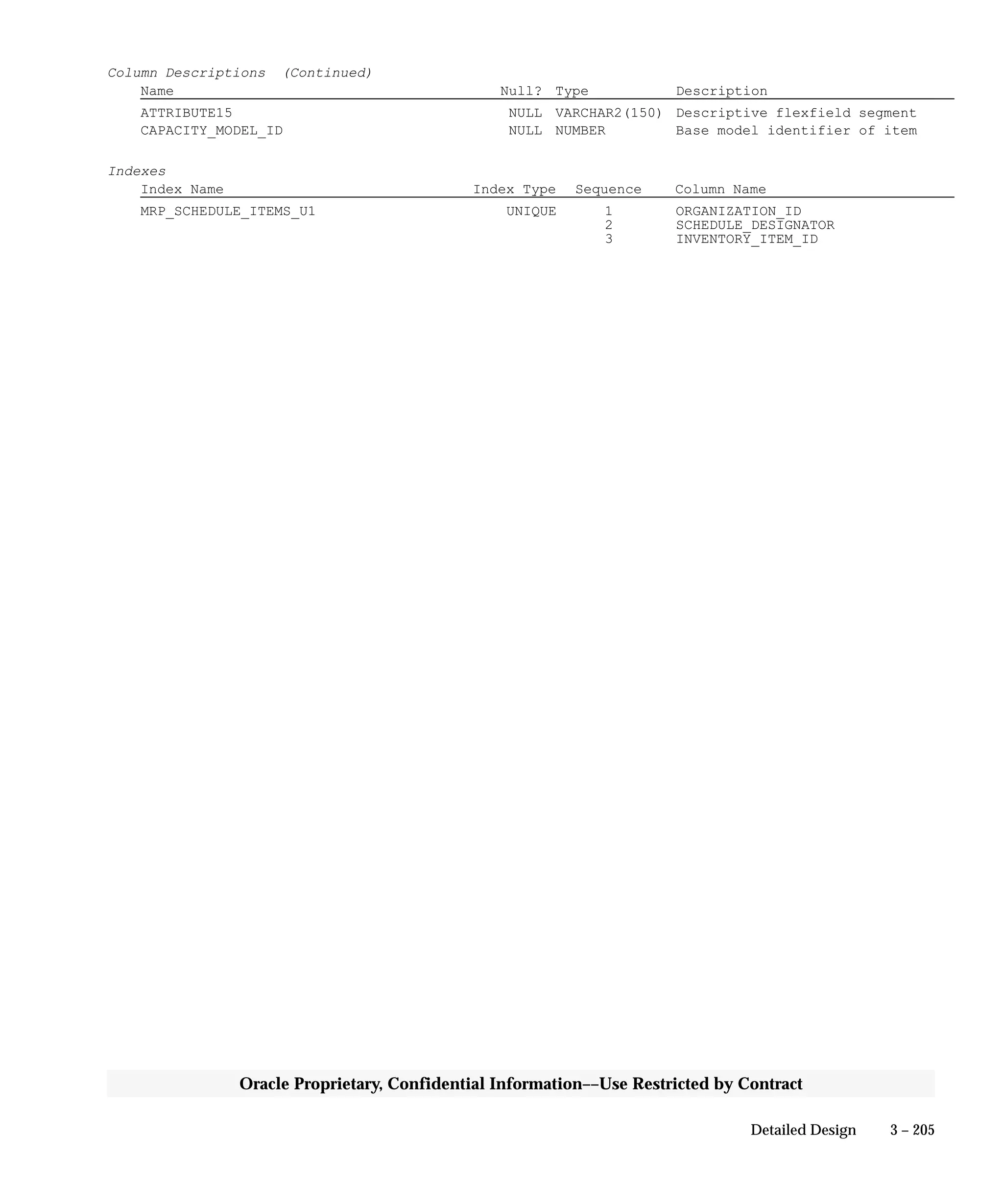 3 – 205Detailed Design
Oracle Proprietary, Confidential Information––Use Restricted by Contract
Column Descriptions (Continued)
Name Null? Type Description
ATTRIBUTE15 NULL VARCHAR2(150) Descriptive flexfield segment
CAPACITY_MODEL_ID NULL NUMBER Base model identifier of item
Indexes
Index Name Index Type Sequence Column Name
MRP_SCHEDULE_ITEMS_U1 UNIQUE 1 ORGANIZATION_ID
2 SCHEDULE_DESIGNATOR
3 INVENTORY_ITEM_ID
 