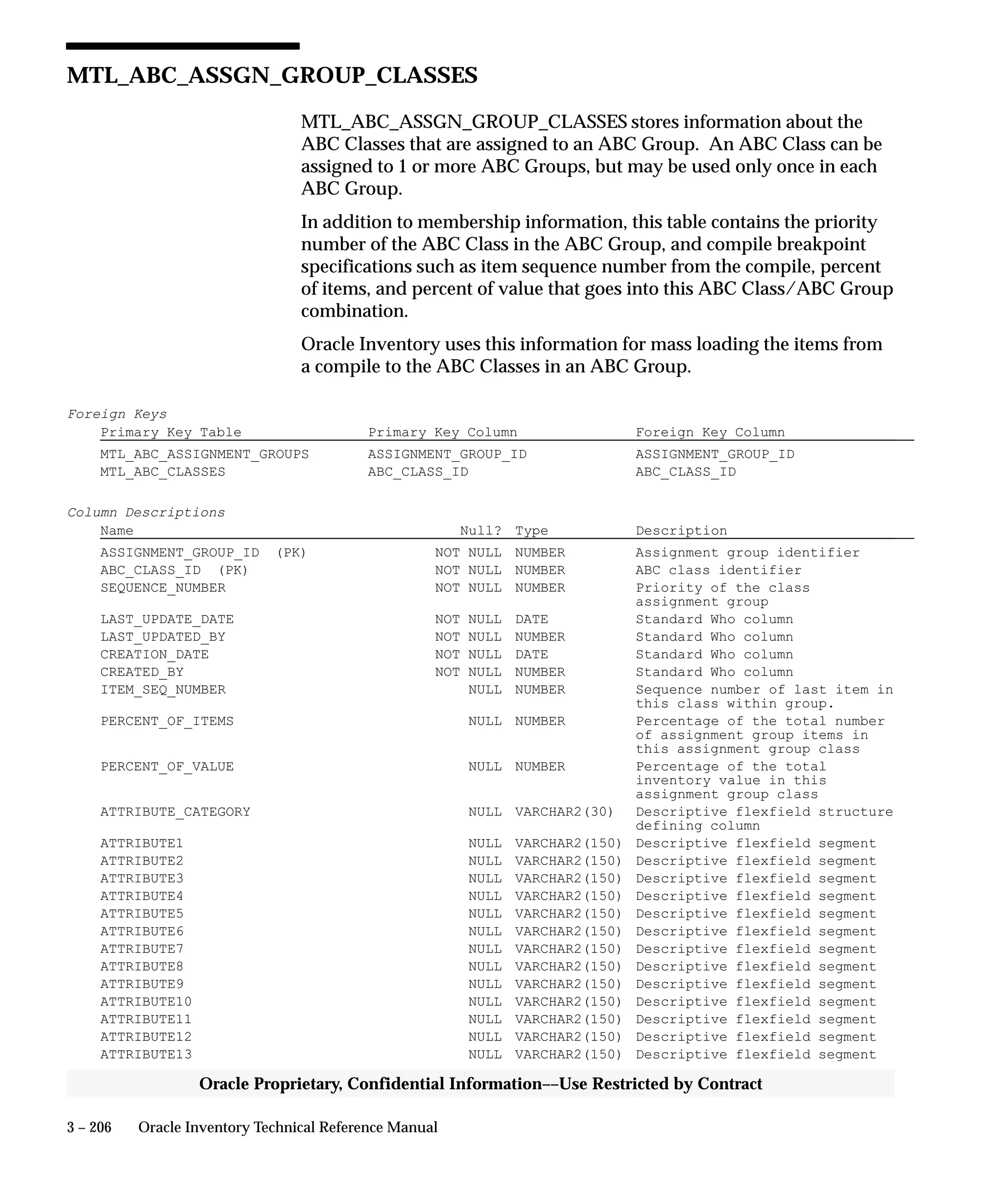 3 – 206 Oracle Inventory Technical Reference Manual
Oracle Proprietary, Confidential Information––Use Restricted by Contract
MTL_ABC_ASSGN_GROUP_CLASSES
MTL_ABC_ASSGN_GROUP_CLASSES stores information about the
ABC Classes that are assigned to an ABC Group. An ABC Class can be
assigned to 1 or more ABC Groups, but may be used only once in each
ABC Group.
In addition to membership information, this table contains the priority
number of the ABC Class in the ABC Group, and compile breakpoint
specifications such as item sequence number from the compile, percent
of items, and percent of value that goes into this ABC Class/ABC Group
combination.
Oracle Inventory uses this information for mass loading the items from
a compile to the ABC Classes in an ABC Group.
Foreign Keys
Primary Key Table Primary Key Column Foreign Key Column
MTL_ABC_ASSIGNMENT_GROUPS ASSIGNMENT_GROUP_ID ASSIGNMENT_GROUP_ID
MTL_ABC_CLASSES ABC_CLASS_ID ABC_CLASS_ID
Column Descriptions
Name Null? Type Description
ASSIGNMENT_GROUP_ID (PK) NOT NULL NUMBER Assignment group identifier
ABC_CLASS_ID (PK) NOT NULL NUMBER ABC class identifier
SEQUENCE_NUMBER NOT NULL NUMBER Priority of the class
assignment group
LAST_UPDATE_DATE NOT NULL DATE Standard Who column
LAST_UPDATED_BY NOT NULL NUMBER Standard Who column
CREATION_DATE NOT NULL DATE Standard Who column
CREATED_BY NOT NULL NUMBER Standard Who column
ITEM_SEQ_NUMBER NULL NUMBER Sequence number of last item in
this class within group.
PERCENT_OF_ITEMS NULL NUMBER Percentage of the total number
of assignment group items in
this assignment group class
PERCENT_OF_VALUE NULL NUMBER Percentage of the total
inventory value in this
assignment group class
ATTRIBUTE_CATEGORY NULL VARCHAR2(30) Descriptive flexfield structure
defining column
ATTRIBUTE1 NULL VARCHAR2(150) Descriptive flexfield segment
ATTRIBUTE2 NULL VARCHAR2(150) Descriptive flexfield segment
ATTRIBUTE3 NULL VARCHAR2(150) Descriptive flexfield segment
ATTRIBUTE4 NULL VARCHAR2(150) Descriptive flexfield segment
ATTRIBUTE5 NULL VARCHAR2(150) Descriptive flexfield segment
ATTRIBUTE6 NULL VARCHAR2(150) Descriptive flexfield segment
ATTRIBUTE7 NULL VARCHAR2(150) Descriptive flexfield segment
ATTRIBUTE8 NULL VARCHAR2(150) Descriptive flexfield segment
ATTRIBUTE9 NULL VARCHAR2(150) Descriptive flexfield segment
ATTRIBUTE10 NULL VARCHAR2(150) Descriptive flexfield segment
ATTRIBUTE11 NULL VARCHAR2(150) Descriptive flexfield segment
ATTRIBUTE12 NULL VARCHAR2(150) Descriptive flexfield segment
ATTRIBUTE13 NULL VARCHAR2(150) Descriptive flexfield segment
 