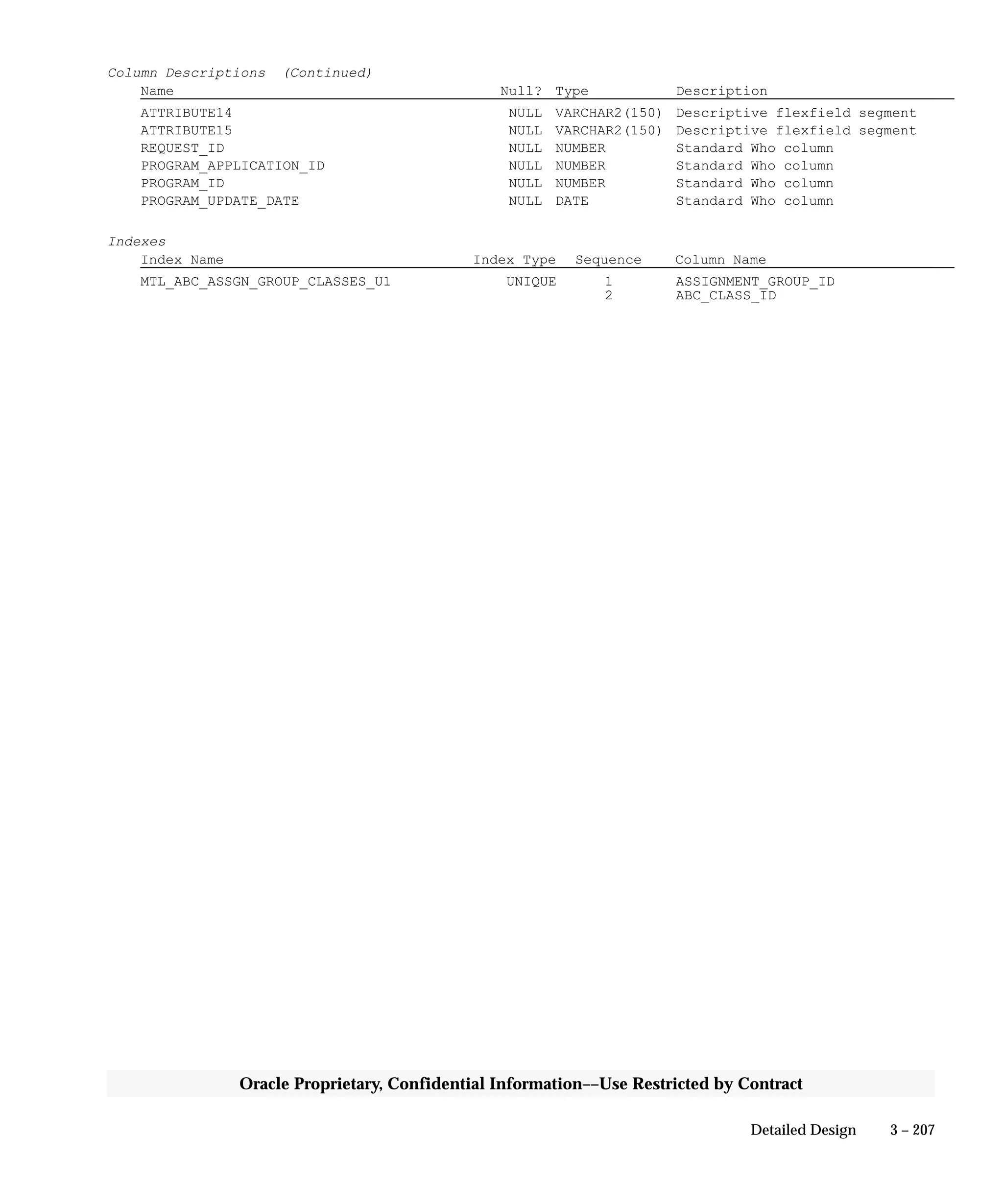 3 – 207Detailed Design
Oracle Proprietary, Confidential Information––Use Restricted by Contract
Column Descriptions (Continued)
Name Null? Type Description
ATTRIBUTE14 NULL VARCHAR2(150) Descriptive flexfield segment
ATTRIBUTE15 NULL VARCHAR2(150) Descriptive flexfield segment
REQUEST_ID NULL NUMBER Standard Who column
PROGRAM_APPLICATION_ID NULL NUMBER Standard Who column
PROGRAM_ID NULL NUMBER Standard Who column
PROGRAM_UPDATE_DATE NULL DATE Standard Who column
Indexes
Index Name Index Type Sequence Column Name
MTL_ABC_ASSGN_GROUP_CLASSES_U1 UNIQUE 1 ASSIGNMENT_GROUP_ID
2 ABC_CLASS_ID
 