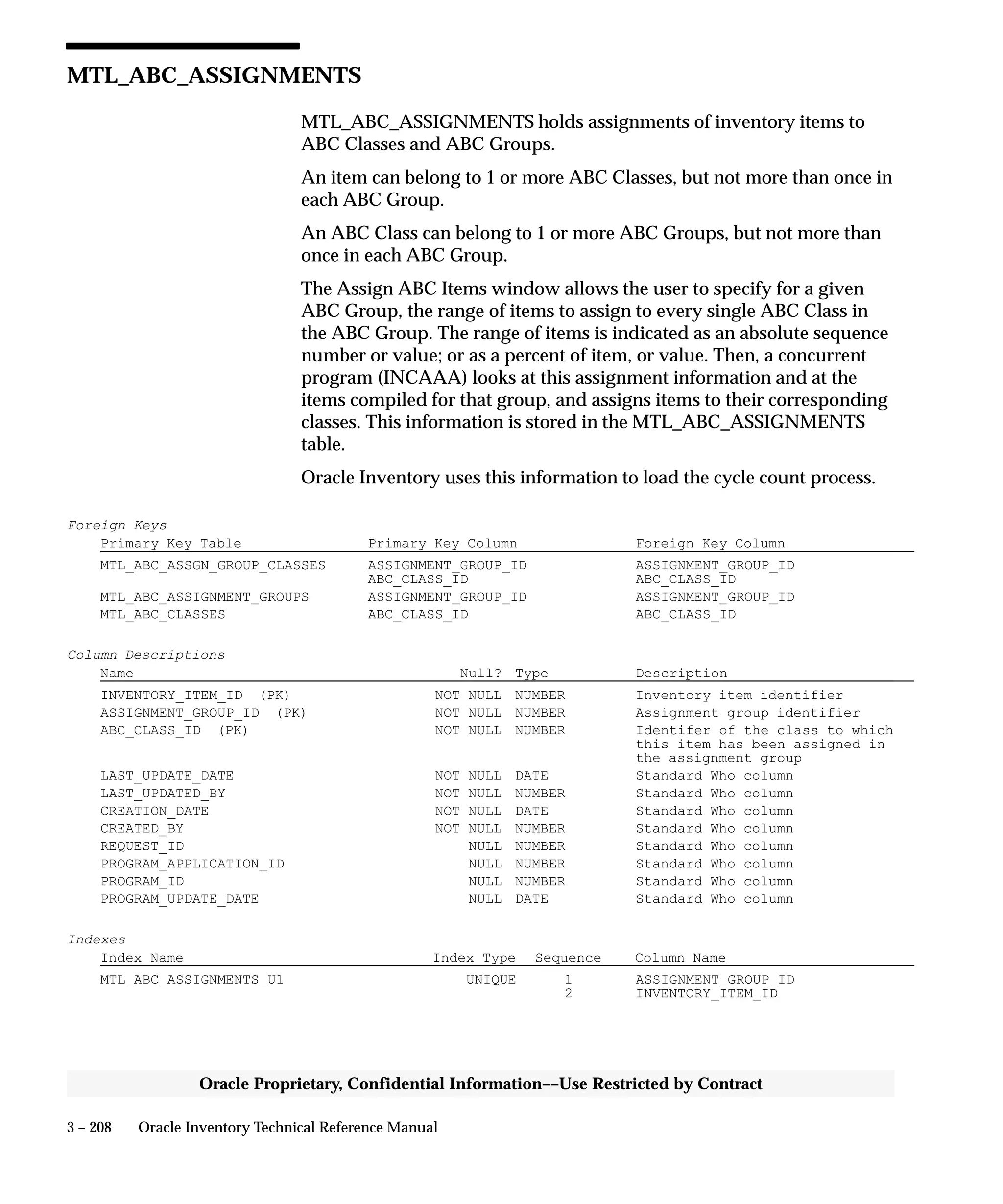 3 – 208 Oracle Inventory Technical Reference Manual
Oracle Proprietary, Confidential Information––Use Restricted by Contract
MTL_ABC_ASSIGNMENTS
MTL_ABC_ASSIGNMENTS holds assignments of inventory items to
ABC Classes and ABC Groups.
An item can belong to 1 or more ABC Classes, but not more than once in
each ABC Group.
An ABC Class can belong to 1 or more ABC Groups, but not more than
once in each ABC Group.
The Assign ABC Items window allows the user to specify for a given
ABC Group, the range of items to assign to every single ABC Class in
the ABC Group. The range of items is indicated as an absolute sequence
number or value; or as a percent of item, or value. Then, a concurrent
program (INCAAA) looks at this assignment information and at the
items compiled for that group, and assigns items to their corresponding
classes. This information is stored in the MTL_ABC_ASSIGNMENTS
table.
Oracle Inventory uses this information to load the cycle count process.
Foreign Keys
Primary Key Table Primary Key Column Foreign Key Column
MTL_ABC_ASSGN_GROUP_CLASSES ASSIGNMENT_GROUP_ID ASSIGNMENT_GROUP_ID
ABC_CLASS_ID ABC_CLASS_ID
MTL_ABC_ASSIGNMENT_GROUPS ASSIGNMENT_GROUP_ID ASSIGNMENT_GROUP_ID
MTL_ABC_CLASSES ABC_CLASS_ID ABC_CLASS_ID
Column Descriptions
Name Null? Type Description
INVENTORY_ITEM_ID (PK) NOT NULL NUMBER Inventory item identifier
ASSIGNMENT_GROUP_ID (PK) NOT NULL NUMBER Assignment group identifier
ABC_CLASS_ID (PK) NOT NULL NUMBER Identifer of the class to which
this item has been assigned in
the assignment group
LAST_UPDATE_DATE NOT NULL DATE Standard Who column
LAST_UPDATED_BY NOT NULL NUMBER Standard Who column
CREATION_DATE NOT NULL DATE Standard Who column
CREATED_BY NOT NULL NUMBER Standard Who column
REQUEST_ID NULL NUMBER Standard Who column
PROGRAM_APPLICATION_ID NULL NUMBER Standard Who column
PROGRAM_ID NULL NUMBER Standard Who column
PROGRAM_UPDATE_DATE NULL DATE Standard Who column
Indexes
Index Name Index Type Sequence Column Name
MTL_ABC_ASSIGNMENTS_U1 UNIQUE 1 ASSIGNMENT_GROUP_ID
2 INVENTORY_ITEM_ID
 