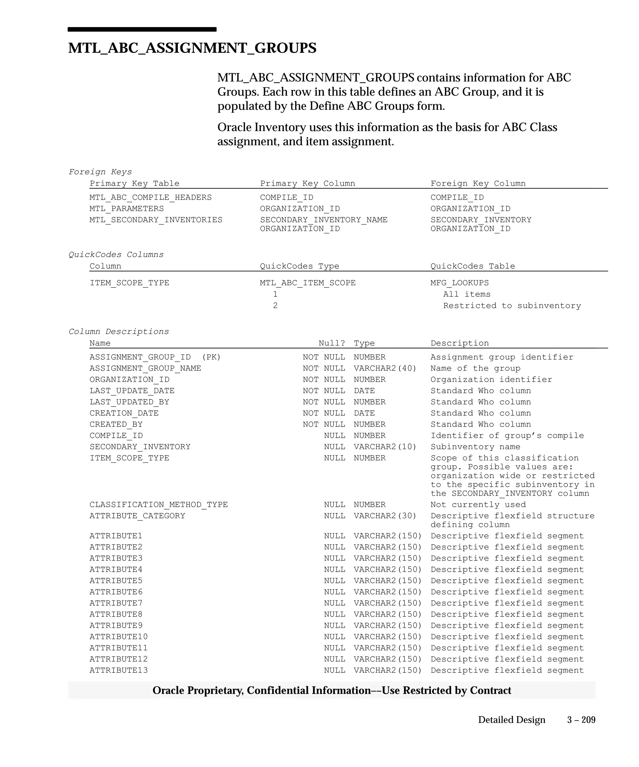 3 – 209Detailed Design
Oracle Proprietary, Confidential Information––Use Restricted by Contract
MTL_ABC_ASSIGNMENT_GROUPS
MTL_ABC_ASSIGNMENT_GROUPS contains information for ABC
Groups. Each row in this table defines an ABC Group, and it is
populated by the Define ABC Groups form.
Oracle Inventory uses this information as the basis for ABC Class
assignment, and item assignment.
Foreign Keys
Primary Key Table Primary Key Column Foreign Key Column
MTL_ABC_COMPILE_HEADERS COMPILE_ID COMPILE_ID
MTL_PARAMETERS ORGANIZATION_ID ORGANIZATION_ID
MTL_SECONDARY_INVENTORIES SECONDARY_INVENTORY_NAME SECONDARY_INVENTORY
ORGANIZATION_ID ORGANIZATION_ID
QuickCodes Columns
Column QuickCodes Type QuickCodes Table
ITEM_SCOPE_TYPE MTL_ABC_ITEM_SCOPE MFG_LOOKUPS
1 All items
2 Restricted to subinventory
Column Descriptions
Name Null? Type Description
ASSIGNMENT_GROUP_ID (PK) NOT NULL NUMBER Assignment group identifier
ASSIGNMENT_GROUP_NAME NOT NULL VARCHAR2(40) Name of the group
ORGANIZATION_ID NOT NULL NUMBER Organization identifier
LAST_UPDATE_DATE NOT NULL DATE Standard Who column
LAST_UPDATED_BY NOT NULL NUMBER Standard Who column
CREATION_DATE NOT NULL DATE Standard Who column
CREATED_BY NOT NULL NUMBER Standard Who column
COMPILE_ID NULL NUMBER Identifier of group’s compile
SECONDARY_INVENTORY NULL VARCHAR2(10) Subinventory name
ITEM_SCOPE_TYPE NULL NUMBER Scope of this classification
group. Possible values are:
organization wide or restricted
to the specific subinventory in
the SECONDARY_INVENTORY column
CLASSIFICATION_METHOD_TYPE NULL NUMBER Not currently used
ATTRIBUTE_CATEGORY NULL VARCHAR2(30) Descriptive flexfield structure
defining column
ATTRIBUTE1 NULL VARCHAR2(150) Descriptive flexfield segment
ATTRIBUTE2 NULL VARCHAR2(150) Descriptive flexfield segment
ATTRIBUTE3 NULL VARCHAR2(150) Descriptive flexfield segment
ATTRIBUTE4 NULL VARCHAR2(150) Descriptive flexfield segment
ATTRIBUTE5 NULL VARCHAR2(150) Descriptive flexfield segment
ATTRIBUTE6 NULL VARCHAR2(150) Descriptive flexfield segment
ATTRIBUTE7 NULL VARCHAR2(150) Descriptive flexfield segment
ATTRIBUTE8 NULL VARCHAR2(150) Descriptive flexfield segment
ATTRIBUTE9 NULL VARCHAR2(150) Descriptive flexfield segment
ATTRIBUTE10 NULL VARCHAR2(150) Descriptive flexfield segment
ATTRIBUTE11 NULL VARCHAR2(150) Descriptive flexfield segment
ATTRIBUTE12 NULL VARCHAR2(150) Descriptive flexfield segment
ATTRIBUTE13 NULL VARCHAR2(150) Descriptive flexfield segment
 
