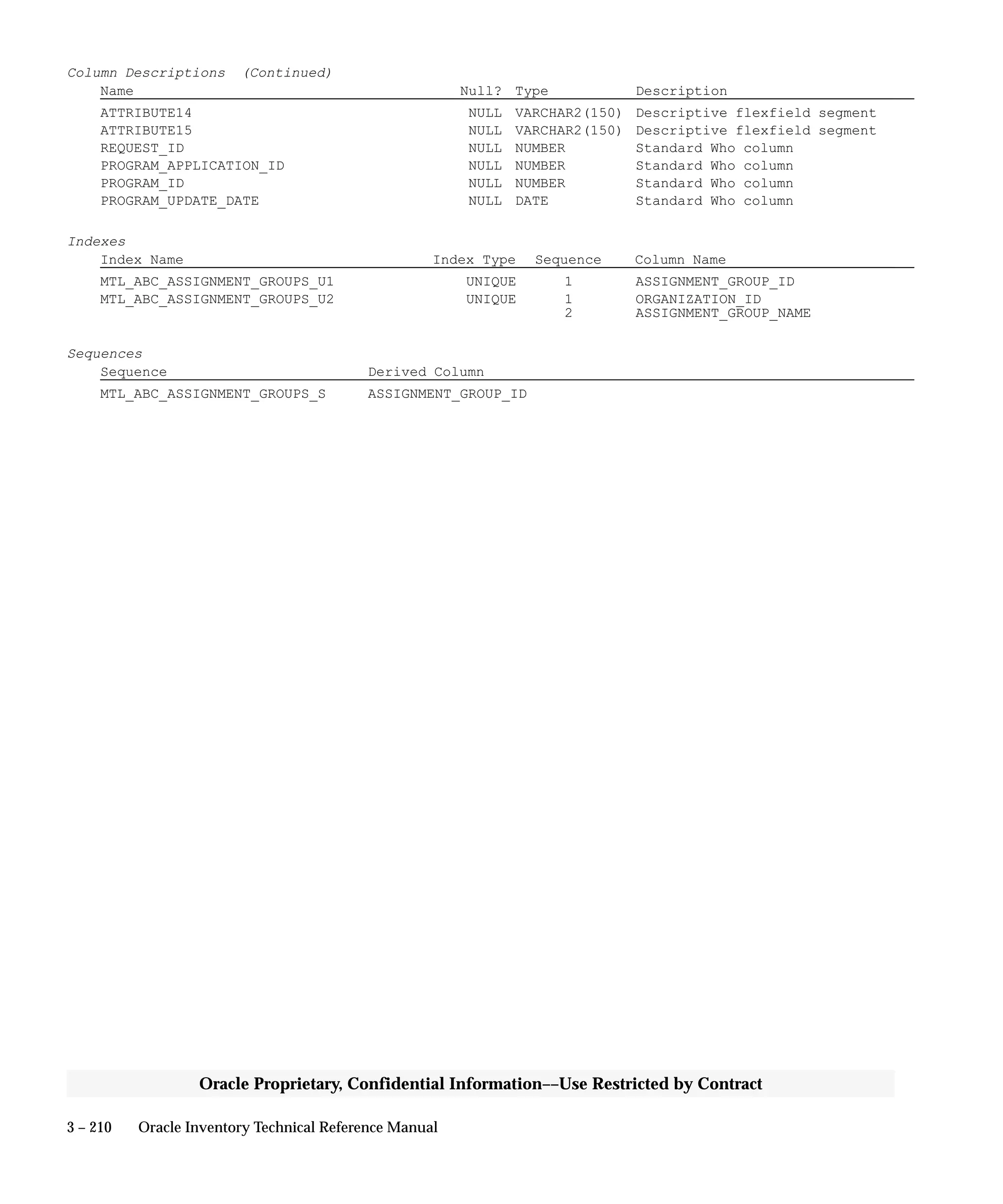3 – 210 Oracle Inventory Technical Reference Manual
Oracle Proprietary, Confidential Information––Use Restricted by Contract
Column Descriptions (Continued)
Name Null? Type Description
ATTRIBUTE14 NULL VARCHAR2(150) Descriptive flexfield segment
ATTRIBUTE15 NULL VARCHAR2(150) Descriptive flexfield segment
REQUEST_ID NULL NUMBER Standard Who column
PROGRAM_APPLICATION_ID NULL NUMBER Standard Who column
PROGRAM_ID NULL NUMBER Standard Who column
PROGRAM_UPDATE_DATE NULL DATE Standard Who column
Indexes
Index Name Index Type Sequence Column Name
MTL_ABC_ASSIGNMENT_GROUPS_U1 UNIQUE 1 ASSIGNMENT_GROUP_ID
MTL_ABC_ASSIGNMENT_GROUPS_U2 UNIQUE 1 ORGANIZATION_ID
2 ASSIGNMENT_GROUP_NAME
Sequences
Sequence Derived Column
MTL_ABC_ASSIGNMENT_GROUPS_S ASSIGNMENT_GROUP_ID
 