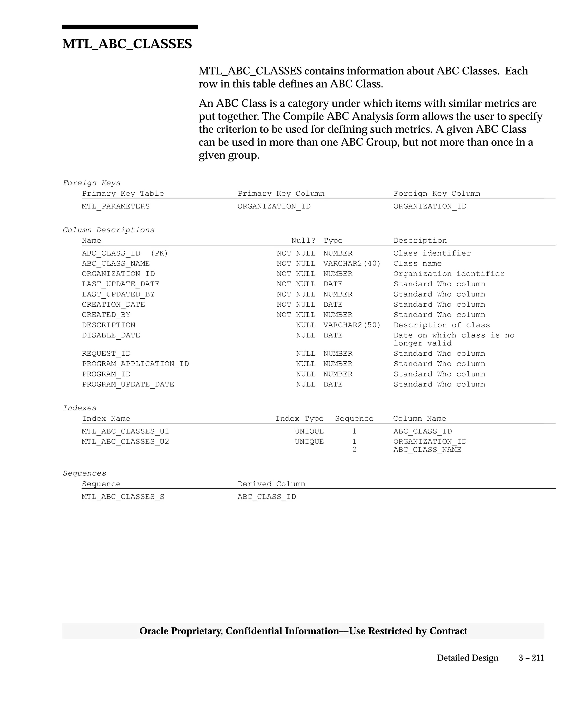 3 – 211Detailed Design
Oracle Proprietary, Confidential Information––Use Restricted by Contract
MTL_ABC_CLASSES
MTL_ABC_CLASSES contains information about ABC Classes. Each
row in this table defines an ABC Class.
An ABC Class is a category under which items with similar metrics are
put together. The Compile ABC Analysis form allows the user to specify
the criterion to be used for defining such metrics. A given ABC Class
can be used in more than one ABC Group, but not more than once in a
given group.
Foreign Keys
Primary Key Table Primary Key Column Foreign Key Column
MTL_PARAMETERS ORGANIZATION_ID ORGANIZATION_ID
Column Descriptions
Name Null? Type Description
ABC_CLASS_ID (PK) NOT NULL NUMBER Class identifier
ABC_CLASS_NAME NOT NULL VARCHAR2(40) Class name
ORGANIZATION_ID NOT NULL NUMBER Organization identifier
LAST_UPDATE_DATE NOT NULL DATE Standard Who column
LAST_UPDATED_BY NOT NULL NUMBER Standard Who column
CREATION_DATE NOT NULL DATE Standard Who column
CREATED_BY NOT NULL NUMBER Standard Who column
DESCRIPTION NULL VARCHAR2(50) Description of class
DISABLE_DATE NULL DATE Date on which class is no
longer valid
REQUEST_ID NULL NUMBER Standard Who column
PROGRAM_APPLICATION_ID NULL NUMBER Standard Who column
PROGRAM_ID NULL NUMBER Standard Who column
PROGRAM_UPDATE_DATE NULL DATE Standard Who column
Indexes
Index Name Index Type Sequence Column Name
MTL_ABC_CLASSES_U1 UNIQUE 1 ABC_CLASS_ID
MTL_ABC_CLASSES_U2 UNIQUE 1 ORGANIZATION_ID
2 ABC_CLASS_NAME
Sequences
Sequence Derived Column
MTL_ABC_CLASSES_S ABC_CLASS_ID
 
