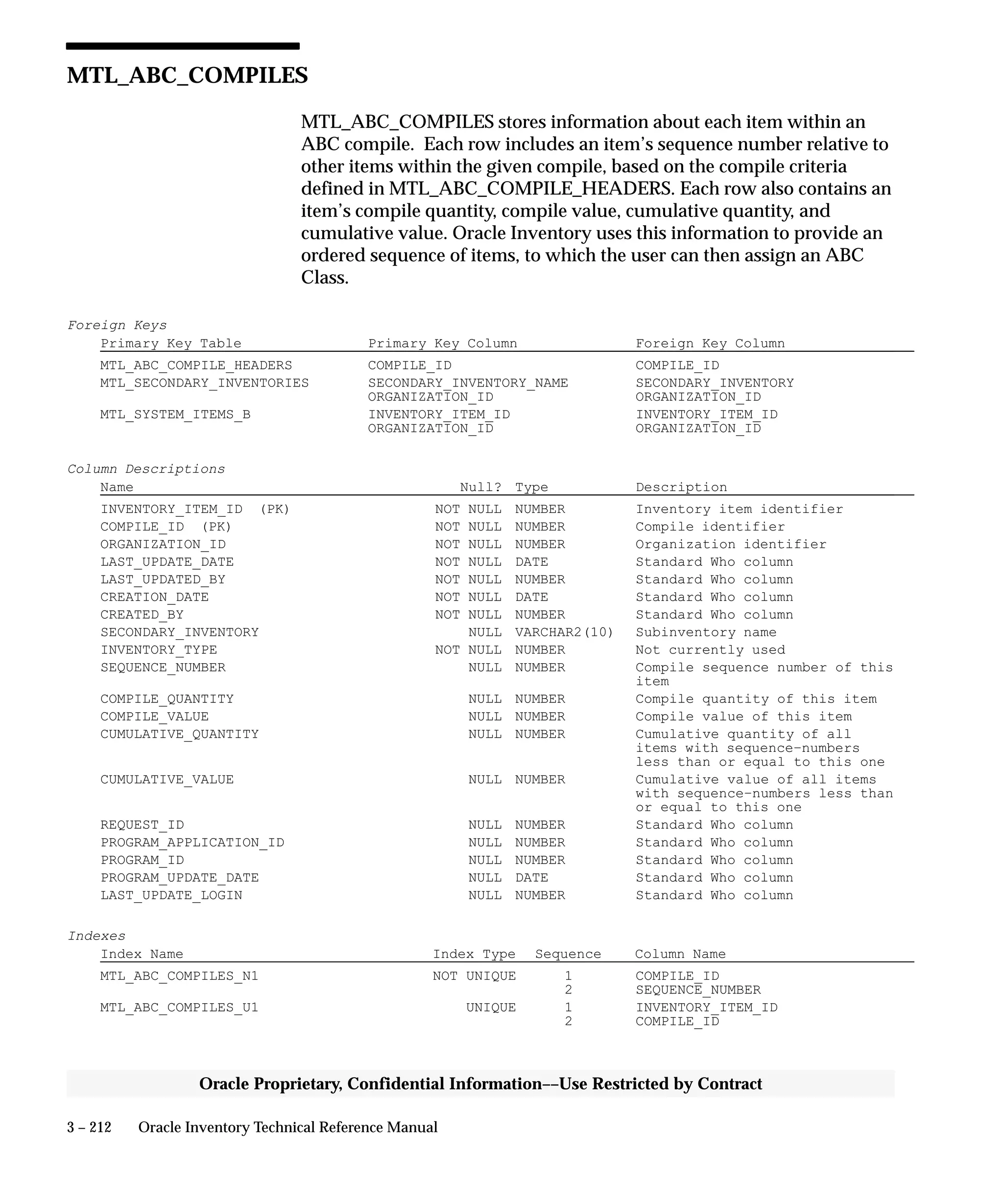 3 – 212 Oracle Inventory Technical Reference Manual
Oracle Proprietary, Confidential Information––Use Restricted by Contract
MTL_ABC_COMPILES
MTL_ABC_COMPILES stores information about each item within an
ABC compile. Each row includes an item’s sequence number relative to
other items within the given compile, based on the compile criteria
defined in MTL_ABC_COMPILE_HEADERS. Each row also contains an
item’s compile quantity, compile value, cumulative quantity, and
cumulative value. Oracle Inventory uses this information to provide an
ordered sequence of items, to which the user can then assign an ABC
Class.
Foreign Keys
Primary Key Table Primary Key Column Foreign Key Column
MTL_ABC_COMPILE_HEADERS COMPILE_ID COMPILE_ID
MTL_SECONDARY_INVENTORIES SECONDARY_INVENTORY_NAME SECONDARY_INVENTORY
ORGANIZATION_ID ORGANIZATION_ID
MTL_SYSTEM_ITEMS_B INVENTORY_ITEM_ID INVENTORY_ITEM_ID
ORGANIZATION_ID ORGANIZATION_ID
Column Descriptions
Name Null? Type Description
INVENTORY_ITEM_ID (PK) NOT NULL NUMBER Inventory item identifier
COMPILE_ID (PK) NOT NULL NUMBER Compile identifier
ORGANIZATION_ID NOT NULL NUMBER Organization identifier
LAST_UPDATE_DATE NOT NULL DATE Standard Who column
LAST_UPDATED_BY NOT NULL NUMBER Standard Who column
CREATION_DATE NOT NULL DATE Standard Who column
CREATED_BY NOT NULL NUMBER Standard Who column
SECONDARY_INVENTORY NULL VARCHAR2(10) Subinventory name
INVENTORY_TYPE NOT NULL NUMBER Not currently used
SEQUENCE_NUMBER NULL NUMBER Compile sequence number of this
item
COMPILE_QUANTITY NULL NUMBER Compile quantity of this item
COMPILE_VALUE NULL NUMBER Compile value of this item
CUMULATIVE_QUANTITY NULL NUMBER Cumulative quantity of all
items with sequence–numbers
less than or equal to this one
CUMULATIVE_VALUE NULL NUMBER Cumulative value of all items
with sequence–numbers less than
or equal to this one
REQUEST_ID NULL NUMBER Standard Who column
PROGRAM_APPLICATION_ID NULL NUMBER Standard Who column
PROGRAM_ID NULL NUMBER Standard Who column
PROGRAM_UPDATE_DATE NULL DATE Standard Who column
LAST_UPDATE_LOGIN NULL NUMBER Standard Who column
Indexes
Index Name Index Type Sequence Column Name
MTL_ABC_COMPILES_N1 NOT UNIQUE 1 COMPILE_ID
2 SEQUENCE_NUMBER
MTL_ABC_COMPILES_U1 UNIQUE 1 INVENTORY_ITEM_ID
2 COMPILE_ID
 