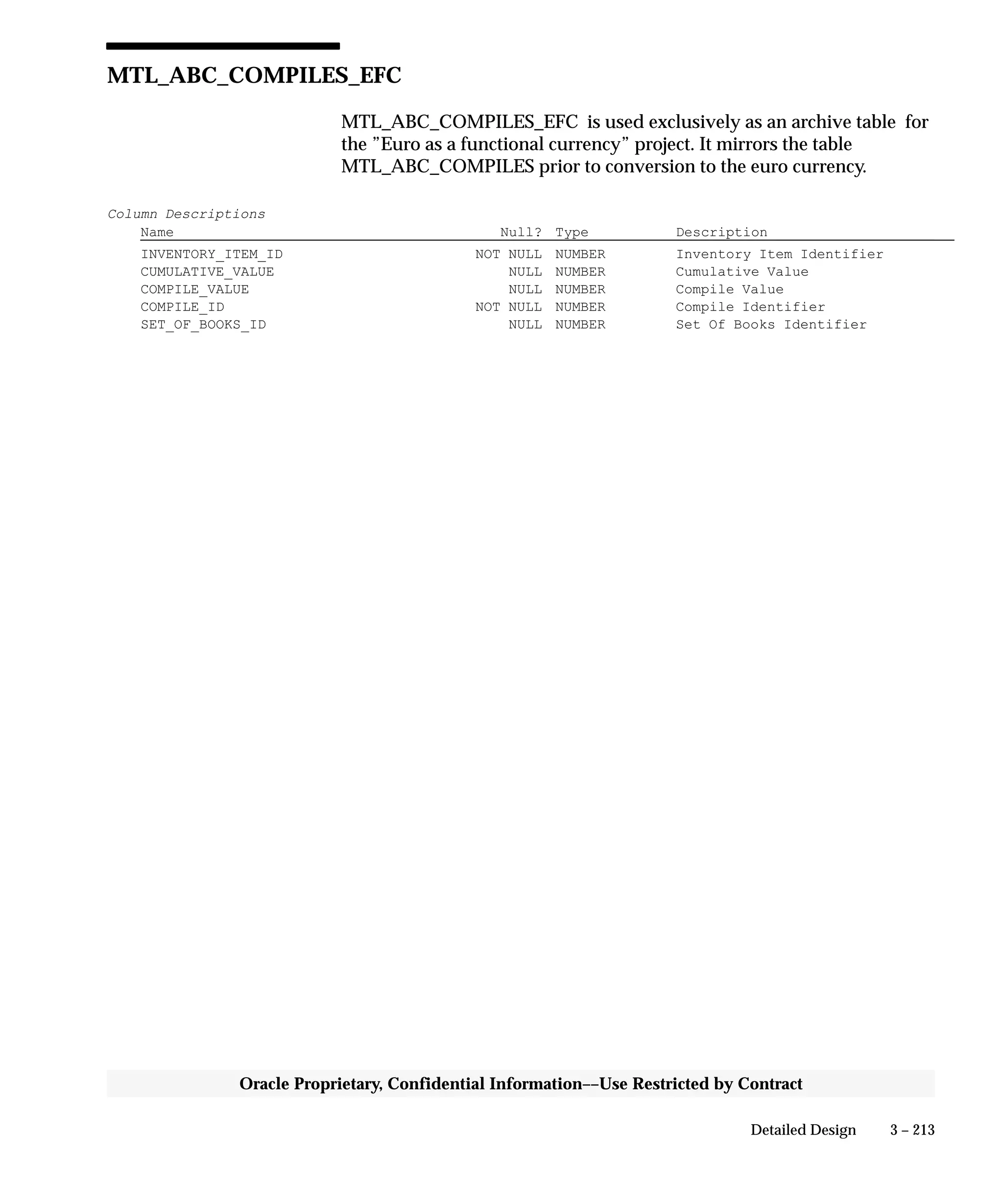3 – 213Detailed Design
Oracle Proprietary, Confidential Information––Use Restricted by Contract
MTL_ABC_COMPILES_EFC
MTL_ABC_COMPILES_EFC is used exclusively as an archive table for
the ”Euro as a functional currency” project. It mirrors the table
MTL_ABC_COMPILES prior to conversion to the euro currency.
Column Descriptions
Name Null? Type Description
INVENTORY_ITEM_ID NOT NULL NUMBER Inventory Item Identifier
CUMULATIVE_VALUE NULL NUMBER Cumulative Value
COMPILE_VALUE NULL NUMBER Compile Value
COMPILE_ID NOT NULL NUMBER Compile Identifier
SET_OF_BOOKS_ID NULL NUMBER Set Of Books Identifier
 