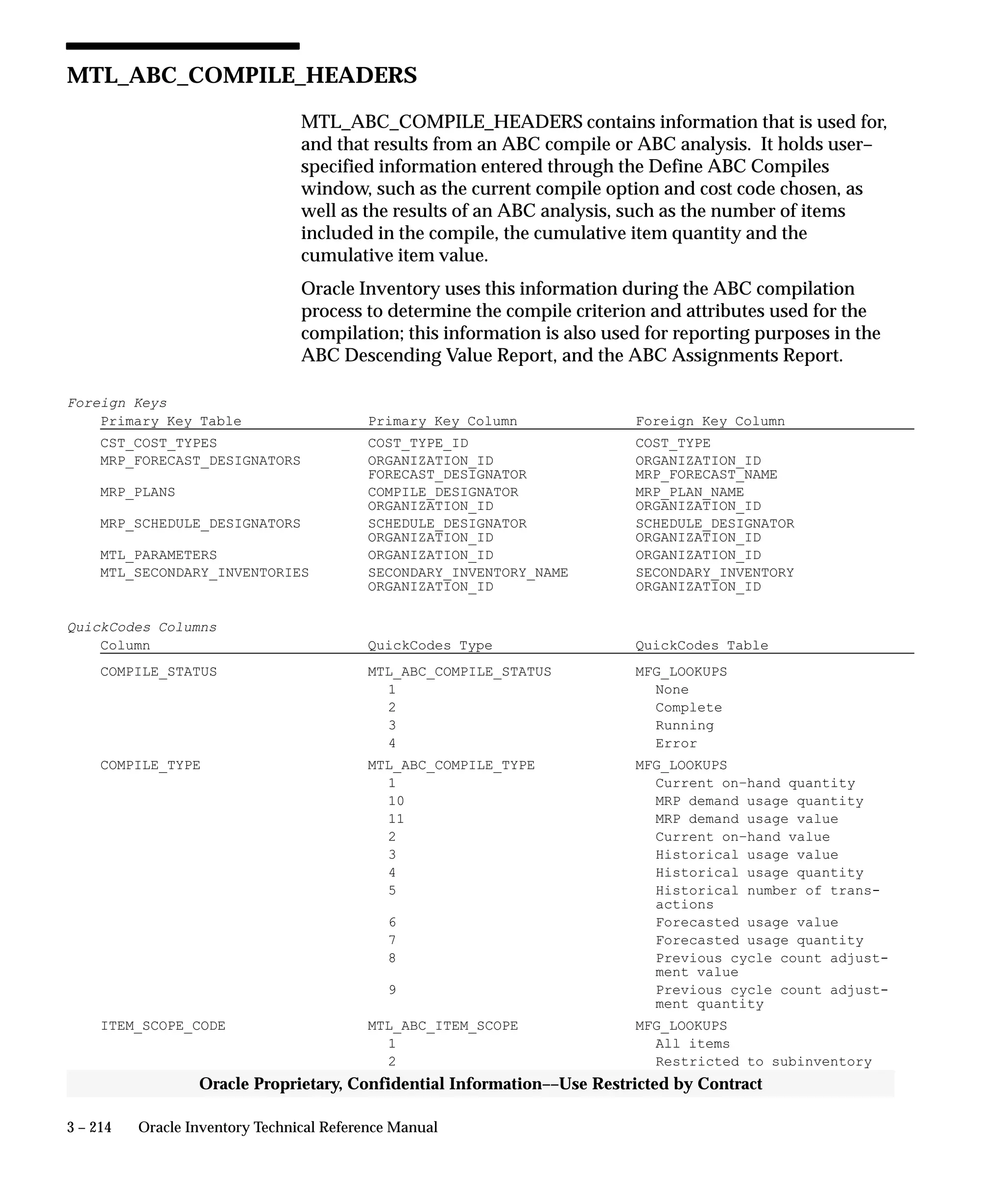 3 – 214 Oracle Inventory Technical Reference Manual
Oracle Proprietary, Confidential Information––Use Restricted by Contract
MTL_ABC_COMPILE_HEADERS
MTL_ABC_COMPILE_HEADERS contains information that is used for,
and that results from an ABC compile or ABC analysis. It holds user–
specified information entered through the Define ABC Compiles
window, such as the current compile option and cost code chosen, as
well as the results of an ABC analysis, such as the number of items
included in the compile, the cumulative item quantity and the
cumulative item value.
Oracle Inventory uses this information during the ABC compilation
process to determine the compile criterion and attributes used for the
compilation; this information is also used for reporting purposes in the
ABC Descending Value Report, and the ABC Assignments Report.
Foreign Keys
Primary Key Table Primary Key Column Foreign Key Column
CST_COST_TYPES COST_TYPE_ID COST_TYPE
MRP_FORECAST_DESIGNATORS ORGANIZATION_ID ORGANIZATION_ID
FORECAST_DESIGNATOR MRP_FORECAST_NAME
MRP_PLANS COMPILE_DESIGNATOR MRP_PLAN_NAME
ORGANIZATION_ID ORGANIZATION_ID
MRP_SCHEDULE_DESIGNATORS SCHEDULE_DESIGNATOR SCHEDULE_DESIGNATOR
ORGANIZATION_ID ORGANIZATION_ID
MTL_PARAMETERS ORGANIZATION_ID ORGANIZATION_ID
MTL_SECONDARY_INVENTORIES SECONDARY_INVENTORY_NAME SECONDARY_INVENTORY
ORGANIZATION_ID ORGANIZATION_ID
QuickCodes Columns
Column QuickCodes Type QuickCodes Table
COMPILE_STATUS MTL_ABC_COMPILE_STATUS MFG_LOOKUPS
1 None
2 Complete
3 Running
4 Error
COMPILE_TYPE MTL_ABC_COMPILE_TYPE MFG_LOOKUPS
1 Current on–hand quantity
10 MRP demand usage quantity
11 MRP demand usage value
2 Current on–hand value
3 Historical usage value
4 Historical usage quantity
5 Historical number of trans-
actions
6 Forecasted usage value
7 Forecasted usage quantity
8 Previous cycle count adjust-
ment value
9 Previous cycle count adjust-
ment quantity
ITEM_SCOPE_CODE MTL_ABC_ITEM_SCOPE MFG_LOOKUPS
1 All items
2 Restricted to subinventory
 
