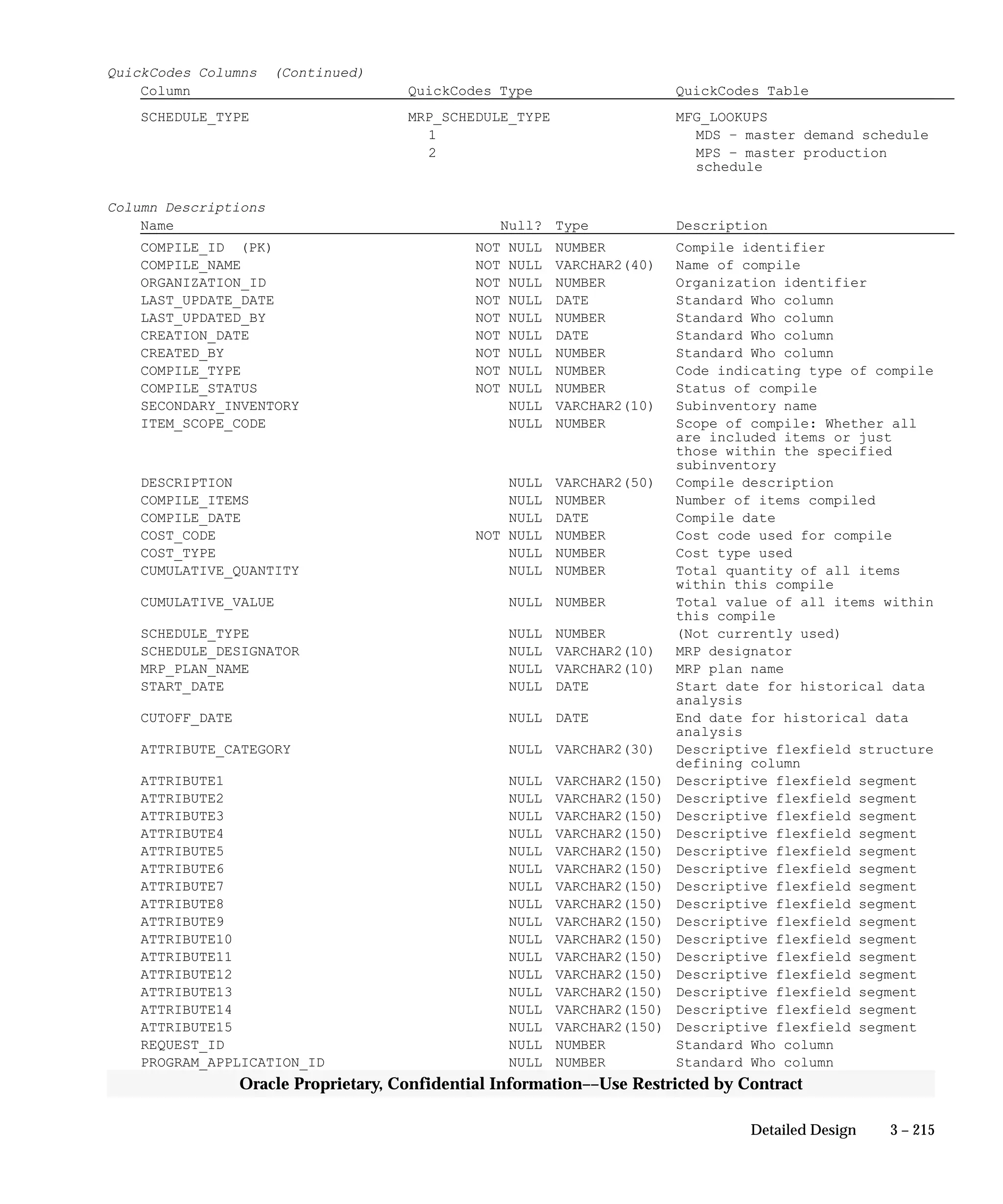3 – 215Detailed Design
Oracle Proprietary, Confidential Information––Use Restricted by Contract
QuickCodes Columns (Continued)
Column QuickCodes Type QuickCodes Table
SCHEDULE_TYPE MRP_SCHEDULE_TYPE MFG_LOOKUPS
1 MDS – master demand schedule
2 MPS – master production
schedule
Column Descriptions
Name Null? Type Description
COMPILE_ID (PK) NOT NULL NUMBER Compile identifier
COMPILE_NAME NOT NULL VARCHAR2(40) Name of compile
ORGANIZATION_ID NOT NULL NUMBER Organization identifier
LAST_UPDATE_DATE NOT NULL DATE Standard Who column
LAST_UPDATED_BY NOT NULL NUMBER Standard Who column
CREATION_DATE NOT NULL DATE Standard Who column
CREATED_BY NOT NULL NUMBER Standard Who column
COMPILE_TYPE NOT NULL NUMBER Code indicating type of compile
COMPILE_STATUS NOT NULL NUMBER Status of compile
SECONDARY_INVENTORY NULL VARCHAR2(10) Subinventory name
ITEM_SCOPE_CODE NULL NUMBER Scope of compile: Whether all
are included items or just
those within the specified
subinventory
DESCRIPTION NULL VARCHAR2(50) Compile description
COMPILE_ITEMS NULL NUMBER Number of items compiled
COMPILE_DATE NULL DATE Compile date
COST_CODE NOT NULL NUMBER Cost code used for compile
COST_TYPE NULL NUMBER Cost type used
CUMULATIVE_QUANTITY NULL NUMBER Total quantity of all items
within this compile
CUMULATIVE_VALUE NULL NUMBER Total value of all items within
this compile
SCHEDULE_TYPE NULL NUMBER (Not currently used)
SCHEDULE_DESIGNATOR NULL VARCHAR2(10) MRP designator
MRP_PLAN_NAME NULL VARCHAR2(10) MRP plan name
START_DATE NULL DATE Start date for historical data
analysis
CUTOFF_DATE NULL DATE End date for historical data
analysis
ATTRIBUTE_CATEGORY NULL VARCHAR2(30) Descriptive flexfield structure
defining column
ATTRIBUTE1 NULL VARCHAR2(150) Descriptive flexfield segment
ATTRIBUTE2 NULL VARCHAR2(150) Descriptive flexfield segment
ATTRIBUTE3 NULL VARCHAR2(150) Descriptive flexfield segment
ATTRIBUTE4 NULL VARCHAR2(150) Descriptive flexfield segment
ATTRIBUTE5 NULL VARCHAR2(150) Descriptive flexfield segment
ATTRIBUTE6 NULL VARCHAR2(150) Descriptive flexfield segment
ATTRIBUTE7 NULL VARCHAR2(150) Descriptive flexfield segment
ATTRIBUTE8 NULL VARCHAR2(150) Descriptive flexfield segment
ATTRIBUTE9 NULL VARCHAR2(150) Descriptive flexfield segment
ATTRIBUTE10 NULL VARCHAR2(150) Descriptive flexfield segment
ATTRIBUTE11 NULL VARCHAR2(150) Descriptive flexfield segment
ATTRIBUTE12 NULL VARCHAR2(150) Descriptive flexfield segment
ATTRIBUTE13 NULL VARCHAR2(150) Descriptive flexfield segment
ATTRIBUTE14 NULL VARCHAR2(150) Descriptive flexfield segment
ATTRIBUTE15 NULL VARCHAR2(150) Descriptive flexfield segment
REQUEST_ID NULL NUMBER Standard Who column
PROGRAM_APPLICATION_ID NULL NUMBER Standard Who column
 