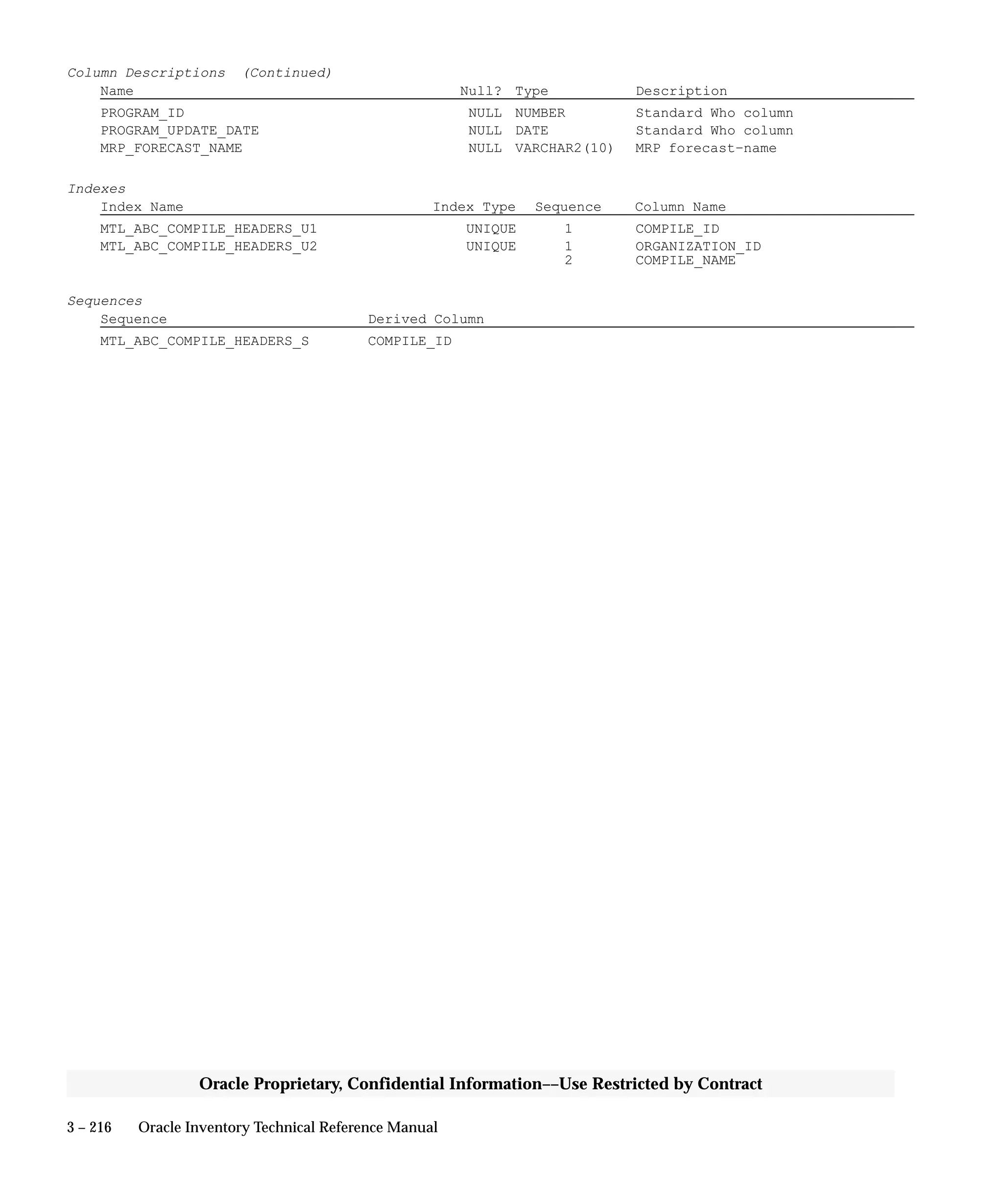 3 – 216 Oracle Inventory Technical Reference Manual
Oracle Proprietary, Confidential Information––Use Restricted by Contract
Column Descriptions (Continued)
Name Null? Type Description
PROGRAM_ID NULL NUMBER Standard Who column
PROGRAM_UPDATE_DATE NULL DATE Standard Who column
MRP_FORECAST_NAME NULL VARCHAR2(10) MRP forecast–name
Indexes
Index Name Index Type Sequence Column Name
MTL_ABC_COMPILE_HEADERS_U1 UNIQUE 1 COMPILE_ID
MTL_ABC_COMPILE_HEADERS_U2 UNIQUE 1 ORGANIZATION_ID
2 COMPILE_NAME
Sequences
Sequence Derived Column
MTL_ABC_COMPILE_HEADERS_S COMPILE_ID
 