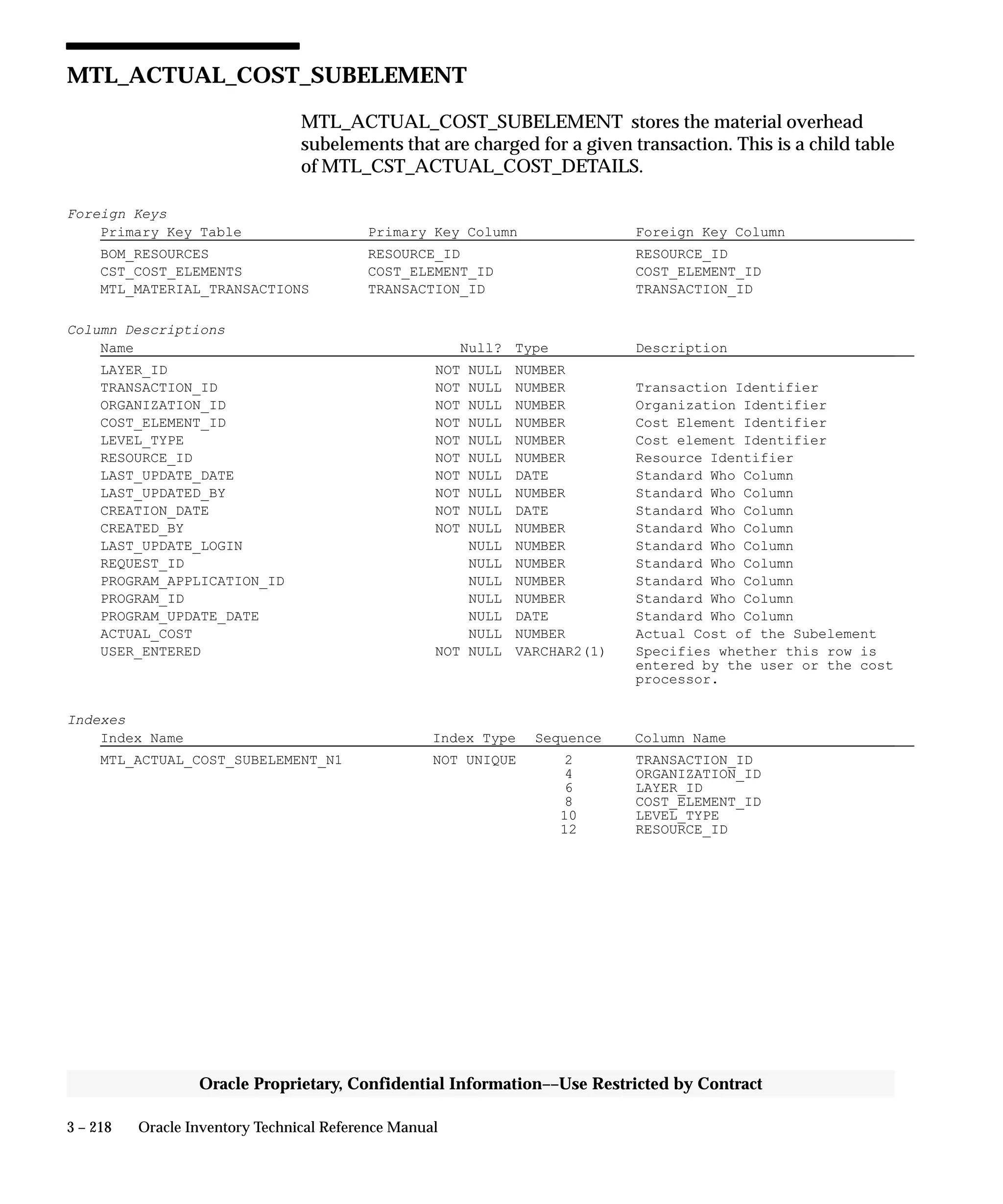 3 – 218 Oracle Inventory Technical Reference Manual
Oracle Proprietary, Confidential Information––Use Restricted by Contract
MTL_ACTUAL_COST_SUBELEMENT
MTL_ACTUAL_COST_SUBELEMENT stores the material overhead
subelements that are charged for a given transaction. This is a child table
of MTL_CST_ACTUAL_COST_DETAILS.
Foreign Keys
Primary Key Table Primary Key Column Foreign Key Column
BOM_RESOURCES RESOURCE_ID RESOURCE_ID
CST_COST_ELEMENTS COST_ELEMENT_ID COST_ELEMENT_ID
MTL_MATERIAL_TRANSACTIONS TRANSACTION_ID TRANSACTION_ID
Column Descriptions
Name Null? Type Description
LAYER_ID NOT NULL NUMBER
TRANSACTION_ID NOT NULL NUMBER Transaction Identifier
ORGANIZATION_ID NOT NULL NUMBER Organization Identifier
COST_ELEMENT_ID NOT NULL NUMBER Cost Element Identifier
LEVEL_TYPE NOT NULL NUMBER Cost element Identifier
RESOURCE_ID NOT NULL NUMBER Resource Identifier
LAST_UPDATE_DATE NOT NULL DATE Standard Who Column
LAST_UPDATED_BY NOT NULL NUMBER Standard Who Column
CREATION_DATE NOT NULL DATE Standard Who Column
CREATED_BY NOT NULL NUMBER Standard Who Column
LAST_UPDATE_LOGIN NULL NUMBER Standard Who Column
REQUEST_ID NULL NUMBER Standard Who Column
PROGRAM_APPLICATION_ID NULL NUMBER Standard Who Column
PROGRAM_ID NULL NUMBER Standard Who Column
PROGRAM_UPDATE_DATE NULL DATE Standard Who Column
ACTUAL_COST NULL NUMBER Actual Cost of the Subelement
USER_ENTERED NOT NULL VARCHAR2(1) Specifies whether this row is
entered by the user or the cost
processor.
Indexes
Index Name Index Type Sequence Column Name
MTL_ACTUAL_COST_SUBELEMENT_N1 NOT UNIQUE 2 TRANSACTION_ID
4 ORGANIZATION_ID
6 LAYER_ID
8 COST_ELEMENT_ID
10 LEVEL_TYPE
12 RESOURCE_ID
 