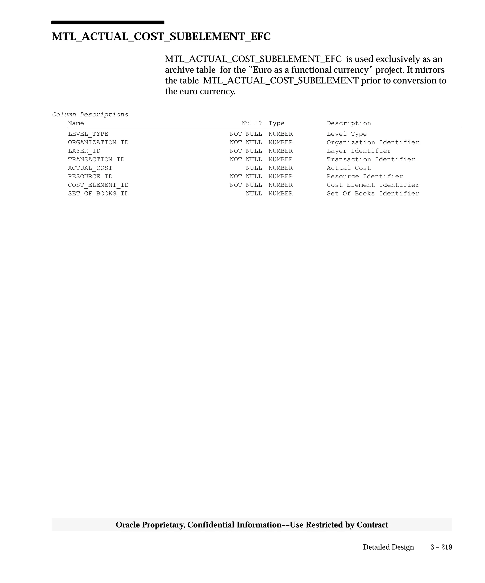 3 – 219Detailed Design
Oracle Proprietary, Confidential Information––Use Restricted by Contract
MTL_ACTUAL_COST_SUBELEMENT_EFC
MTL_ACTUAL_COST_SUBELEMENT_EFC is used exclusively as an
archive table for the ”Euro as a functional currency” project. It mirrors
the table MTL_ACTUAL_COST_SUBELEMENT prior to conversion to
the euro currency.
Column Descriptions
Name Null? Type Description
LEVEL_TYPE NOT NULL NUMBER Level Type
ORGANIZATION_ID NOT NULL NUMBER Organization Identifier
LAYER_ID NOT NULL NUMBER Layer Identifier
TRANSACTION_ID NOT NULL NUMBER Transaction Identifier
ACTUAL_COST NULL NUMBER Actual Cost
RESOURCE_ID NOT NULL NUMBER Resource Identifier
COST_ELEMENT_ID NOT NULL NUMBER Cost Element Identifier
SET_OF_BOOKS_ID NULL NUMBER Set Of Books Identifier
 