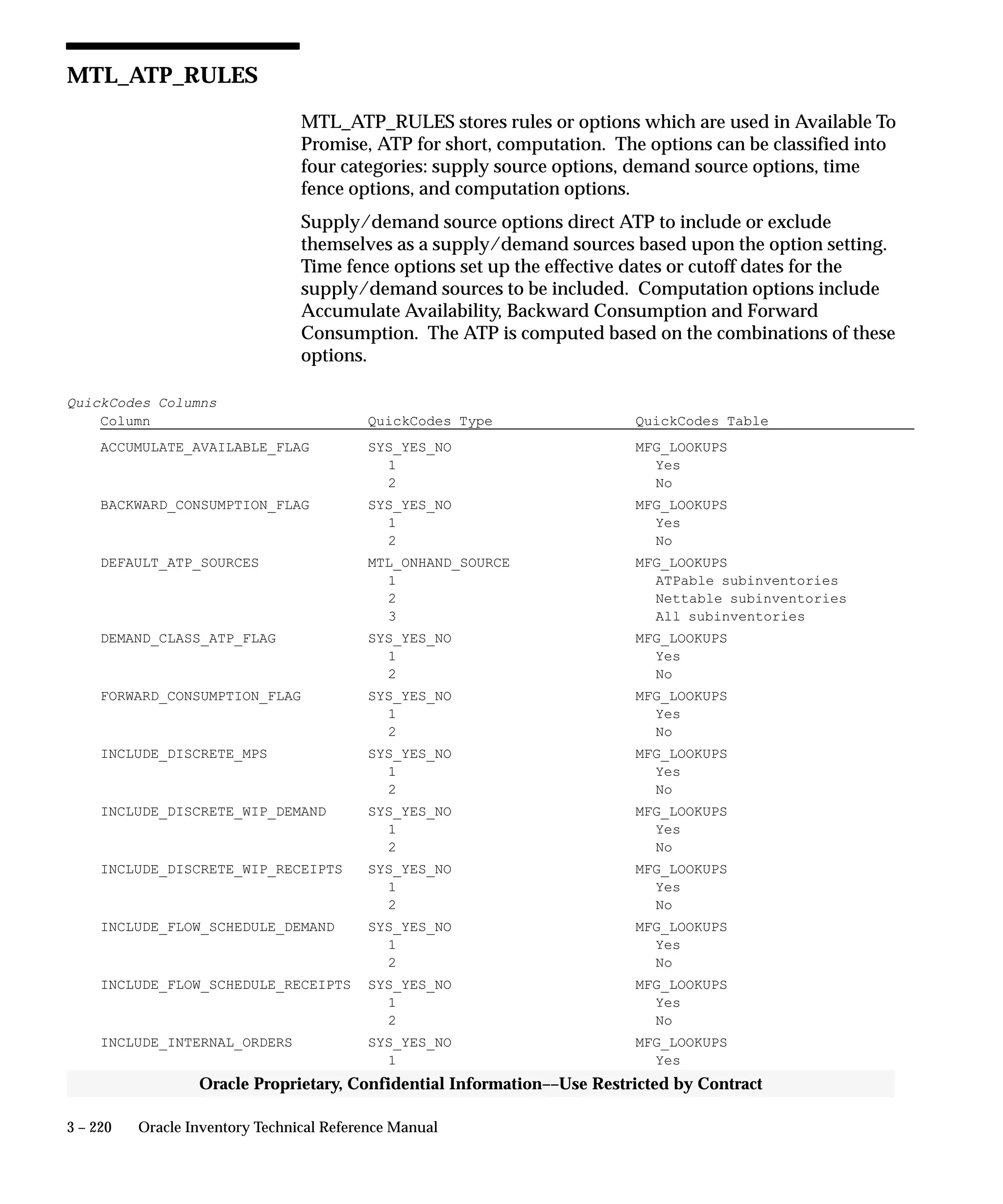 3 – 220 Oracle Inventory Technical Reference Manual
Oracle Proprietary, Confidential Information––Use Restricted by Contract
MTL_ATP_RULES
MTL_ATP_RULES stores rules or options which are used in Available To
Promise, ATP for short, computation. The options can be classified into
four categories: supply source options, demand source options, time
fence options, and computation options.
Supply/demand source options direct ATP to include or exclude
themselves as a supply/demand sources based upon the option setting.
Time fence options set up the effective dates or cutoff dates for the
supply/demand sources to be included. Computation options include
Accumulate Availability, Backward Consumption and Forward
Consumption. The ATP is computed based on the combinations of these
options.
QuickCodes Columns
Column QuickCodes Type QuickCodes Table
ACCUMULATE_AVAILABLE_FLAG SYS_YES_NO MFG_LOOKUPS
1 Yes
2 No
BACKWARD_CONSUMPTION_FLAG SYS_YES_NO MFG_LOOKUPS
1 Yes
2 No
DEFAULT_ATP_SOURCES MTL_ONHAND_SOURCE MFG_LOOKUPS
1 ATPable subinventories
2 Nettable subinventories
3 All subinventories
DEMAND_CLASS_ATP_FLAG SYS_YES_NO MFG_LOOKUPS
1 Yes
2 No
FORWARD_CONSUMPTION_FLAG SYS_YES_NO MFG_LOOKUPS
1 Yes
2 No
INCLUDE_DISCRETE_MPS SYS_YES_NO MFG_LOOKUPS
1 Yes
2 No
INCLUDE_DISCRETE_WIP_DEMAND SYS_YES_NO MFG_LOOKUPS
1 Yes
2 No
INCLUDE_DISCRETE_WIP_RECEIPTS SYS_YES_NO MFG_LOOKUPS
1 Yes
2 No
INCLUDE_FLOW_SCHEDULE_DEMAND SYS_YES_NO MFG_LOOKUPS
1 Yes
2 No
INCLUDE_FLOW_SCHEDULE_RECEIPTS SYS_YES_NO MFG_LOOKUPS
1 Yes
2 No
INCLUDE_INTERNAL_ORDERS SYS_YES_NO MFG_LOOKUPS
1 Yes
 