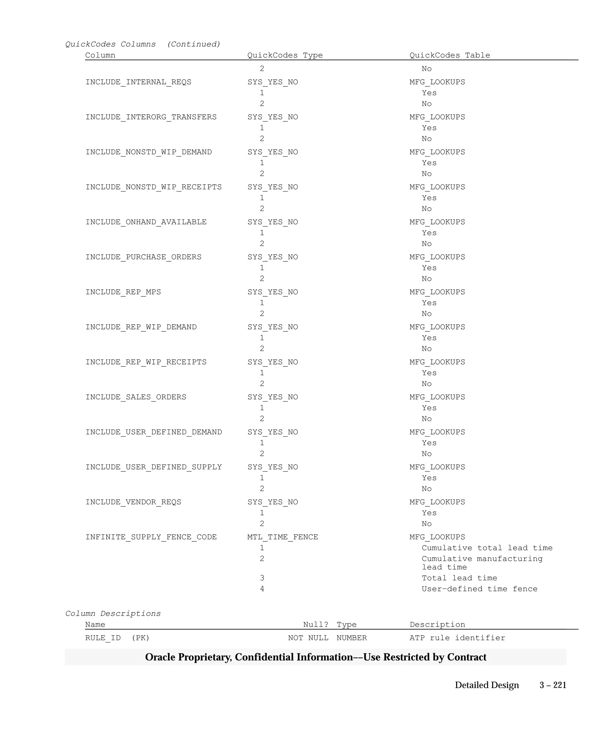 3 – 221Detailed Design
Oracle Proprietary, Confidential Information––Use Restricted by Contract
QuickCodes Columns (Continued)
Column QuickCodes Type QuickCodes Table
2 No
INCLUDE_INTERNAL_REQS SYS_YES_NO MFG_LOOKUPS
1 Yes
2 No
INCLUDE_INTERORG_TRANSFERS SYS_YES_NO MFG_LOOKUPS
1 Yes
2 No
INCLUDE_NONSTD_WIP_DEMAND SYS_YES_NO MFG_LOOKUPS
1 Yes
2 No
INCLUDE_NONSTD_WIP_RECEIPTS SYS_YES_NO MFG_LOOKUPS
1 Yes
2 No
INCLUDE_ONHAND_AVAILABLE SYS_YES_NO MFG_LOOKUPS
1 Yes
2 No
INCLUDE_PURCHASE_ORDERS SYS_YES_NO MFG_LOOKUPS
1 Yes
2 No
INCLUDE_REP_MPS SYS_YES_NO MFG_LOOKUPS
1 Yes
2 No
INCLUDE_REP_WIP_DEMAND SYS_YES_NO MFG_LOOKUPS
1 Yes
2 No
INCLUDE_REP_WIP_RECEIPTS SYS_YES_NO MFG_LOOKUPS
1 Yes
2 No
INCLUDE_SALES_ORDERS SYS_YES_NO MFG_LOOKUPS
1 Yes
2 No
INCLUDE_USER_DEFINED_DEMAND SYS_YES_NO MFG_LOOKUPS
1 Yes
2 No
INCLUDE_USER_DEFINED_SUPPLY SYS_YES_NO MFG_LOOKUPS
1 Yes
2 No
INCLUDE_VENDOR_REQS SYS_YES_NO MFG_LOOKUPS
1 Yes
2 No
INFINITE_SUPPLY_FENCE_CODE MTL_TIME_FENCE MFG_LOOKUPS
1 Cumulative total lead time
2 Cumulative manufacturing
lead time
3 Total lead time
4 User–defined time fence
Column Descriptions
Name Null? Type Description
RULE_ID (PK) NOT NULL NUMBER ATP rule identifier
 