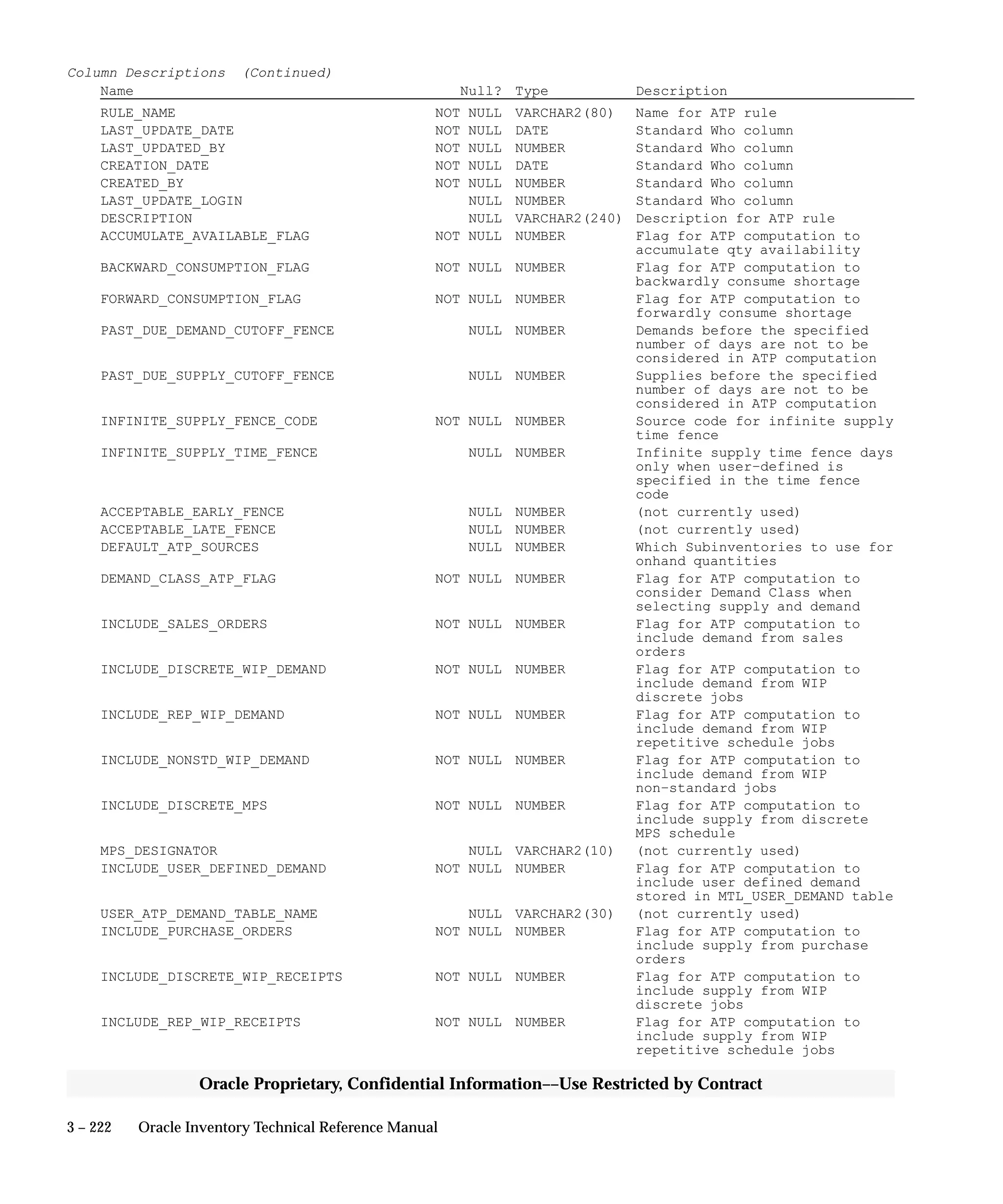 3 – 222 Oracle Inventory Technical Reference Manual
Oracle Proprietary, Confidential Information––Use Restricted by Contract
Column Descriptions (Continued)
Name Null? Type Description
RULE_NAME NOT NULL VARCHAR2(80) Name for ATP rule
LAST_UPDATE_DATE NOT NULL DATE Standard Who column
LAST_UPDATED_BY NOT NULL NUMBER Standard Who column
CREATION_DATE NOT NULL DATE Standard Who column
CREATED_BY NOT NULL NUMBER Standard Who column
LAST_UPDATE_LOGIN NULL NUMBER Standard Who column
DESCRIPTION NULL VARCHAR2(240) Description for ATP rule
ACCUMULATE_AVAILABLE_FLAG NOT NULL NUMBER Flag for ATP computation to
accumulate qty availability
BACKWARD_CONSUMPTION_FLAG NOT NULL NUMBER Flag for ATP computation to
backwardly consume shortage
FORWARD_CONSUMPTION_FLAG NOT NULL NUMBER Flag for ATP computation to
forwardly consume shortage
PAST_DUE_DEMAND_CUTOFF_FENCE NULL NUMBER Demands before the specified
number of days are not to be
considered in ATP computation
PAST_DUE_SUPPLY_CUTOFF_FENCE NULL NUMBER Supplies before the specified
number of days are not to be
considered in ATP computation
INFINITE_SUPPLY_FENCE_CODE NOT NULL NUMBER Source code for infinite supply
time fence
INFINITE_SUPPLY_TIME_FENCE NULL NUMBER Infinite supply time fence days
only when user–defined is
specified in the time fence
code
ACCEPTABLE_EARLY_FENCE NULL NUMBER (not currently used)
ACCEPTABLE_LATE_FENCE NULL NUMBER (not currently used)
DEFAULT_ATP_SOURCES NULL NUMBER Which Subinventories to use for
onhand quantities
DEMAND_CLASS_ATP_FLAG NOT NULL NUMBER Flag for ATP computation to
consider Demand Class when
selecting supply and demand
INCLUDE_SALES_ORDERS NOT NULL NUMBER Flag for ATP computation to
include demand from sales
orders
INCLUDE_DISCRETE_WIP_DEMAND NOT NULL NUMBER Flag for ATP computation to
include demand from WIP
discrete jobs
INCLUDE_REP_WIP_DEMAND NOT NULL NUMBER Flag for ATP computation to
include demand from WIP
repetitive schedule jobs
INCLUDE_NONSTD_WIP_DEMAND NOT NULL NUMBER Flag for ATP computation to
include demand from WIP
non–standard jobs
INCLUDE_DISCRETE_MPS NOT NULL NUMBER Flag for ATP computation to
include supply from discrete
MPS schedule
MPS_DESIGNATOR NULL VARCHAR2(10) (not currently used)
INCLUDE_USER_DEFINED_DEMAND NOT NULL NUMBER Flag for ATP computation to
include user defined demand
stored in MTL_USER_DEMAND table
USER_ATP_DEMAND_TABLE_NAME NULL VARCHAR2(30) (not currently used)
INCLUDE_PURCHASE_ORDERS NOT NULL NUMBER Flag for ATP computation to
include supply from purchase
orders
INCLUDE_DISCRETE_WIP_RECEIPTS NOT NULL NUMBER Flag for ATP computation to
include supply from WIP
discrete jobs
INCLUDE_REP_WIP_RECEIPTS NOT NULL NUMBER Flag for ATP computation to
include supply from WIP
repetitive schedule jobs
 