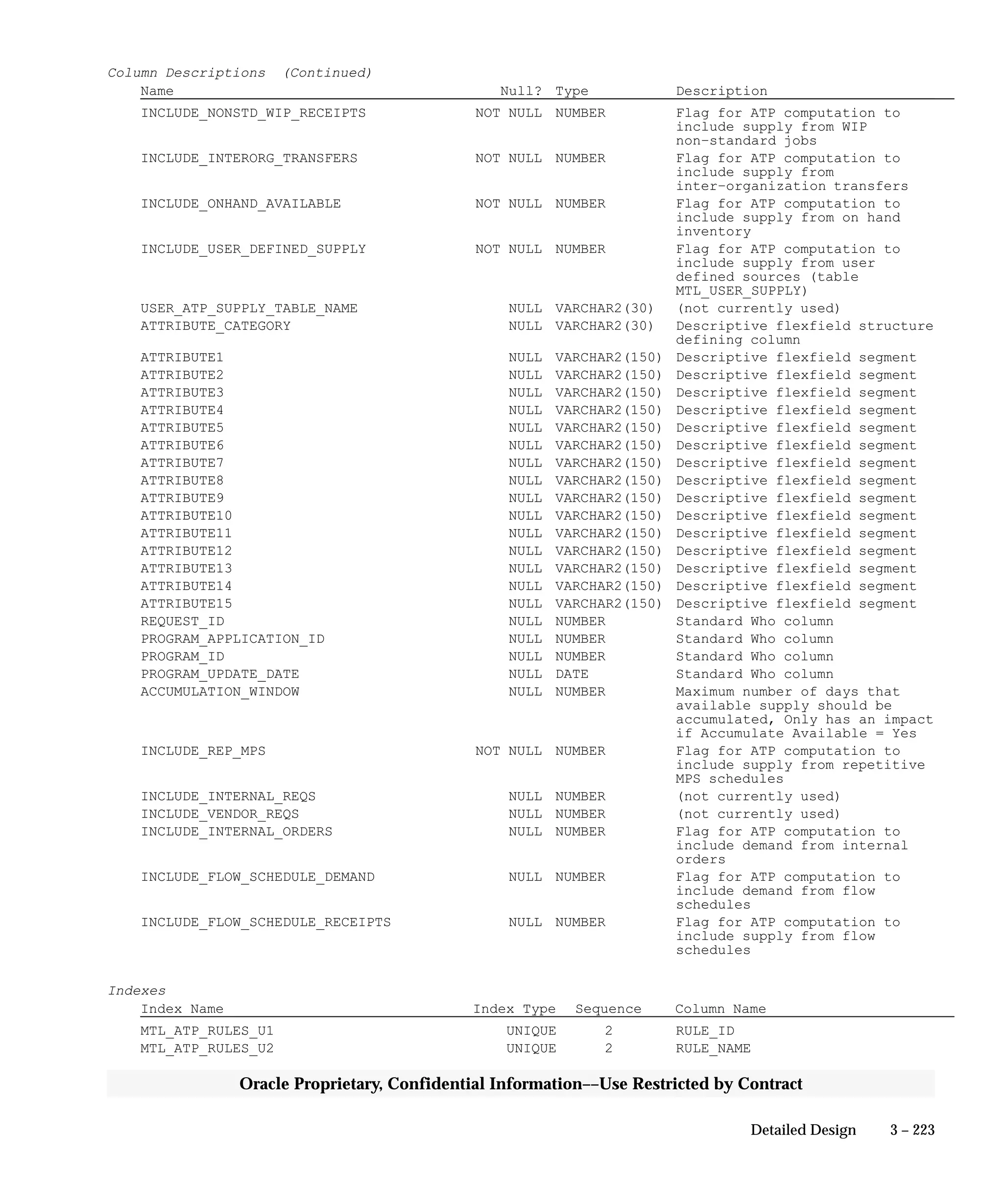 3 – 223Detailed Design
Oracle Proprietary, Confidential Information––Use Restricted by Contract
Column Descriptions (Continued)
Name Null? Type Description
INCLUDE_NONSTD_WIP_RECEIPTS NOT NULL NUMBER Flag for ATP computation to
include supply from WIP
non–standard jobs
INCLUDE_INTERORG_TRANSFERS NOT NULL NUMBER Flag for ATP computation to
include supply from
inter–organization transfers
INCLUDE_ONHAND_AVAILABLE NOT NULL NUMBER Flag for ATP computation to
include supply from on hand
inventory
INCLUDE_USER_DEFINED_SUPPLY NOT NULL NUMBER Flag for ATP computation to
include supply from user
defined sources (table
MTL_USER_SUPPLY)
USER_ATP_SUPPLY_TABLE_NAME NULL VARCHAR2(30) (not currently used)
ATTRIBUTE_CATEGORY NULL VARCHAR2(30) Descriptive flexfield structure
defining column
ATTRIBUTE1 NULL VARCHAR2(150) Descriptive flexfield segment
ATTRIBUTE2 NULL VARCHAR2(150) Descriptive flexfield segment
ATTRIBUTE3 NULL VARCHAR2(150) Descriptive flexfield segment
ATTRIBUTE4 NULL VARCHAR2(150) Descriptive flexfield segment
ATTRIBUTE5 NULL VARCHAR2(150) Descriptive flexfield segment
ATTRIBUTE6 NULL VARCHAR2(150) Descriptive flexfield segment
ATTRIBUTE7 NULL VARCHAR2(150) Descriptive flexfield segment
ATTRIBUTE8 NULL VARCHAR2(150) Descriptive flexfield segment
ATTRIBUTE9 NULL VARCHAR2(150) Descriptive flexfield segment
ATTRIBUTE10 NULL VARCHAR2(150) Descriptive flexfield segment
ATTRIBUTE11 NULL VARCHAR2(150) Descriptive flexfield segment
ATTRIBUTE12 NULL VARCHAR2(150) Descriptive flexfield segment
ATTRIBUTE13 NULL VARCHAR2(150) Descriptive flexfield segment
ATTRIBUTE14 NULL VARCHAR2(150) Descriptive flexfield segment
ATTRIBUTE15 NULL VARCHAR2(150) Descriptive flexfield segment
REQUEST_ID NULL NUMBER Standard Who column
PROGRAM_APPLICATION_ID NULL NUMBER Standard Who column
PROGRAM_ID NULL NUMBER Standard Who column
PROGRAM_UPDATE_DATE NULL DATE Standard Who column
ACCUMULATION_WINDOW NULL NUMBER Maximum number of days that
available supply should be
accumulated, Only has an impact
if Accumulate Available = Yes
INCLUDE_REP_MPS NOT NULL NUMBER Flag for ATP computation to
include supply from repetitive
MPS schedules
INCLUDE_INTERNAL_REQS NULL NUMBER (not currently used)
INCLUDE_VENDOR_REQS NULL NUMBER (not currently used)
INCLUDE_INTERNAL_ORDERS NULL NUMBER Flag for ATP computation to
include demand from internal
orders
INCLUDE_FLOW_SCHEDULE_DEMAND NULL NUMBER Flag for ATP computation to
include demand from flow
schedules
INCLUDE_FLOW_SCHEDULE_RECEIPTS NULL NUMBER Flag for ATP computation to
include supply from flow
schedules
Indexes
Index Name Index Type Sequence Column Name
MTL_ATP_RULES_U1 UNIQUE 2 RULE_ID
MTL_ATP_RULES_U2 UNIQUE 2 RULE_NAME
 