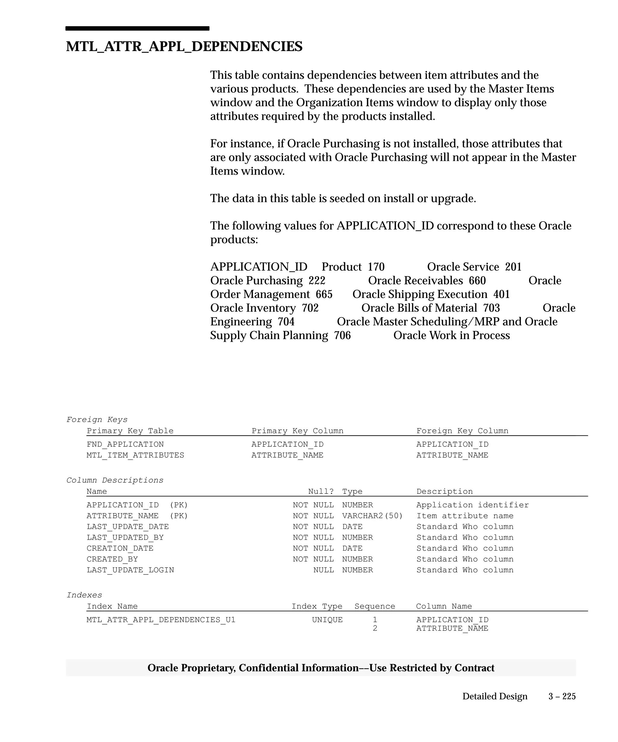 3 – 225Detailed Design
Oracle Proprietary, Confidential Information––Use Restricted by Contract
MTL_ATTR_APPL_DEPENDENCIES
This table contains dependencies between item attributes and the
various products. These dependencies are used by the Master Items
window and the Organization Items window to display only those
attributes required by the products installed.
For instance, if Oracle Purchasing is not installed, those attributes that
are only associated with Oracle Purchasing will not appear in the Master
Items window.
The data in this table is seeded on install or upgrade.
The following values for APPLICATION_ID correspond to these Oracle
products:
APPLICATION_ID Product 170 Oracle Service 201
Oracle Purchasing 222 Oracle Receivables 660 Oracle
Order Management 665 Oracle Shipping Execution 401
Oracle Inventory 702 Oracle Bills of Material 703 Oracle
Engineering 704 Oracle Master Scheduling/MRP and Oracle
Supply Chain Planning 706 Oracle Work in Process
Foreign Keys
Primary Key Table Primary Key Column Foreign Key Column
FND_APPLICATION APPLICATION_ID APPLICATION_ID
MTL_ITEM_ATTRIBUTES ATTRIBUTE_NAME ATTRIBUTE_NAME
Column Descriptions
Name Null? Type Description
APPLICATION_ID (PK) NOT NULL NUMBER Application identifier
ATTRIBUTE_NAME (PK) NOT NULL VARCHAR2(50) Item attribute name
LAST_UPDATE_DATE NOT NULL DATE Standard Who column
LAST_UPDATED_BY NOT NULL NUMBER Standard Who column
CREATION_DATE NOT NULL DATE Standard Who column
CREATED_BY NOT NULL NUMBER Standard Who column
LAST_UPDATE_LOGIN NULL NUMBER Standard Who column
Indexes
Index Name Index Type Sequence Column Name
MTL_ATTR_APPL_DEPENDENCIES_U1 UNIQUE 1 APPLICATION_ID
2 ATTRIBUTE_NAME
 