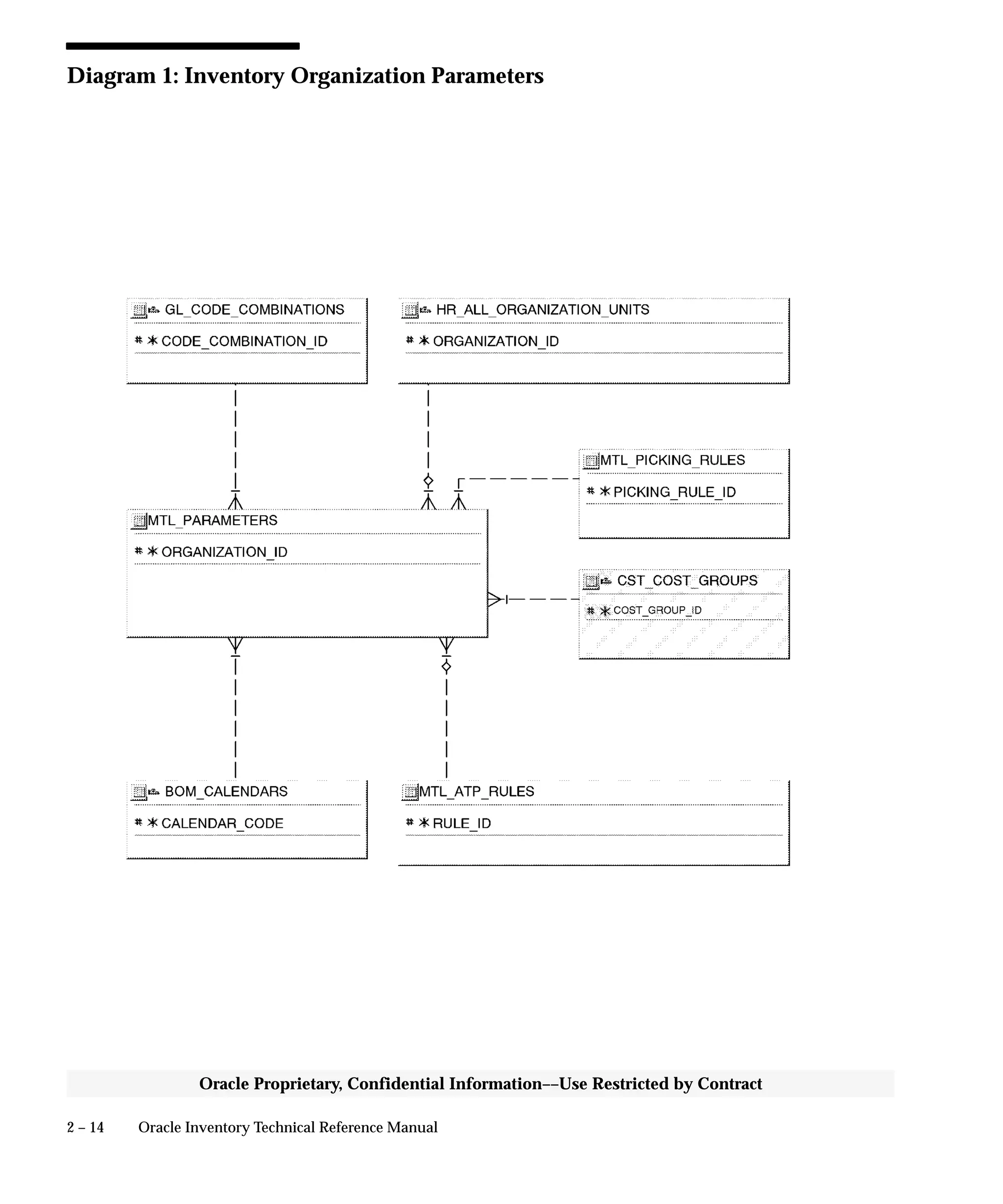 2 – 14 Oracle Inventory Technical Reference Manual
Oracle Proprietary, Confidential Information––Use Restricted by Contract
Diagram 1: Inventory Organization Parameters
 