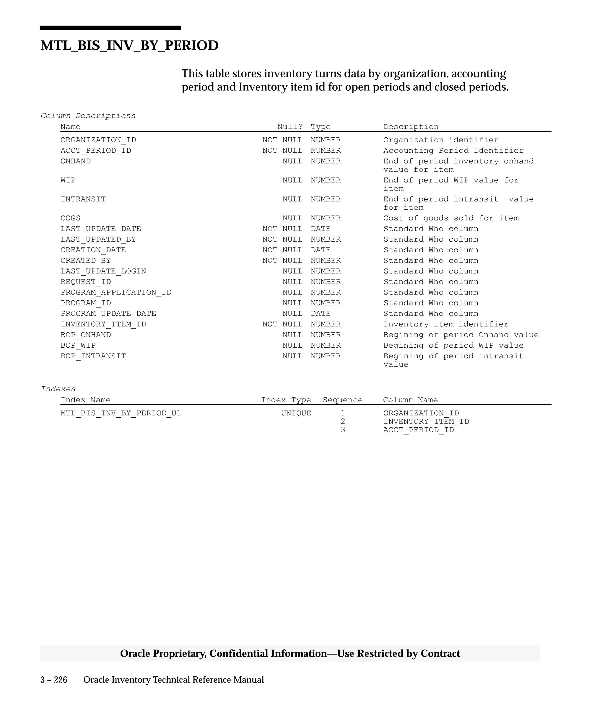 3 – 226 Oracle Inventory Technical Reference Manual
Oracle Proprietary, Confidential Information––Use Restricted by Contract
MTL_BIS_INV_BY_PERIOD
This table stores inventory turns data by organization, accounting
period and Inventory item id for open periods and closed periods.
Column Descriptions
Name Null? Type Description
ORGANIZATION_ID NOT NULL NUMBER Organization identifier
ACCT_PERIOD_ID NOT NULL NUMBER Accounting Period Identifier
ONHAND NULL NUMBER End of period inventory onhand
value for item
WIP NULL NUMBER End of period WIP value for
item
INTRANSIT NULL NUMBER End of period intransit value
for item
COGS NULL NUMBER Cost of goods sold for item
LAST_UPDATE_DATE NOT NULL DATE Standard Who column
LAST_UPDATED_BY NOT NULL NUMBER Standard Who column
CREATION_DATE NOT NULL DATE Standard Who column
CREATED_BY NOT NULL NUMBER Standard Who column
LAST_UPDATE_LOGIN NULL NUMBER Standard Who column
REQUEST_ID NULL NUMBER Standard Who column
PROGRAM_APPLICATION_ID NULL NUMBER Standard Who column
PROGRAM_ID NULL NUMBER Standard Who column
PROGRAM_UPDATE_DATE NULL DATE Standard Who column
INVENTORY_ITEM_ID NOT NULL NUMBER Inventory item identifier
BOP_ONHAND NULL NUMBER Begining of period Onhand value
BOP_WIP NULL NUMBER Begining of period WIP value
BOP_INTRANSIT NULL NUMBER Begining of period intransit
value
Indexes
Index Name Index Type Sequence Column Name
MTL_BIS_INV_BY_PERIOD_U1 UNIQUE 1 ORGANIZATION_ID
2 INVENTORY_ITEM_ID
3 ACCT_PERIOD_ID
 