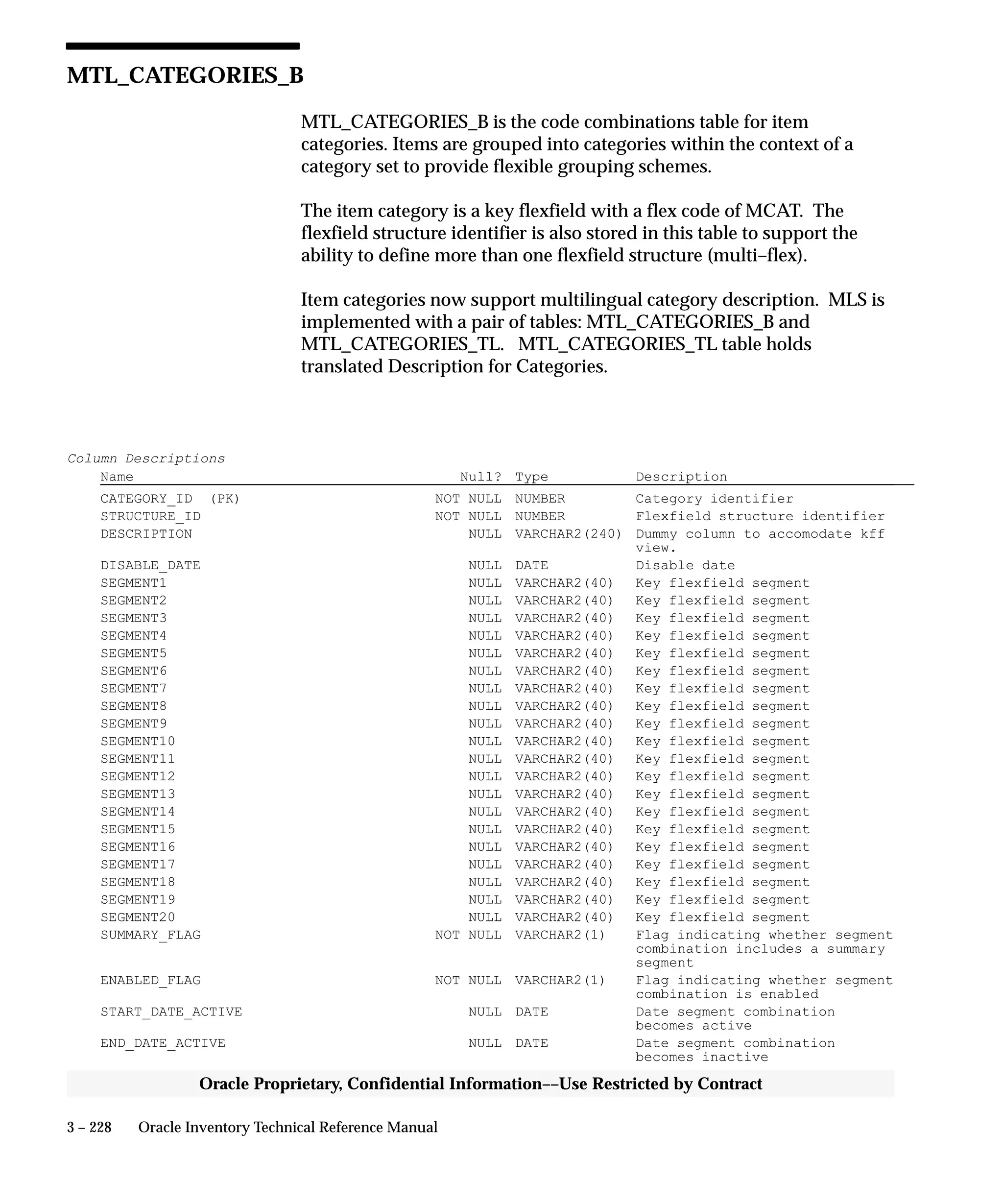 3 – 228 Oracle Inventory Technical Reference Manual
Oracle Proprietary, Confidential Information––Use Restricted by Contract
MTL_CATEGORIES_B
MTL_CATEGORIES_B is the code combinations table for item
categories. Items are grouped into categories within the context of a
category set to provide flexible grouping schemes.
The item category is a key flexfield with a flex code of MCAT. The
flexfield structure identifier is also stored in this table to support the
ability to define more than one flexfield structure (multi–flex).
Item categories now support multilingual category description. MLS is
implemented with a pair of tables: MTL_CATEGORIES_B and
MTL_CATEGORIES_TL. MTL_CATEGORIES_TL table holds
translated Description for Categories.
Column Descriptions
Name Null? Type Description
CATEGORY_ID (PK) NOT NULL NUMBER Category identifier
STRUCTURE_ID NOT NULL NUMBER Flexfield structure identifier
DESCRIPTION NULL VARCHAR2(240) Dummy column to accomodate kff
view.
DISABLE_DATE NULL DATE Disable date
SEGMENT1 NULL VARCHAR2(40) Key flexfield segment
SEGMENT2 NULL VARCHAR2(40) Key flexfield segment
SEGMENT3 NULL VARCHAR2(40) Key flexfield segment
SEGMENT4 NULL VARCHAR2(40) Key flexfield segment
SEGMENT5 NULL VARCHAR2(40) Key flexfield segment
SEGMENT6 NULL VARCHAR2(40) Key flexfield segment
SEGMENT7 NULL VARCHAR2(40) Key flexfield segment
SEGMENT8 NULL VARCHAR2(40) Key flexfield segment
SEGMENT9 NULL VARCHAR2(40) Key flexfield segment
SEGMENT10 NULL VARCHAR2(40) Key flexfield segment
SEGMENT11 NULL VARCHAR2(40) Key flexfield segment
SEGMENT12 NULL VARCHAR2(40) Key flexfield segment
SEGMENT13 NULL VARCHAR2(40) Key flexfield segment
SEGMENT14 NULL VARCHAR2(40) Key flexfield segment
SEGMENT15 NULL VARCHAR2(40) Key flexfield segment
SEGMENT16 NULL VARCHAR2(40) Key flexfield segment
SEGMENT17 NULL VARCHAR2(40) Key flexfield segment
SEGMENT18 NULL VARCHAR2(40) Key flexfield segment
SEGMENT19 NULL VARCHAR2(40) Key flexfield segment
SEGMENT20 NULL VARCHAR2(40) Key flexfield segment
SUMMARY_FLAG NOT NULL VARCHAR2(1) Flag indicating whether segment
combination includes a summary
segment
ENABLED_FLAG NOT NULL VARCHAR2(1) Flag indicating whether segment
combination is enabled
START_DATE_ACTIVE NULL DATE Date segment combination
becomes active
END_DATE_ACTIVE NULL DATE Date segment combination
becomes inactive
 