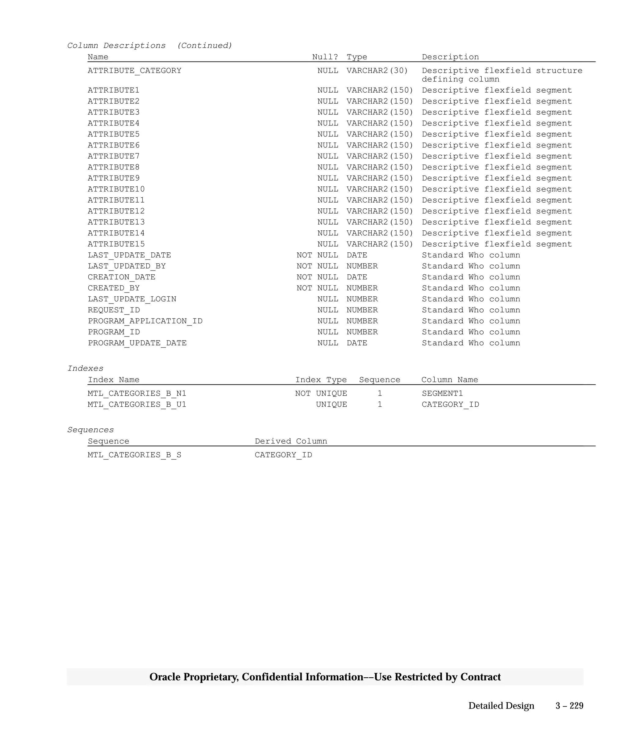 3 – 229Detailed Design
Oracle Proprietary, Confidential Information––Use Restricted by Contract
Column Descriptions (Continued)
Name Null? Type Description
ATTRIBUTE_CATEGORY NULL VARCHAR2(30) Descriptive flexfield structure
defining column
ATTRIBUTE1 NULL VARCHAR2(150) Descriptive flexfield segment
ATTRIBUTE2 NULL VARCHAR2(150) Descriptive flexfield segment
ATTRIBUTE3 NULL VARCHAR2(150) Descriptive flexfield segment
ATTRIBUTE4 NULL VARCHAR2(150) Descriptive flexfield segment
ATTRIBUTE5 NULL VARCHAR2(150) Descriptive flexfield segment
ATTRIBUTE6 NULL VARCHAR2(150) Descriptive flexfield segment
ATTRIBUTE7 NULL VARCHAR2(150) Descriptive flexfield segment
ATTRIBUTE8 NULL VARCHAR2(150) Descriptive flexfield segment
ATTRIBUTE9 NULL VARCHAR2(150) Descriptive flexfield segment
ATTRIBUTE10 NULL VARCHAR2(150) Descriptive flexfield segment
ATTRIBUTE11 NULL VARCHAR2(150) Descriptive flexfield segment
ATTRIBUTE12 NULL VARCHAR2(150) Descriptive flexfield segment
ATTRIBUTE13 NULL VARCHAR2(150) Descriptive flexfield segment
ATTRIBUTE14 NULL VARCHAR2(150) Descriptive flexfield segment
ATTRIBUTE15 NULL VARCHAR2(150) Descriptive flexfield segment
LAST_UPDATE_DATE NOT NULL DATE Standard Who column
LAST_UPDATED_BY NOT NULL NUMBER Standard Who column
CREATION_DATE NOT NULL DATE Standard Who column
CREATED_BY NOT NULL NUMBER Standard Who column
LAST_UPDATE_LOGIN NULL NUMBER Standard Who column
REQUEST_ID NULL NUMBER Standard Who column
PROGRAM_APPLICATION_ID NULL NUMBER Standard Who column
PROGRAM_ID NULL NUMBER Standard Who column
PROGRAM_UPDATE_DATE NULL DATE Standard Who column
Indexes
Index Name Index Type Sequence Column Name
MTL_CATEGORIES_B_N1 NOT UNIQUE 1 SEGMENT1
MTL_CATEGORIES_B_U1 UNIQUE 1 CATEGORY_ID
Sequences
Sequence Derived Column
MTL_CATEGORIES_B_S CATEGORY_ID
 