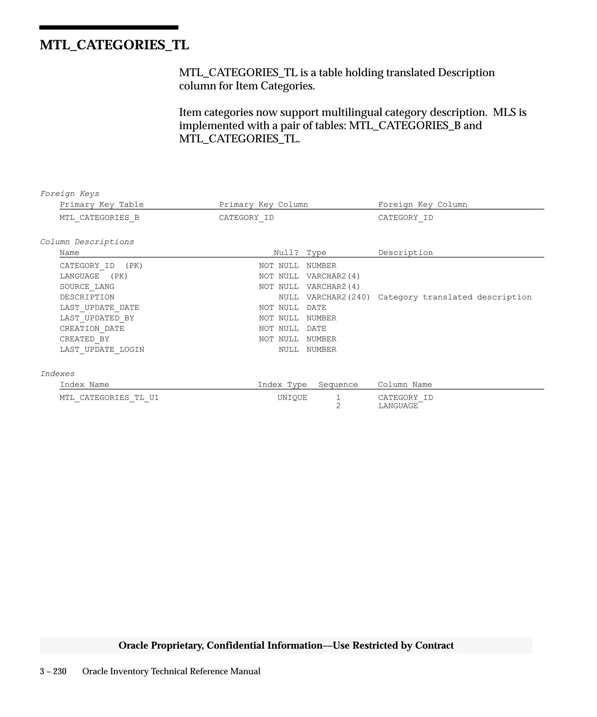 3 – 230 Oracle Inventory Technical Reference Manual
Oracle Proprietary, Confidential Information––Use Restricted by Contract
MTL_CATEGORIES_TL
MTL_CATEGORIES_TL is a table holding translated Description
column for Item Categories.
Item categories now support multilingual category description. MLS is
implemented with a pair of tables: MTL_CATEGORIES_B and
MTL_CATEGORIES_TL.
Foreign Keys
Primary Key Table Primary Key Column Foreign Key Column
MTL_CATEGORIES_B CATEGORY_ID CATEGORY_ID
Column Descriptions
Name Null? Type Description
CATEGORY_ID (PK) NOT NULL NUMBER
LANGUAGE (PK) NOT NULL VARCHAR2(4)
SOURCE_LANG NOT NULL VARCHAR2(4)
DESCRIPTION NULL VARCHAR2(240) Category translated description
LAST_UPDATE_DATE NOT NULL DATE
LAST_UPDATED_BY NOT NULL NUMBER
CREATION_DATE NOT NULL DATE
CREATED_BY NOT NULL NUMBER
LAST_UPDATE_LOGIN NULL NUMBER
Indexes
Index Name Index Type Sequence Column Name
MTL_CATEGORIES_TL_U1 UNIQUE 1 CATEGORY_ID
2 LANGUAGE
 