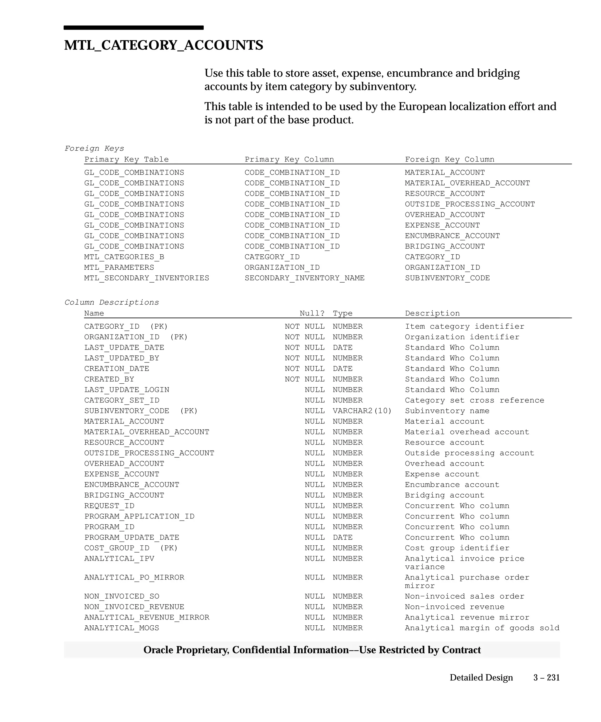 3 – 231Detailed Design
Oracle Proprietary, Confidential Information––Use Restricted by Contract
MTL_CATEGORY_ACCOUNTS
Use this table to store asset, expense, encumbrance and bridging
accounts by item category by subinventory.
This table is intended to be used by the European localization effort and
is not part of the base product.
Foreign Keys
Primary Key Table Primary Key Column Foreign Key Column
GL_CODE_COMBINATIONS CODE_COMBINATION_ID MATERIAL_ACCOUNT
GL_CODE_COMBINATIONS CODE_COMBINATION_ID MATERIAL_OVERHEAD_ACCOUNT
GL_CODE_COMBINATIONS CODE_COMBINATION_ID RESOURCE_ACCOUNT
GL_CODE_COMBINATIONS CODE_COMBINATION_ID OUTSIDE_PROCESSING_ACCOUNT
GL_CODE_COMBINATIONS CODE_COMBINATION_ID OVERHEAD_ACCOUNT
GL_CODE_COMBINATIONS CODE_COMBINATION_ID EXPENSE_ACCOUNT
GL_CODE_COMBINATIONS CODE_COMBINATION_ID ENCUMBRANCE_ACCOUNT
GL_CODE_COMBINATIONS CODE_COMBINATION_ID BRIDGING_ACCOUNT
MTL_CATEGORIES_B CATEGORY_ID CATEGORY_ID
MTL_PARAMETERS ORGANIZATION_ID ORGANIZATION_ID
MTL_SECONDARY_INVENTORIES SECONDARY_INVENTORY_NAME SUBINVENTORY_CODE
Column Descriptions
Name Null? Type Description
CATEGORY_ID (PK) NOT NULL NUMBER Item category identifier
ORGANIZATION_ID (PK) NOT NULL NUMBER Organization identifier
LAST_UPDATE_DATE NOT NULL DATE Standard Who Column
LAST_UPDATED_BY NOT NULL NUMBER Standard Who Column
CREATION_DATE NOT NULL DATE Standard Who Column
CREATED_BY NOT NULL NUMBER Standard Who Column
LAST_UPDATE_LOGIN NULL NUMBER Standard Who Column
CATEGORY_SET_ID NULL NUMBER Category set cross reference
SUBINVENTORY_CODE (PK) NULL VARCHAR2(10) Subinventory name
MATERIAL_ACCOUNT NULL NUMBER Material account
MATERIAL_OVERHEAD_ACCOUNT NULL NUMBER Material overhead account
RESOURCE_ACCOUNT NULL NUMBER Resource account
OUTSIDE_PROCESSING_ACCOUNT NULL NUMBER Outside processing account
OVERHEAD_ACCOUNT NULL NUMBER Overhead account
EXPENSE_ACCOUNT NULL NUMBER Expense account
ENCUMBRANCE_ACCOUNT NULL NUMBER Encumbrance account
BRIDGING_ACCOUNT NULL NUMBER Bridging account
REQUEST_ID NULL NUMBER Concurrent Who column
PROGRAM_APPLICATION_ID NULL NUMBER Concurrent Who column
PROGRAM_ID NULL NUMBER Concurrent Who column
PROGRAM_UPDATE_DATE NULL DATE Concurrent Who column
COST_GROUP_ID (PK) NULL NUMBER Cost group identifier
ANALYTICAL_IPV NULL NUMBER Analytical invoice price
variance
ANALYTICAL_PO_MIRROR NULL NUMBER Analytical purchase order
mirror
NON_INVOICED_SO NULL NUMBER Non–invoiced sales order
NON_INVOICED_REVENUE NULL NUMBER Non–invoiced revenue
ANALYTICAL_REVENUE_MIRROR NULL NUMBER Analytical revenue mirror
ANALYTICAL_MOGS NULL NUMBER Analytical margin of goods sold
 