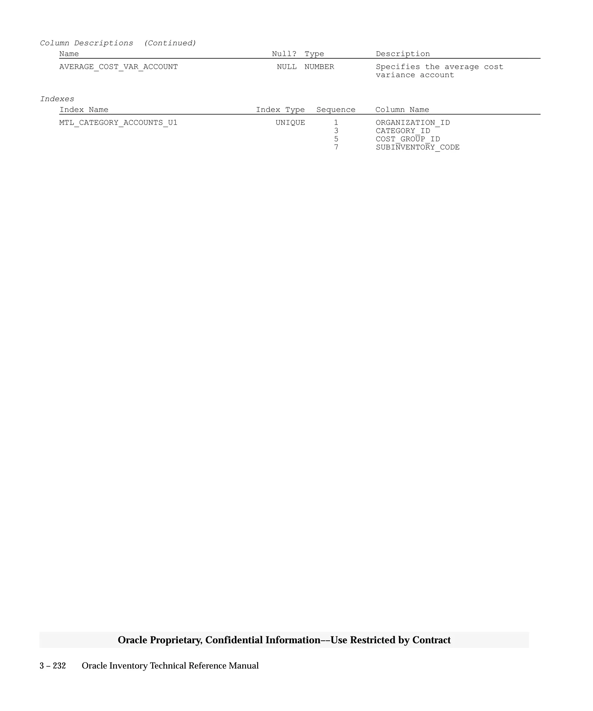 3 – 232 Oracle Inventory Technical Reference Manual
Oracle Proprietary, Confidential Information––Use Restricted by Contract
Column Descriptions (Continued)
Name Null? Type Description
AVERAGE_COST_VAR_ACCOUNT NULL NUMBER Specifies the average cost
variance account
Indexes
Index Name Index Type Sequence Column Name
MTL_CATEGORY_ACCOUNTS_U1 UNIQUE 1 ORGANIZATION_ID
3 CATEGORY_ID
5 COST_GROUP_ID
7 SUBINVENTORY_CODE
 
