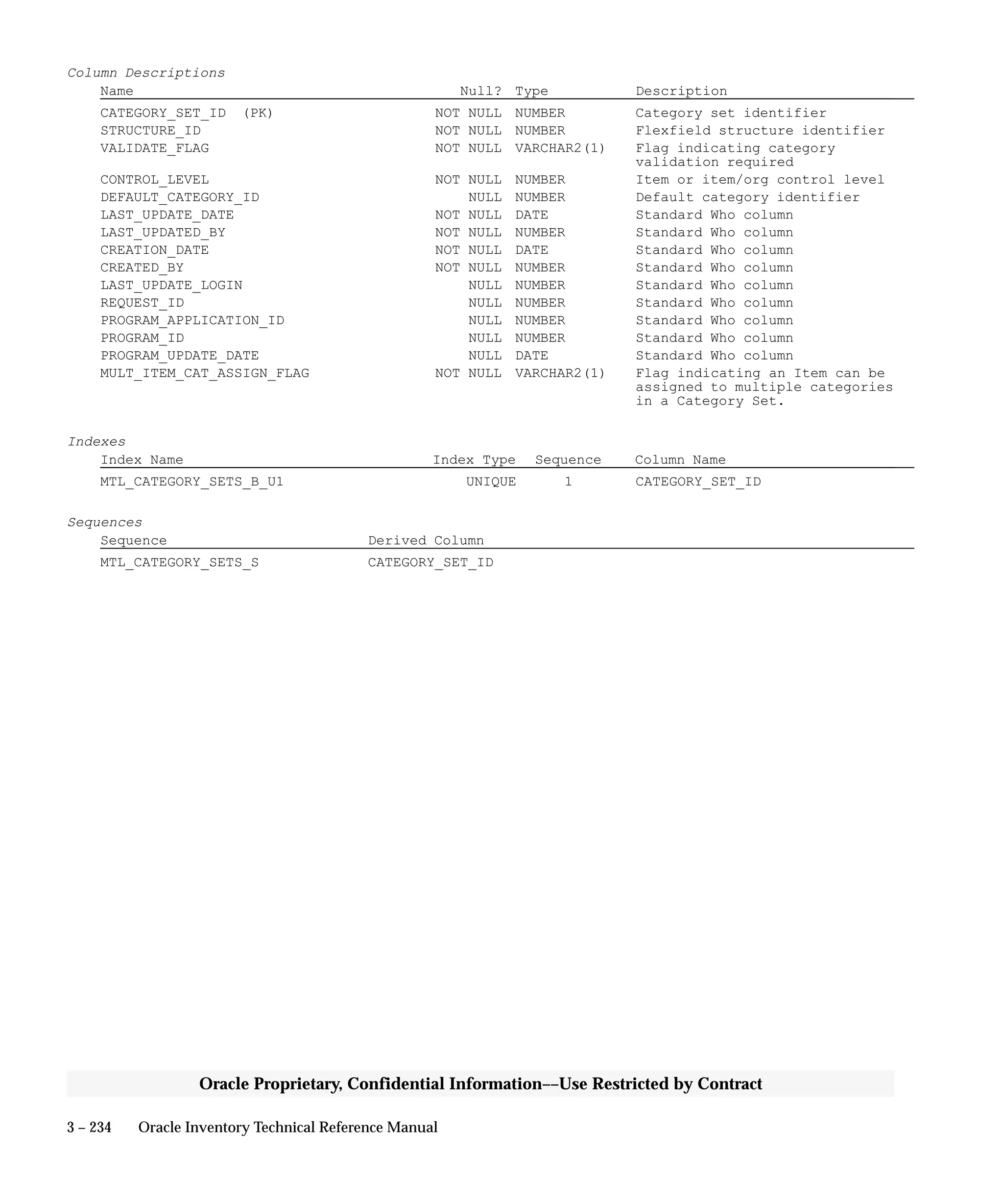 3 – 234 Oracle Inventory Technical Reference Manual
Oracle Proprietary, Confidential Information––Use Restricted by Contract
Column Descriptions
Name Null? Type Description
CATEGORY_SET_ID (PK) NOT NULL NUMBER Category set identifier
STRUCTURE_ID NOT NULL NUMBER Flexfield structure identifier
VALIDATE_FLAG NOT NULL VARCHAR2(1) Flag indicating category
validation required
CONTROL_LEVEL NOT NULL NUMBER Item or item/org control level
DEFAULT_CATEGORY_ID NULL NUMBER Default category identifier
LAST_UPDATE_DATE NOT NULL DATE Standard Who column
LAST_UPDATED_BY NOT NULL NUMBER Standard Who column
CREATION_DATE NOT NULL DATE Standard Who column
CREATED_BY NOT NULL NUMBER Standard Who column
LAST_UPDATE_LOGIN NULL NUMBER Standard Who column
REQUEST_ID NULL NUMBER Standard Who column
PROGRAM_APPLICATION_ID NULL NUMBER Standard Who column
PROGRAM_ID NULL NUMBER Standard Who column
PROGRAM_UPDATE_DATE NULL DATE Standard Who column
MULT_ITEM_CAT_ASSIGN_FLAG NOT NULL VARCHAR2(1) Flag indicating an Item can be
assigned to multiple categories
in a Category Set.
Indexes
Index Name Index Type Sequence Column Name
MTL_CATEGORY_SETS_B_U1 UNIQUE 1 CATEGORY_SET_ID
Sequences
Sequence Derived Column
MTL_CATEGORY_SETS_S CATEGORY_SET_ID
 