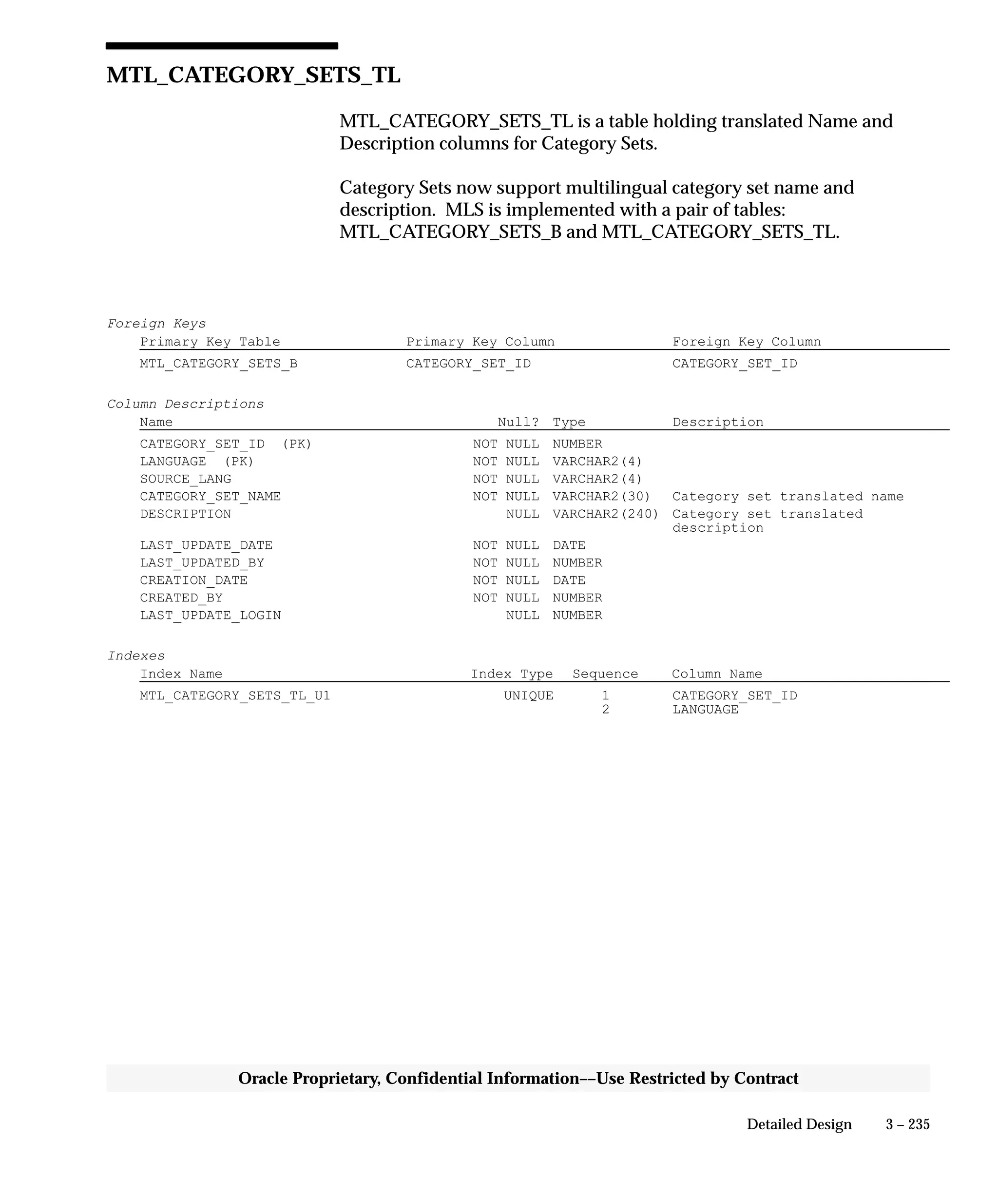 3 – 235Detailed Design
Oracle Proprietary, Confidential Information––Use Restricted by Contract
MTL_CATEGORY_SETS_TL
MTL_CATEGORY_SETS_TL is a table holding translated Name and
Description columns for Category Sets.
Category Sets now support multilingual category set name and
description. MLS is implemented with a pair of tables:
MTL_CATEGORY_SETS_B and MTL_CATEGORY_SETS_TL.
Foreign Keys
Primary Key Table Primary Key Column Foreign Key Column
MTL_CATEGORY_SETS_B CATEGORY_SET_ID CATEGORY_SET_ID
Column Descriptions
Name Null? Type Description
CATEGORY_SET_ID (PK) NOT NULL NUMBER
LANGUAGE (PK) NOT NULL VARCHAR2(4)
SOURCE_LANG NOT NULL VARCHAR2(4)
CATEGORY_SET_NAME NOT NULL VARCHAR2(30) Category set translated name
DESCRIPTION NULL VARCHAR2(240) Category set translated
description
LAST_UPDATE_DATE NOT NULL DATE
LAST_UPDATED_BY NOT NULL NUMBER
CREATION_DATE NOT NULL DATE
CREATED_BY NOT NULL NUMBER
LAST_UPDATE_LOGIN NULL NUMBER
Indexes
Index Name Index Type Sequence Column Name
MTL_CATEGORY_SETS_TL_U1 UNIQUE 1 CATEGORY_SET_ID
2 LANGUAGE
 