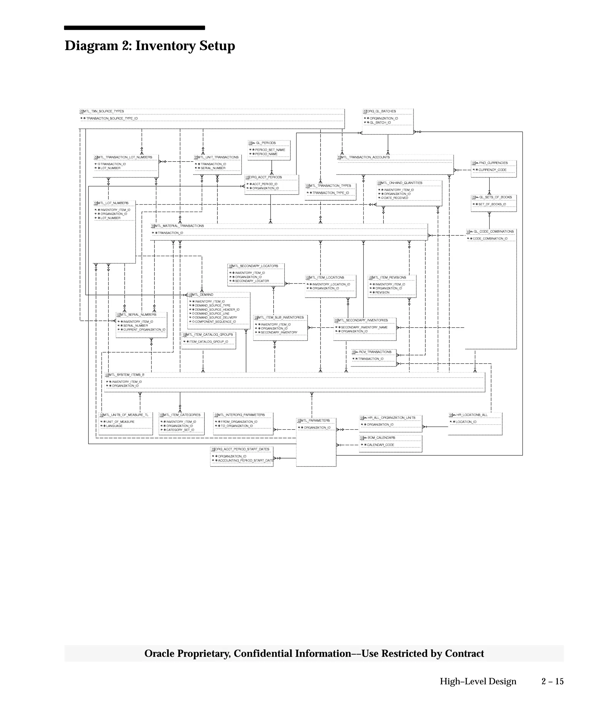 2 – 15High–Level Design
Oracle Proprietary, Confidential Information––Use Restricted by Contract
Diagram 2: Inventory Setup
 