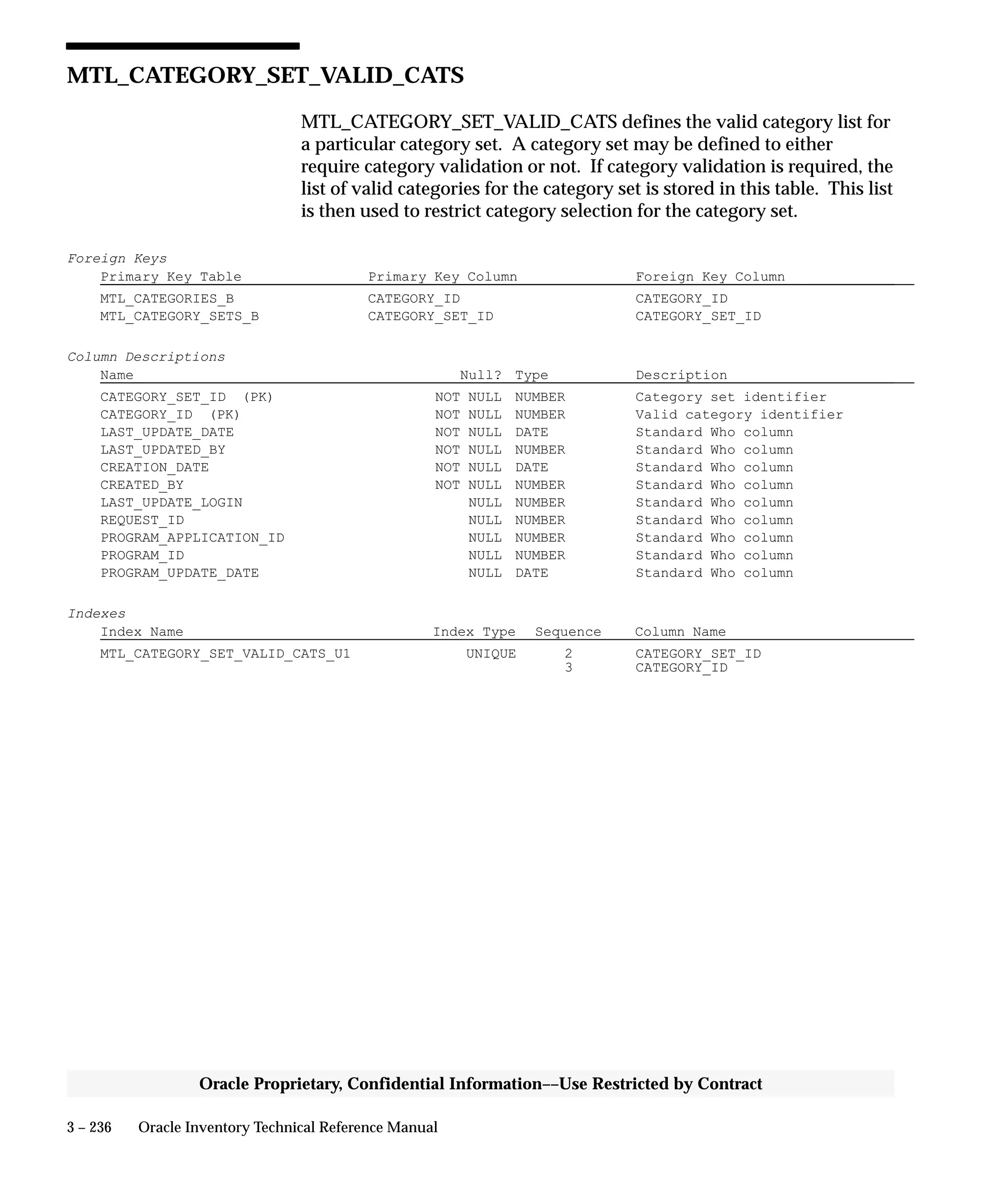 3 – 236 Oracle Inventory Technical Reference Manual
Oracle Proprietary, Confidential Information––Use Restricted by Contract
MTL_CATEGORY_SET_VALID_CATS
MTL_CATEGORY_SET_VALID_CATS defines the valid category list for
a particular category set. A category set may be defined to either
require category validation or not. If category validation is required, the
list of valid categories for the category set is stored in this table. This list
is then used to restrict category selection for the category set.
Foreign Keys
Primary Key Table Primary Key Column Foreign Key Column
MTL_CATEGORIES_B CATEGORY_ID CATEGORY_ID
MTL_CATEGORY_SETS_B CATEGORY_SET_ID CATEGORY_SET_ID
Column Descriptions
Name Null? Type Description
CATEGORY_SET_ID (PK) NOT NULL NUMBER Category set identifier
CATEGORY_ID (PK) NOT NULL NUMBER Valid category identifier
LAST_UPDATE_DATE NOT NULL DATE Standard Who column
LAST_UPDATED_BY NOT NULL NUMBER Standard Who column
CREATION_DATE NOT NULL DATE Standard Who column
CREATED_BY NOT NULL NUMBER Standard Who column
LAST_UPDATE_LOGIN NULL NUMBER Standard Who column
REQUEST_ID NULL NUMBER Standard Who column
PROGRAM_APPLICATION_ID NULL NUMBER Standard Who column
PROGRAM_ID NULL NUMBER Standard Who column
PROGRAM_UPDATE_DATE NULL DATE Standard Who column
Indexes
Index Name Index Type Sequence Column Name
MTL_CATEGORY_SET_VALID_CATS_U1 UNIQUE 2 CATEGORY_SET_ID
3 CATEGORY_ID
 