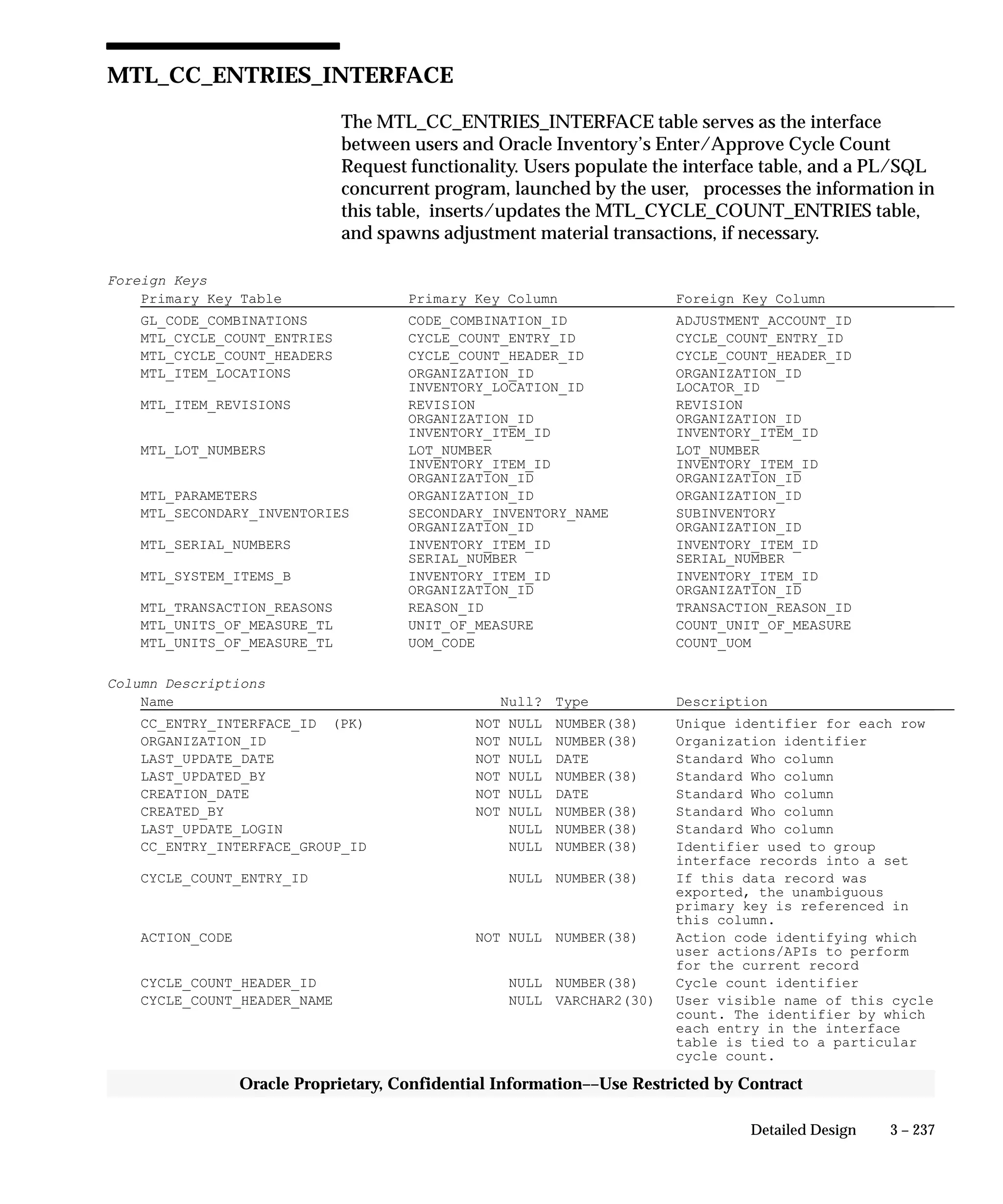 3 – 237Detailed Design
Oracle Proprietary, Confidential Information––Use Restricted by Contract
MTL_CC_ENTRIES_INTERFACE
The MTL_CC_ENTRIES_INTERFACE table serves as the interface
between users and Oracle Inventory’s Enter/Approve Cycle Count
Request functionality. Users populate the interface table, and a PL/SQL
concurrent program, launched by the user, processes the information in
this table, inserts/updates the MTL_CYCLE_COUNT_ENTRIES table,
and spawns adjustment material transactions, if necessary.
Foreign Keys
Primary Key Table Primary Key Column Foreign Key Column
GL_CODE_COMBINATIONS CODE_COMBINATION_ID ADJUSTMENT_ACCOUNT_ID
MTL_CYCLE_COUNT_ENTRIES CYCLE_COUNT_ENTRY_ID CYCLE_COUNT_ENTRY_ID
MTL_CYCLE_COUNT_HEADERS CYCLE_COUNT_HEADER_ID CYCLE_COUNT_HEADER_ID
MTL_ITEM_LOCATIONS ORGANIZATION_ID ORGANIZATION_ID
INVENTORY_LOCATION_ID LOCATOR_ID
MTL_ITEM_REVISIONS REVISION REVISION
ORGANIZATION_ID ORGANIZATION_ID
INVENTORY_ITEM_ID INVENTORY_ITEM_ID
MTL_LOT_NUMBERS LOT_NUMBER LOT_NUMBER
INVENTORY_ITEM_ID INVENTORY_ITEM_ID
ORGANIZATION_ID ORGANIZATION_ID
MTL_PARAMETERS ORGANIZATION_ID ORGANIZATION_ID
MTL_SECONDARY_INVENTORIES SECONDARY_INVENTORY_NAME SUBINVENTORY
ORGANIZATION_ID ORGANIZATION_ID
MTL_SERIAL_NUMBERS INVENTORY_ITEM_ID INVENTORY_ITEM_ID
SERIAL_NUMBER SERIAL_NUMBER
MTL_SYSTEM_ITEMS_B INVENTORY_ITEM_ID INVENTORY_ITEM_ID
ORGANIZATION_ID ORGANIZATION_ID
MTL_TRANSACTION_REASONS REASON_ID TRANSACTION_REASON_ID
MTL_UNITS_OF_MEASURE_TL UNIT_OF_MEASURE COUNT_UNIT_OF_MEASURE
MTL_UNITS_OF_MEASURE_TL UOM_CODE COUNT_UOM
Column Descriptions
Name Null? Type Description
CC_ENTRY_INTERFACE_ID (PK) NOT NULL NUMBER(38) Unique identifier for each row
ORGANIZATION_ID NOT NULL NUMBER(38) Organization identifier
LAST_UPDATE_DATE NOT NULL DATE Standard Who column
LAST_UPDATED_BY NOT NULL NUMBER(38) Standard Who column
CREATION_DATE NOT NULL DATE Standard Who column
CREATED_BY NOT NULL NUMBER(38) Standard Who column
LAST_UPDATE_LOGIN NULL NUMBER(38) Standard Who column
CC_ENTRY_INTERFACE_GROUP_ID NULL NUMBER(38) Identifier used to group
interface records into a set
CYCLE_COUNT_ENTRY_ID NULL NUMBER(38) If this data record was
exported, the unambiguous
primary key is referenced in
this column.
ACTION_CODE NOT NULL NUMBER(38) Action code identifying which
user actions/APIs to perform
for the current record
CYCLE_COUNT_HEADER_ID NULL NUMBER(38) Cycle count identifier
CYCLE_COUNT_HEADER_NAME NULL VARCHAR2(30) User visible name of this cycle
count. The identifier by which
each entry in the interface
table is tied to a particular
cycle count.
 