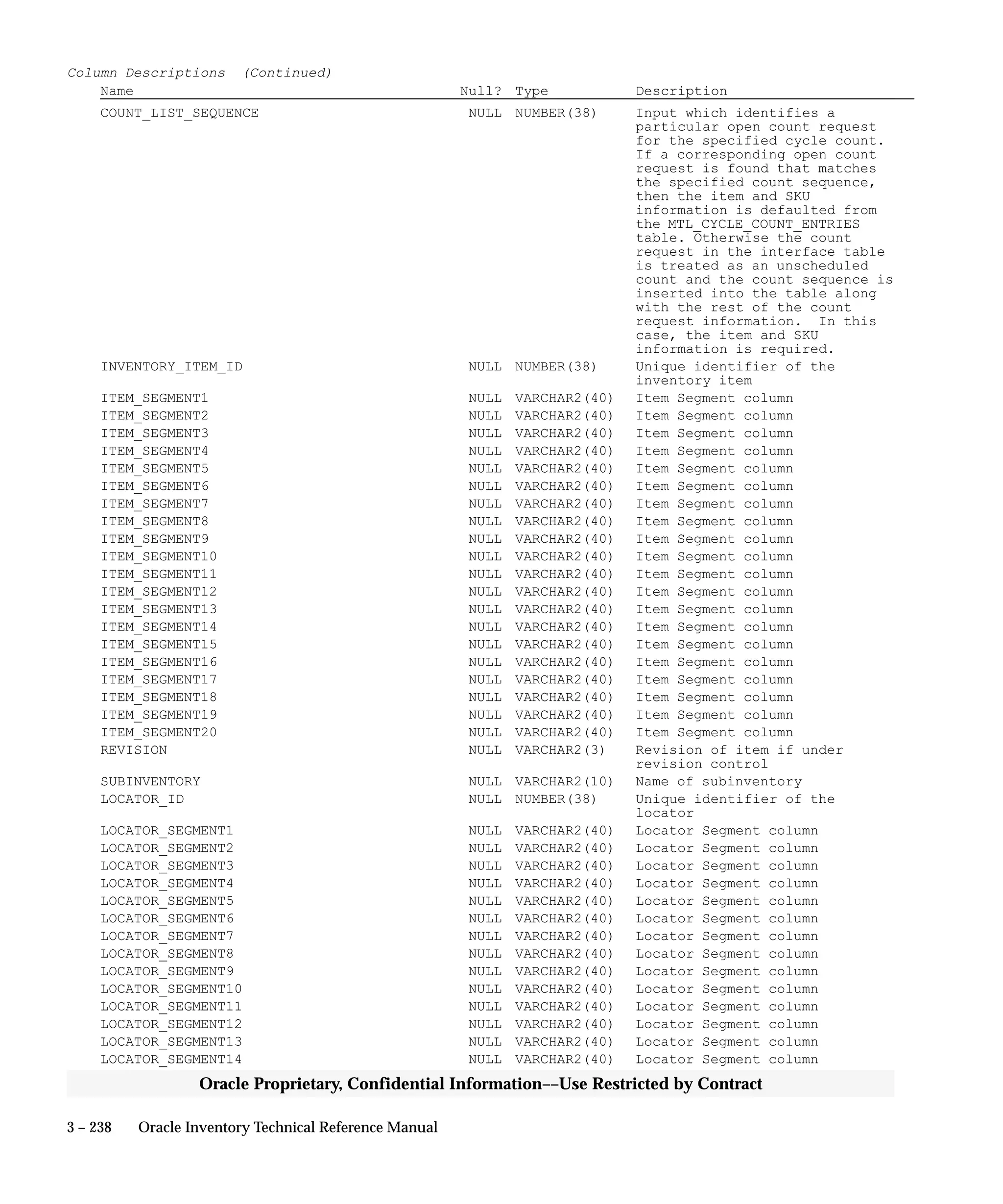 3 – 238 Oracle Inventory Technical Reference Manual
Oracle Proprietary, Confidential Information––Use Restricted by Contract
Column Descriptions (Continued)
Name Null? Type Description
COUNT_LIST_SEQUENCE NULL NUMBER(38) Input which identifies a
particular open count request
for the specified cycle count.
If a corresponding open count
request is found that matches
the specified count sequence,
then the item and SKU
information is defaulted from
the MTL_CYCLE_COUNT_ENTRIES
table. Otherwise the count
request in the interface table
is treated as an unscheduled
count and the count sequence is
inserted into the table along
with the rest of the count
request information. In this
case, the item and SKU
information is required.
INVENTORY_ITEM_ID NULL NUMBER(38) Unique identifier of the
inventory item
ITEM_SEGMENT1 NULL VARCHAR2(40) Item Segment column
ITEM_SEGMENT2 NULL VARCHAR2(40) Item Segment column
ITEM_SEGMENT3 NULL VARCHAR2(40) Item Segment column
ITEM_SEGMENT4 NULL VARCHAR2(40) Item Segment column
ITEM_SEGMENT5 NULL VARCHAR2(40) Item Segment column
ITEM_SEGMENT6 NULL VARCHAR2(40) Item Segment column
ITEM_SEGMENT7 NULL VARCHAR2(40) Item Segment column
ITEM_SEGMENT8 NULL VARCHAR2(40) Item Segment column
ITEM_SEGMENT9 NULL VARCHAR2(40) Item Segment column
ITEM_SEGMENT10 NULL VARCHAR2(40) Item Segment column
ITEM_SEGMENT11 NULL VARCHAR2(40) Item Segment column
ITEM_SEGMENT12 NULL VARCHAR2(40) Item Segment column
ITEM_SEGMENT13 NULL VARCHAR2(40) Item Segment column
ITEM_SEGMENT14 NULL VARCHAR2(40) Item Segment column
ITEM_SEGMENT15 NULL VARCHAR2(40) Item Segment column
ITEM_SEGMENT16 NULL VARCHAR2(40) Item Segment column
ITEM_SEGMENT17 NULL VARCHAR2(40) Item Segment column
ITEM_SEGMENT18 NULL VARCHAR2(40) Item Segment column
ITEM_SEGMENT19 NULL VARCHAR2(40) Item Segment column
ITEM_SEGMENT20 NULL VARCHAR2(40) Item Segment column
REVISION NULL VARCHAR2(3) Revision of item if under
revision control
SUBINVENTORY NULL VARCHAR2(10) Name of subinventory
LOCATOR_ID NULL NUMBER(38) Unique identifier of the
locator
LOCATOR_SEGMENT1 NULL VARCHAR2(40) Locator Segment column
LOCATOR_SEGMENT2 NULL VARCHAR2(40) Locator Segment column
LOCATOR_SEGMENT3 NULL VARCHAR2(40) Locator Segment column
LOCATOR_SEGMENT4 NULL VARCHAR2(40) Locator Segment column
LOCATOR_SEGMENT5 NULL VARCHAR2(40) Locator Segment column
LOCATOR_SEGMENT6 NULL VARCHAR2(40) Locator Segment column
LOCATOR_SEGMENT7 NULL VARCHAR2(40) Locator Segment column
LOCATOR_SEGMENT8 NULL VARCHAR2(40) Locator Segment column
LOCATOR_SEGMENT9 NULL VARCHAR2(40) Locator Segment column
LOCATOR_SEGMENT10 NULL VARCHAR2(40) Locator Segment column
LOCATOR_SEGMENT11 NULL VARCHAR2(40) Locator Segment column
LOCATOR_SEGMENT12 NULL VARCHAR2(40) Locator Segment column
LOCATOR_SEGMENT13 NULL VARCHAR2(40) Locator Segment column
LOCATOR_SEGMENT14 NULL VARCHAR2(40) Locator Segment column
 