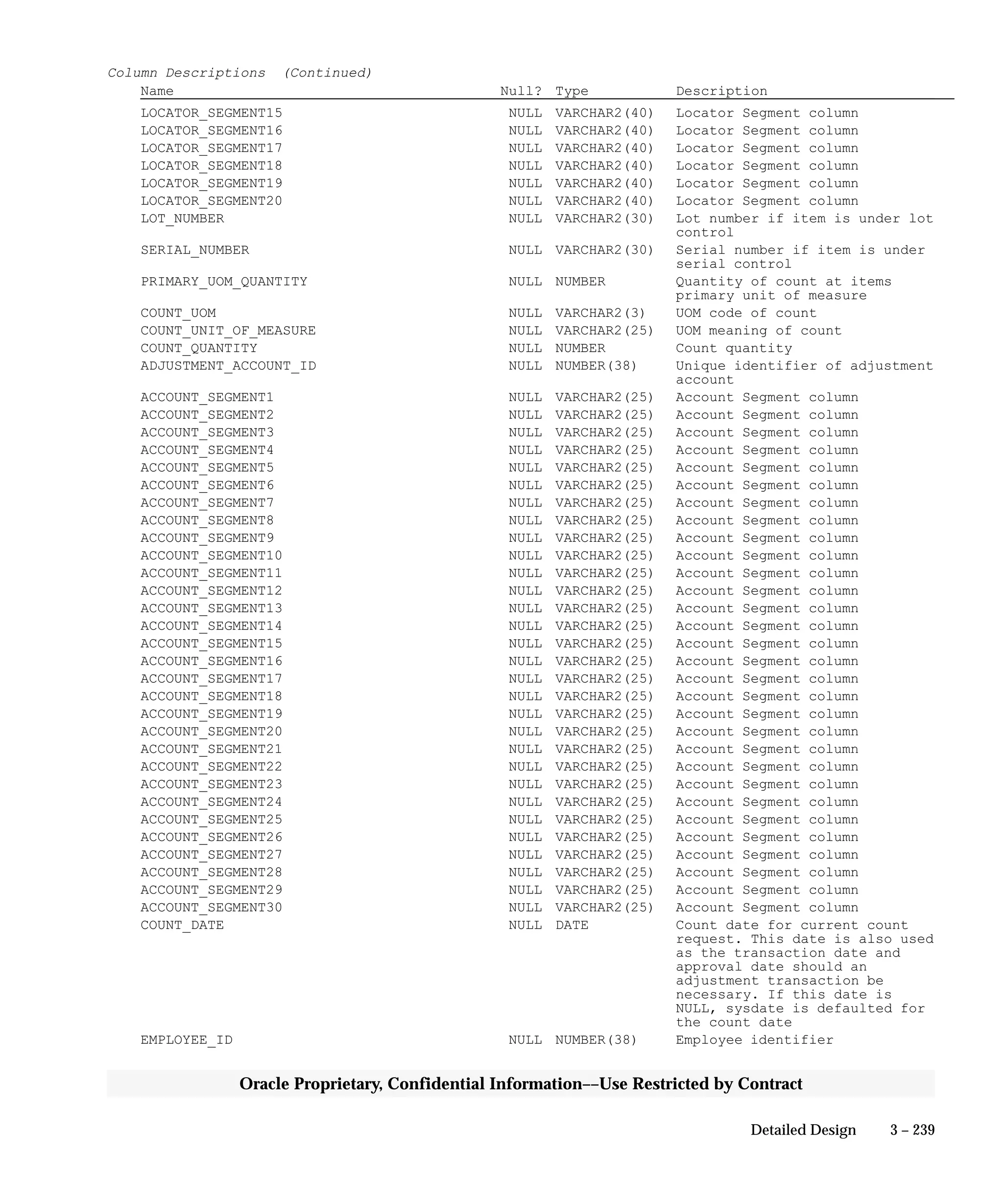 3 – 239Detailed Design
Oracle Proprietary, Confidential Information––Use Restricted by Contract
Column Descriptions (Continued)
Name Null? Type Description
LOCATOR_SEGMENT15 NULL VARCHAR2(40) Locator Segment column
LOCATOR_SEGMENT16 NULL VARCHAR2(40) Locator Segment column
LOCATOR_SEGMENT17 NULL VARCHAR2(40) Locator Segment column
LOCATOR_SEGMENT18 NULL VARCHAR2(40) Locator Segment column
LOCATOR_SEGMENT19 NULL VARCHAR2(40) Locator Segment column
LOCATOR_SEGMENT20 NULL VARCHAR2(40) Locator Segment column
LOT_NUMBER NULL VARCHAR2(30) Lot number if item is under lot
control
SERIAL_NUMBER NULL VARCHAR2(30) Serial number if item is under
serial control
PRIMARY_UOM_QUANTITY NULL NUMBER Quantity of count at items
primary unit of measure
COUNT_UOM NULL VARCHAR2(3) UOM code of count
COUNT_UNIT_OF_MEASURE NULL VARCHAR2(25) UOM meaning of count
COUNT_QUANTITY NULL NUMBER Count quantity
ADJUSTMENT_ACCOUNT_ID NULL NUMBER(38) Unique identifier of adjustment
account
ACCOUNT_SEGMENT1 NULL VARCHAR2(25) Account Segment column
ACCOUNT_SEGMENT2 NULL VARCHAR2(25) Account Segment column
ACCOUNT_SEGMENT3 NULL VARCHAR2(25) Account Segment column
ACCOUNT_SEGMENT4 NULL VARCHAR2(25) Account Segment column
ACCOUNT_SEGMENT5 NULL VARCHAR2(25) Account Segment column
ACCOUNT_SEGMENT6 NULL VARCHAR2(25) Account Segment column
ACCOUNT_SEGMENT7 NULL VARCHAR2(25) Account Segment column
ACCOUNT_SEGMENT8 NULL VARCHAR2(25) Account Segment column
ACCOUNT_SEGMENT9 NULL VARCHAR2(25) Account Segment column
ACCOUNT_SEGMENT10 NULL VARCHAR2(25) Account Segment column
ACCOUNT_SEGMENT11 NULL VARCHAR2(25) Account Segment column
ACCOUNT_SEGMENT12 NULL VARCHAR2(25) Account Segment column
ACCOUNT_SEGMENT13 NULL VARCHAR2(25) Account Segment column
ACCOUNT_SEGMENT14 NULL VARCHAR2(25) Account Segment column
ACCOUNT_SEGMENT15 NULL VARCHAR2(25) Account Segment column
ACCOUNT_SEGMENT16 NULL VARCHAR2(25) Account Segment column
ACCOUNT_SEGMENT17 NULL VARCHAR2(25) Account Segment column
ACCOUNT_SEGMENT18 NULL VARCHAR2(25) Account Segment column
ACCOUNT_SEGMENT19 NULL VARCHAR2(25) Account Segment column
ACCOUNT_SEGMENT20 NULL VARCHAR2(25) Account Segment column
ACCOUNT_SEGMENT21 NULL VARCHAR2(25) Account Segment column
ACCOUNT_SEGMENT22 NULL VARCHAR2(25) Account Segment column
ACCOUNT_SEGMENT23 NULL VARCHAR2(25) Account Segment column
ACCOUNT_SEGMENT24 NULL VARCHAR2(25) Account Segment column
ACCOUNT_SEGMENT25 NULL VARCHAR2(25) Account Segment column
ACCOUNT_SEGMENT26 NULL VARCHAR2(25) Account Segment column
ACCOUNT_SEGMENT27 NULL VARCHAR2(25) Account Segment column
ACCOUNT_SEGMENT28 NULL VARCHAR2(25) Account Segment column
ACCOUNT_SEGMENT29 NULL VARCHAR2(25) Account Segment column
ACCOUNT_SEGMENT30 NULL VARCHAR2(25) Account Segment column
COUNT_DATE NULL DATE Count date for current count
request. This date is also used
as the transaction date and
approval date should an
adjustment transaction be
necessary. If this date is
NULL, sysdate is defaulted for
the count date
EMPLOYEE_ID NULL NUMBER(38) Employee identifier
 