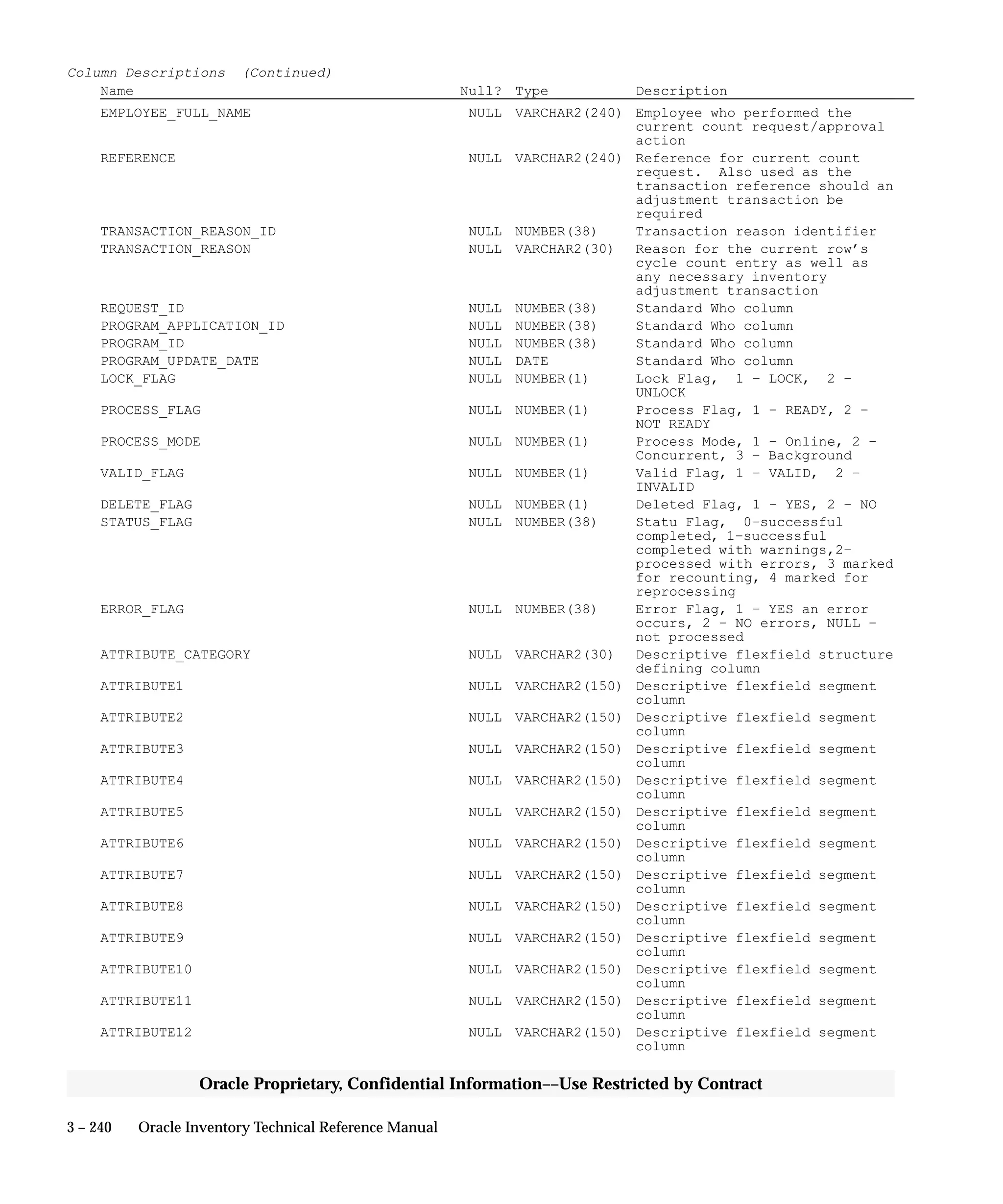 3 – 240 Oracle Inventory Technical Reference Manual
Oracle Proprietary, Confidential Information––Use Restricted by Contract
Column Descriptions (Continued)
Name Null? Type Description
EMPLOYEE_FULL_NAME NULL VARCHAR2(240) Employee who performed the
current count request/approval
action
REFERENCE NULL VARCHAR2(240) Reference for current count
request. Also used as the
transaction reference should an
adjustment transaction be
required
TRANSACTION_REASON_ID NULL NUMBER(38) Transaction reason identifier
TRANSACTION_REASON NULL VARCHAR2(30) Reason for the current row’s
cycle count entry as well as
any necessary inventory
adjustment transaction
REQUEST_ID NULL NUMBER(38) Standard Who column
PROGRAM_APPLICATION_ID NULL NUMBER(38) Standard Who column
PROGRAM_ID NULL NUMBER(38) Standard Who column
PROGRAM_UPDATE_DATE NULL DATE Standard Who column
LOCK_FLAG NULL NUMBER(1) Lock Flag, 1 – LOCK, 2 –
UNLOCK
PROCESS_FLAG NULL NUMBER(1) Process Flag, 1 – READY, 2 –
NOT READY
PROCESS_MODE NULL NUMBER(1) Process Mode, 1 – Online, 2 –
Concurrent, 3 – Background
VALID_FLAG NULL NUMBER(1) Valid Flag, 1 – VALID, 2 –
INVALID
DELETE_FLAG NULL NUMBER(1) Deleted Flag, 1 – YES, 2 – NO
STATUS_FLAG NULL NUMBER(38) Statu Flag, 0–successful
completed, 1–successful
completed with warnings,2–
processed with errors, 3 marked
for recounting, 4 marked for
reprocessing
ERROR_FLAG NULL NUMBER(38) Error Flag, 1 – YES an error
occurs, 2 – NO errors, NULL –
not processed
ATTRIBUTE_CATEGORY NULL VARCHAR2(30) Descriptive flexfield structure
defining column
ATTRIBUTE1 NULL VARCHAR2(150) Descriptive flexfield segment
column
ATTRIBUTE2 NULL VARCHAR2(150) Descriptive flexfield segment
column
ATTRIBUTE3 NULL VARCHAR2(150) Descriptive flexfield segment
column
ATTRIBUTE4 NULL VARCHAR2(150) Descriptive flexfield segment
column
ATTRIBUTE5 NULL VARCHAR2(150) Descriptive flexfield segment
column
ATTRIBUTE6 NULL VARCHAR2(150) Descriptive flexfield segment
column
ATTRIBUTE7 NULL VARCHAR2(150) Descriptive flexfield segment
column
ATTRIBUTE8 NULL VARCHAR2(150) Descriptive flexfield segment
column
ATTRIBUTE9 NULL VARCHAR2(150) Descriptive flexfield segment
column
ATTRIBUTE10 NULL VARCHAR2(150) Descriptive flexfield segment
column
ATTRIBUTE11 NULL VARCHAR2(150) Descriptive flexfield segment
column
ATTRIBUTE12 NULL VARCHAR2(150) Descriptive flexfield segment
column
 