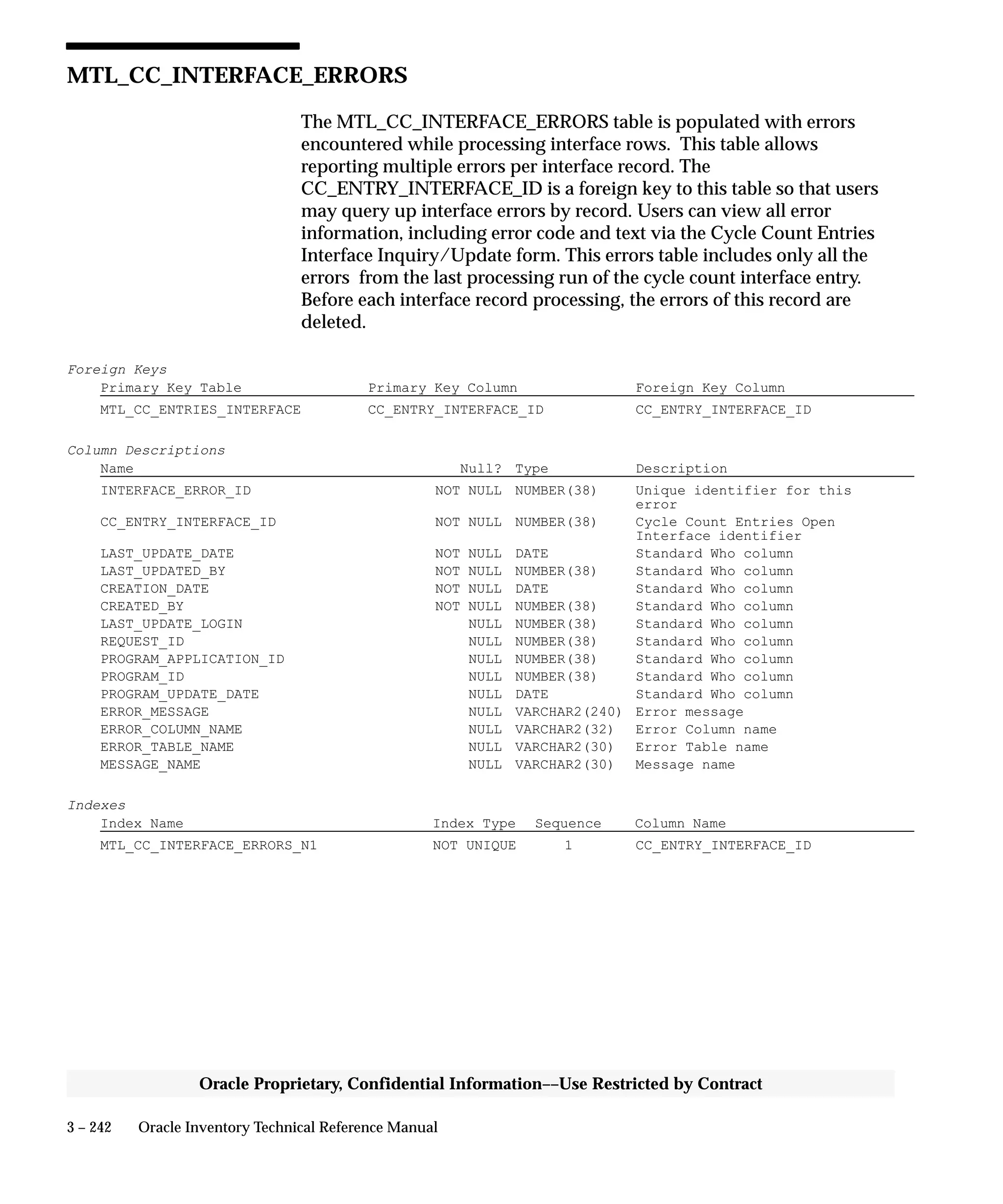 3 – 242 Oracle Inventory Technical Reference Manual
Oracle Proprietary, Confidential Information––Use Restricted by Contract
MTL_CC_INTERFACE_ERRORS
The MTL_CC_INTERFACE_ERRORS table is populated with errors
encountered while processing interface rows. This table allows
reporting multiple errors per interface record. The
CC_ENTRY_INTERFACE_ID is a foreign key to this table so that users
may query up interface errors by record. Users can view all error
information, including error code and text via the Cycle Count Entries
Interface Inquiry/Update form. This errors table includes only all the
errors from the last processing run of the cycle count interface entry.
Before each interface record processing, the errors of this record are
deleted.
Foreign Keys
Primary Key Table Primary Key Column Foreign Key Column
MTL_CC_ENTRIES_INTERFACE CC_ENTRY_INTERFACE_ID CC_ENTRY_INTERFACE_ID
Column Descriptions
Name Null? Type Description
INTERFACE_ERROR_ID NOT NULL NUMBER(38) Unique identifier for this
error
CC_ENTRY_INTERFACE_ID NOT NULL NUMBER(38) Cycle Count Entries Open
Interface identifier
LAST_UPDATE_DATE NOT NULL DATE Standard Who column
LAST_UPDATED_BY NOT NULL NUMBER(38) Standard Who column
CREATION_DATE NOT NULL DATE Standard Who column
CREATED_BY NOT NULL NUMBER(38) Standard Who column
LAST_UPDATE_LOGIN NULL NUMBER(38) Standard Who column
REQUEST_ID NULL NUMBER(38) Standard Who column
PROGRAM_APPLICATION_ID NULL NUMBER(38) Standard Who column
PROGRAM_ID NULL NUMBER(38) Standard Who column
PROGRAM_UPDATE_DATE NULL DATE Standard Who column
ERROR_MESSAGE NULL VARCHAR2(240) Error message
ERROR_COLUMN_NAME NULL VARCHAR2(32) Error Column name
ERROR_TABLE_NAME NULL VARCHAR2(30) Error Table name
MESSAGE_NAME NULL VARCHAR2(30) Message name
Indexes
Index Name Index Type Sequence Column Name
MTL_CC_INTERFACE_ERRORS_N1 NOT UNIQUE 1 CC_ENTRY_INTERFACE_ID
 