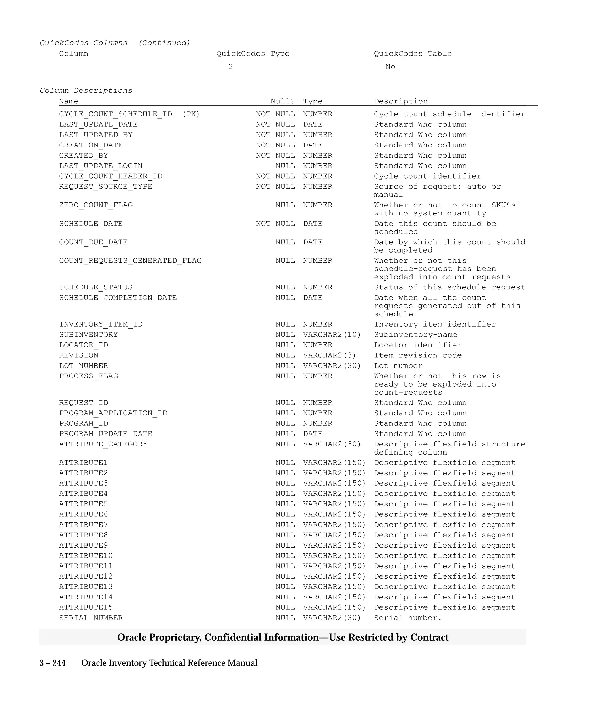 3 – 244 Oracle Inventory Technical Reference Manual
Oracle Proprietary, Confidential Information––Use Restricted by Contract
QuickCodes Columns (Continued)
Column QuickCodes Type QuickCodes Table
2 No
Column Descriptions
Name Null? Type Description
CYCLE_COUNT_SCHEDULE_ID (PK) NOT NULL NUMBER Cycle count schedule identifier
LAST_UPDATE_DATE NOT NULL DATE Standard Who column
LAST_UPDATED_BY NOT NULL NUMBER Standard Who column
CREATION_DATE NOT NULL DATE Standard Who column
CREATED_BY NOT NULL NUMBER Standard Who column
LAST_UPDATE_LOGIN NULL NUMBER Standard Who column
CYCLE_COUNT_HEADER_ID NOT NULL NUMBER Cycle count identifier
REQUEST_SOURCE_TYPE NOT NULL NUMBER Source of request: auto or
manual
ZERO_COUNT_FLAG NULL NUMBER Whether or not to count SKU’s
with no system quantity
SCHEDULE_DATE NOT NULL DATE Date this count should be
scheduled
COUNT_DUE_DATE NULL DATE Date by which this count should
be completed
COUNT_REQUESTS_GENERATED_FLAG NULL NUMBER Whether or not this
schedule–request has been
exploded into count–requests
SCHEDULE_STATUS NULL NUMBER Status of this schedule–request
SCHEDULE_COMPLETION_DATE NULL DATE Date when all the count
requests generated out of this
schedule
INVENTORY_ITEM_ID NULL NUMBER Inventory item identifier
SUBINVENTORY NULL VARCHAR2(10) Subinventory–name
LOCATOR_ID NULL NUMBER Locator identifier
REVISION NULL VARCHAR2(3) Item revision code
LOT_NUMBER NULL VARCHAR2(30) Lot number
PROCESS_FLAG NULL NUMBER Whether or not this row is
ready to be exploded into
count–requests
REQUEST_ID NULL NUMBER Standard Who column
PROGRAM_APPLICATION_ID NULL NUMBER Standard Who column
PROGRAM_ID NULL NUMBER Standard Who column
PROGRAM_UPDATE_DATE NULL DATE Standard Who column
ATTRIBUTE_CATEGORY NULL VARCHAR2(30) Descriptive flexfield structure
defining column
ATTRIBUTE1 NULL VARCHAR2(150) Descriptive flexfield segment
ATTRIBUTE2 NULL VARCHAR2(150) Descriptive flexfield segment
ATTRIBUTE3 NULL VARCHAR2(150) Descriptive flexfield segment
ATTRIBUTE4 NULL VARCHAR2(150) Descriptive flexfield segment
ATTRIBUTE5 NULL VARCHAR2(150) Descriptive flexfield segment
ATTRIBUTE6 NULL VARCHAR2(150) Descriptive flexfield segment
ATTRIBUTE7 NULL VARCHAR2(150) Descriptive flexfield segment
ATTRIBUTE8 NULL VARCHAR2(150) Descriptive flexfield segment
ATTRIBUTE9 NULL VARCHAR2(150) Descriptive flexfield segment
ATTRIBUTE10 NULL VARCHAR2(150) Descriptive flexfield segment
ATTRIBUTE11 NULL VARCHAR2(150) Descriptive flexfield segment
ATTRIBUTE12 NULL VARCHAR2(150) Descriptive flexfield segment
ATTRIBUTE13 NULL VARCHAR2(150) Descriptive flexfield segment
ATTRIBUTE14 NULL VARCHAR2(150) Descriptive flexfield segment
ATTRIBUTE15 NULL VARCHAR2(150) Descriptive flexfield segment
SERIAL_NUMBER NULL VARCHAR2(30) Serial number.
 