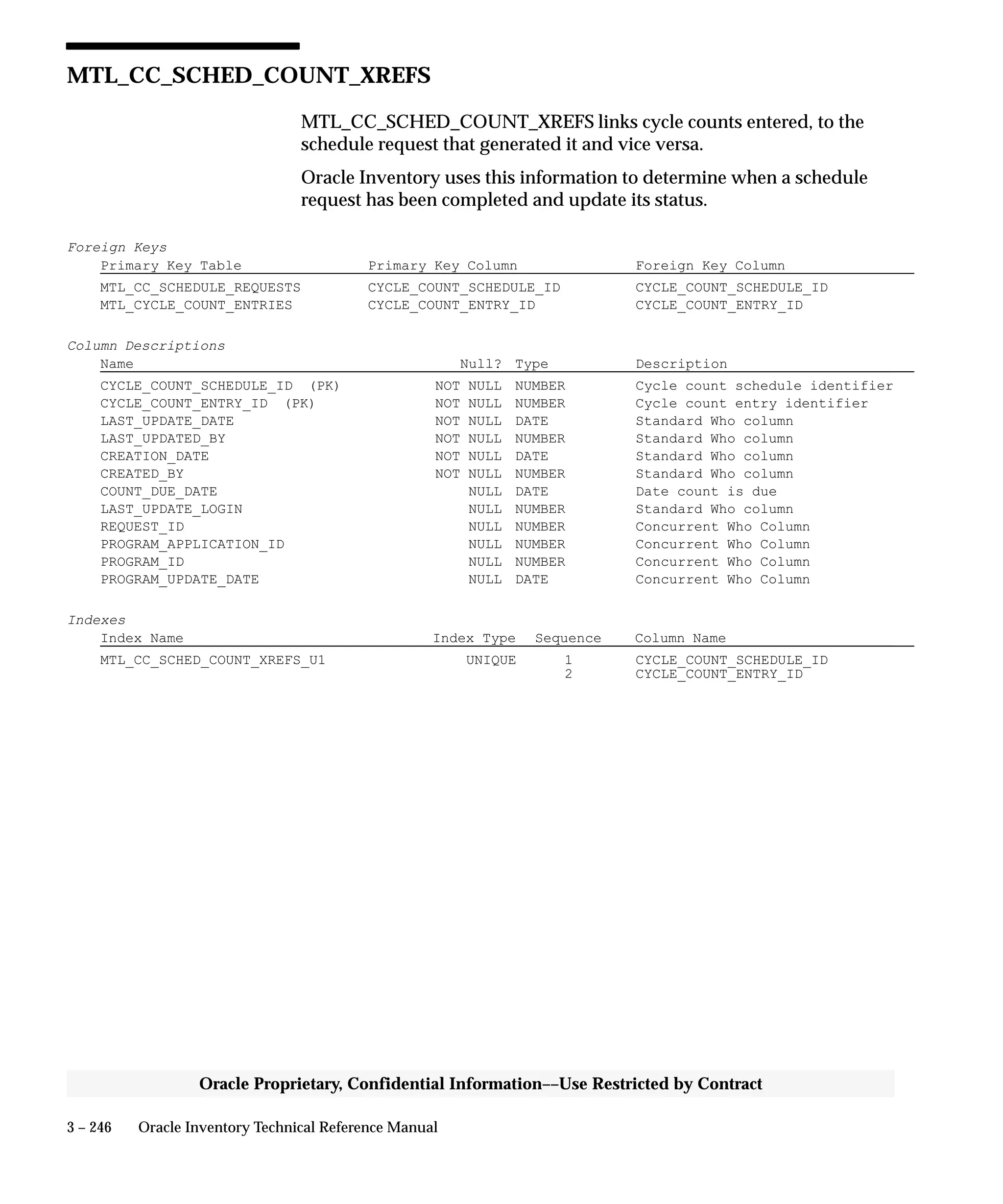 3 – 246 Oracle Inventory Technical Reference Manual
Oracle Proprietary, Confidential Information––Use Restricted by Contract
MTL_CC_SCHED_COUNT_XREFS
MTL_CC_SCHED_COUNT_XREFS links cycle counts entered, to the
schedule request that generated it and vice versa.
Oracle Inventory uses this information to determine when a schedule
request has been completed and update its status.
Foreign Keys
Primary Key Table Primary Key Column Foreign Key Column
MTL_CC_SCHEDULE_REQUESTS CYCLE_COUNT_SCHEDULE_ID CYCLE_COUNT_SCHEDULE_ID
MTL_CYCLE_COUNT_ENTRIES CYCLE_COUNT_ENTRY_ID CYCLE_COUNT_ENTRY_ID
Column Descriptions
Name Null? Type Description
CYCLE_COUNT_SCHEDULE_ID (PK) NOT NULL NUMBER Cycle count schedule identifier
CYCLE_COUNT_ENTRY_ID (PK) NOT NULL NUMBER Cycle count entry identifier
LAST_UPDATE_DATE NOT NULL DATE Standard Who column
LAST_UPDATED_BY NOT NULL NUMBER Standard Who column
CREATION_DATE NOT NULL DATE Standard Who column
CREATED_BY NOT NULL NUMBER Standard Who column
COUNT_DUE_DATE NULL DATE Date count is due
LAST_UPDATE_LOGIN NULL NUMBER Standard Who column
REQUEST_ID NULL NUMBER Concurrent Who Column
PROGRAM_APPLICATION_ID NULL NUMBER Concurrent Who Column
PROGRAM_ID NULL NUMBER Concurrent Who Column
PROGRAM_UPDATE_DATE NULL DATE Concurrent Who Column
Indexes
Index Name Index Type Sequence Column Name
MTL_CC_SCHED_COUNT_XREFS_U1 UNIQUE 1 CYCLE_COUNT_SCHEDULE_ID
2 CYCLE_COUNT_ENTRY_ID
 