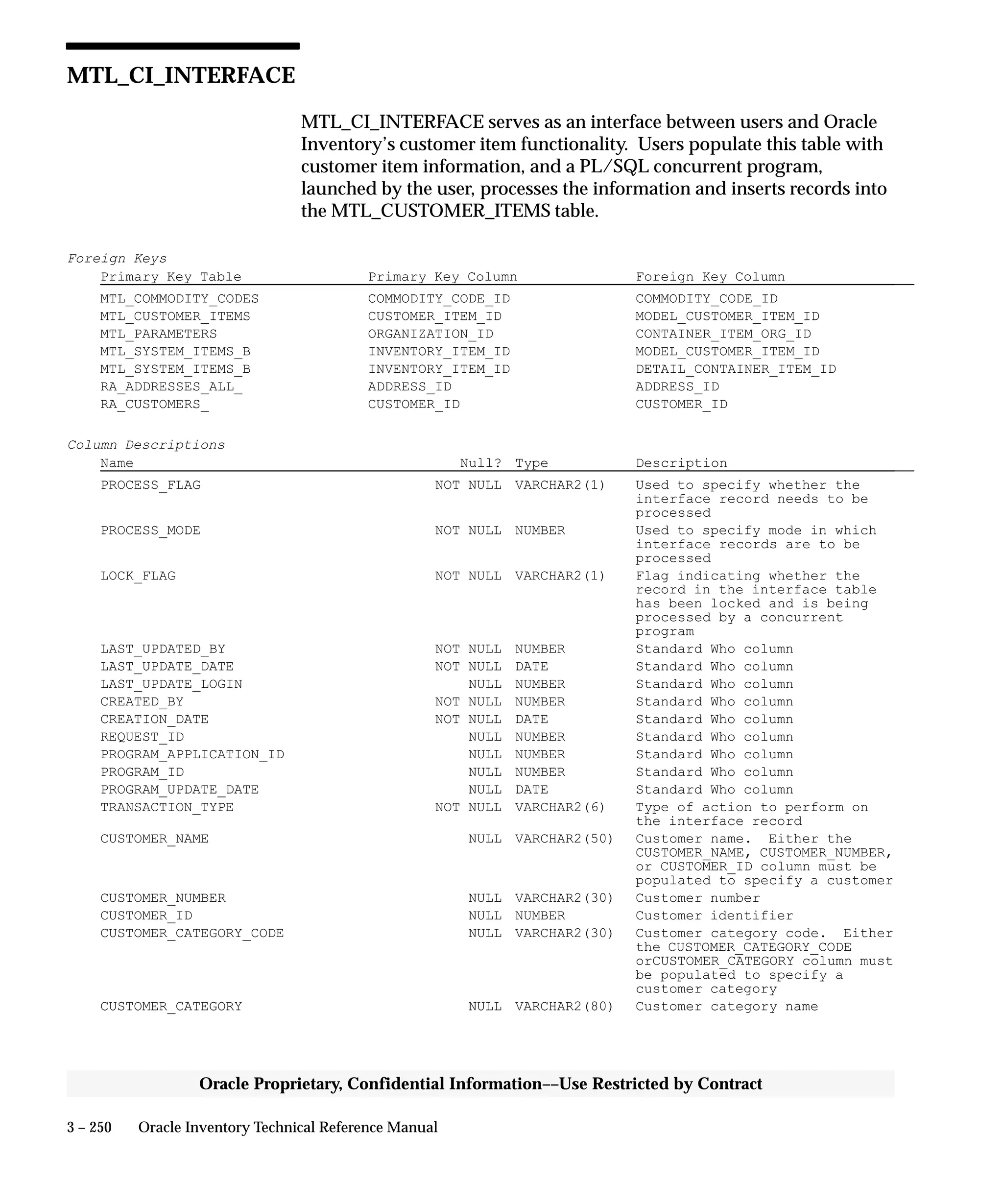 3 – 250 Oracle Inventory Technical Reference Manual
Oracle Proprietary, Confidential Information––Use Restricted by Contract
MTL_CI_INTERFACE
MTL_CI_INTERFACE serves as an interface between users and Oracle
Inventory’s customer item functionality. Users populate this table with
customer item information, and a PL/SQL concurrent program,
launched by the user, processes the information and inserts records into
the MTL_CUSTOMER_ITEMS table.
Foreign Keys
Primary Key Table Primary Key Column Foreign Key Column
MTL_COMMODITY_CODES COMMODITY_CODE_ID COMMODITY_CODE_ID
MTL_CUSTOMER_ITEMS CUSTOMER_ITEM_ID MODEL_CUSTOMER_ITEM_ID
MTL_PARAMETERS ORGANIZATION_ID CONTAINER_ITEM_ORG_ID
MTL_SYSTEM_ITEMS_B INVENTORY_ITEM_ID MODEL_CUSTOMER_ITEM_ID
MTL_SYSTEM_ITEMS_B INVENTORY_ITEM_ID DETAIL_CONTAINER_ITEM_ID
RA_ADDRESSES_ALL_ ADDRESS_ID ADDRESS_ID
RA_CUSTOMERS_ CUSTOMER_ID CUSTOMER_ID
Column Descriptions
Name Null? Type Description
PROCESS_FLAG NOT NULL VARCHAR2(1) Used to specify whether the
interface record needs to be
processed
PROCESS_MODE NOT NULL NUMBER Used to specify mode in which
interface records are to be
processed
LOCK_FLAG NOT NULL VARCHAR2(1) Flag indicating whether the
record in the interface table
has been locked and is being
processed by a concurrent
program
LAST_UPDATED_BY NOT NULL NUMBER Standard Who column
LAST_UPDATE_DATE NOT NULL DATE Standard Who column
LAST_UPDATE_LOGIN NULL NUMBER Standard Who column
CREATED_BY NOT NULL NUMBER Standard Who column
CREATION_DATE NOT NULL DATE Standard Who column
REQUEST_ID NULL NUMBER Standard Who column
PROGRAM_APPLICATION_ID NULL NUMBER Standard Who column
PROGRAM_ID NULL NUMBER Standard Who column
PROGRAM_UPDATE_DATE NULL DATE Standard Who column
TRANSACTION_TYPE NOT NULL VARCHAR2(6) Type of action to perform on
the interface record
CUSTOMER_NAME NULL VARCHAR2(50) Customer name. Either the
CUSTOMER_NAME, CUSTOMER_NUMBER,
or CUSTOMER_ID column must be
populated to specify a customer
CUSTOMER_NUMBER NULL VARCHAR2(30) Customer number
CUSTOMER_ID NULL NUMBER Customer identifier
CUSTOMER_CATEGORY_CODE NULL VARCHAR2(30) Customer category code. Either
the CUSTOMER_CATEGORY_CODE
orCUSTOMER_CATEGORY column must
be populated to specify a
customer category
CUSTOMER_CATEGORY NULL VARCHAR2(80) Customer category name
 