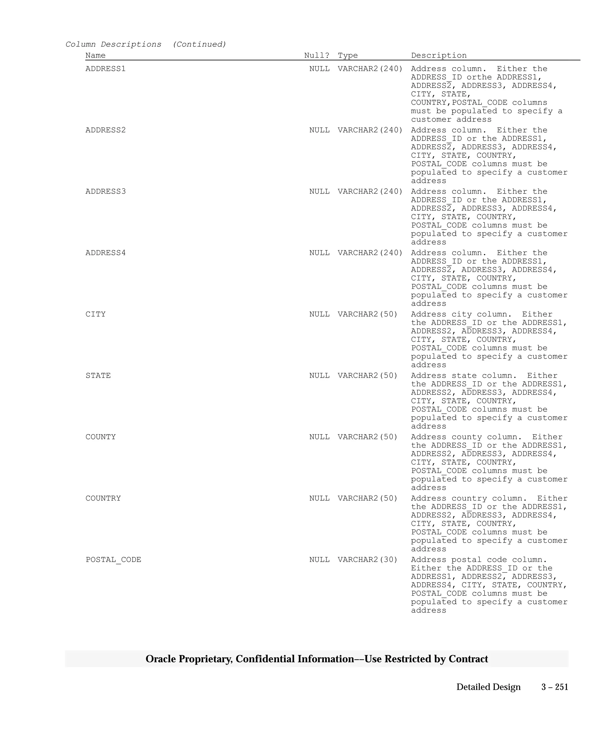 3 – 251Detailed Design
Oracle Proprietary, Confidential Information––Use Restricted by Contract
Column Descriptions (Continued)
Name Null? Type Description
ADDRESS1 NULL VARCHAR2(240) Address column. Either the
ADDRESS_ID orthe ADDRESS1,
ADDRESS2, ADDRESS3, ADDRESS4,
CITY, STATE,
COUNTRY,POSTAL_CODE columns
must be populated to specify a
customer address
ADDRESS2 NULL VARCHAR2(240) Address column. Either the
ADDRESS_ID or the ADDRESS1,
ADDRESS2, ADDRESS3, ADDRESS4,
CITY, STATE, COUNTRY,
POSTAL_CODE columns must be
populated to specify a customer
address
ADDRESS3 NULL VARCHAR2(240) Address column. Either the
ADDRESS_ID or the ADDRESS1,
ADDRESS2, ADDRESS3, ADDRESS4,
CITY, STATE, COUNTRY,
POSTAL_CODE columns must be
populated to specify a customer
address
ADDRESS4 NULL VARCHAR2(240) Address column. Either the
ADDRESS_ID or the ADDRESS1,
ADDRESS2, ADDRESS3, ADDRESS4,
CITY, STATE, COUNTRY,
POSTAL_CODE columns must be
populated to specify a customer
address
CITY NULL VARCHAR2(50) Address city column. Either
the ADDRESS_ID or the ADDRESS1,
ADDRESS2, ADDRESS3, ADDRESS4,
CITY, STATE, COUNTRY,
POSTAL_CODE columns must be
populated to specify a customer
address
STATE NULL VARCHAR2(50) Address state column. Either
the ADDRESS_ID or the ADDRESS1,
ADDRESS2, ADDRESS3, ADDRESS4,
CITY, STATE, COUNTRY,
POSTAL_CODE columns must be
populated to specify a customer
address
COUNTY NULL VARCHAR2(50) Address county column. Either
the ADDRESS_ID or the ADDRESS1,
ADDRESS2, ADDRESS3, ADDRESS4,
CITY, STATE, COUNTRY,
POSTAL_CODE columns must be
populated to specify a customer
address
COUNTRY NULL VARCHAR2(50) Address country column. Either
the ADDRESS_ID or the ADDRESS1,
ADDRESS2, ADDRESS3, ADDRESS4,
CITY, STATE, COUNTRY,
POSTAL_CODE columns must be
populated to specify a customer
address
POSTAL_CODE NULL VARCHAR2(30) Address postal code column.
Either the ADDRESS_ID or the
ADDRESS1, ADDRESS2, ADDRESS3,
ADDRESS4, CITY, STATE, COUNTRY,
POSTAL_CODE columns must be
populated to specify a customer
address
 