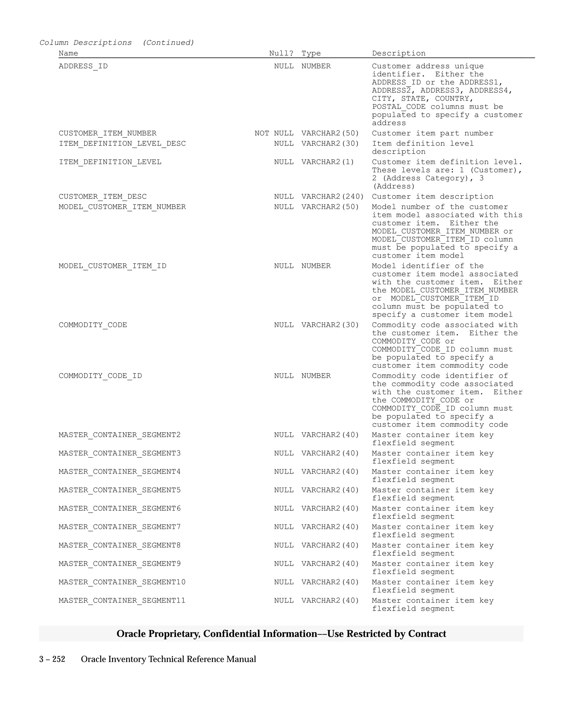 3 – 252 Oracle Inventory Technical Reference Manual
Oracle Proprietary, Confidential Information––Use Restricted by Contract
Column Descriptions (Continued)
Name Null? Type Description
ADDRESS_ID NULL NUMBER Customer address unique
identifier. Either the
ADDRESS_ID or the ADDRESS1,
ADDRESS2, ADDRESS3, ADDRESS4,
CITY, STATE, COUNTRY,
POSTAL_CODE columns must be
populated to specify a customer
address
CUSTOMER_ITEM_NUMBER NOT NULL VARCHAR2(50) Customer item part number
ITEM_DEFINITION_LEVEL_DESC NULL VARCHAR2(30) Item definition level
description
ITEM_DEFINITION_LEVEL NULL VARCHAR2(1) Customer item definition level.
These levels are: 1 (Customer),
2 (Address Category), 3
(Address)
CUSTOMER_ITEM_DESC NULL VARCHAR2(240) Customer item description
MODEL_CUSTOMER_ITEM_NUMBER NULL VARCHAR2(50) Model number of the customer
item model associated with this
customer item. Either the
MODEL_CUSTOMER_ITEM_NUMBER or
MODEL_CUSTOMER_ITEM_ID column
must be populated to specify a
customer item model
MODEL_CUSTOMER_ITEM_ID NULL NUMBER Model identifier of the
customer item model associated
with the customer item. Either
the MODEL_CUSTOMER_ITEM_NUMBER
or MODEL_CUSTOMER_ITEM_ID
column must be populated to
specify a customer item model
COMMODITY_CODE NULL VARCHAR2(30) Commodity code associated with
the customer item. Either the
COMMODITY_CODE or
COMMODITY_CODE_ID column must
be populated to specify a
customer item commodity code
COMMODITY_CODE_ID NULL NUMBER Commodity code identifier of
the commodity code associated
with the customer item. Either
the COMMODITY_CODE or
COMMODITY_CODE_ID column must
be populated to specify a
customer item commodity code
MASTER_CONTAINER_SEGMENT2 NULL VARCHAR2(40) Master container item key
flexfield segment
MASTER_CONTAINER_SEGMENT3 NULL VARCHAR2(40) Master container item key
flexfield segment
MASTER_CONTAINER_SEGMENT4 NULL VARCHAR2(40) Master container item key
flexfield segment
MASTER_CONTAINER_SEGMENT5 NULL VARCHAR2(40) Master container item key
flexfield segment
MASTER_CONTAINER_SEGMENT6 NULL VARCHAR2(40) Master container item key
flexfield segment
MASTER_CONTAINER_SEGMENT7 NULL VARCHAR2(40) Master container item key
flexfield segment
MASTER_CONTAINER_SEGMENT8 NULL VARCHAR2(40) Master container item key
flexfield segment
MASTER_CONTAINER_SEGMENT9 NULL VARCHAR2(40) Master container item key
flexfield segment
MASTER_CONTAINER_SEGMENT10 NULL VARCHAR2(40) Master container item key
flexfield segment
MASTER_CONTAINER_SEGMENT11 NULL VARCHAR2(40) Master container item key
flexfield segment
 