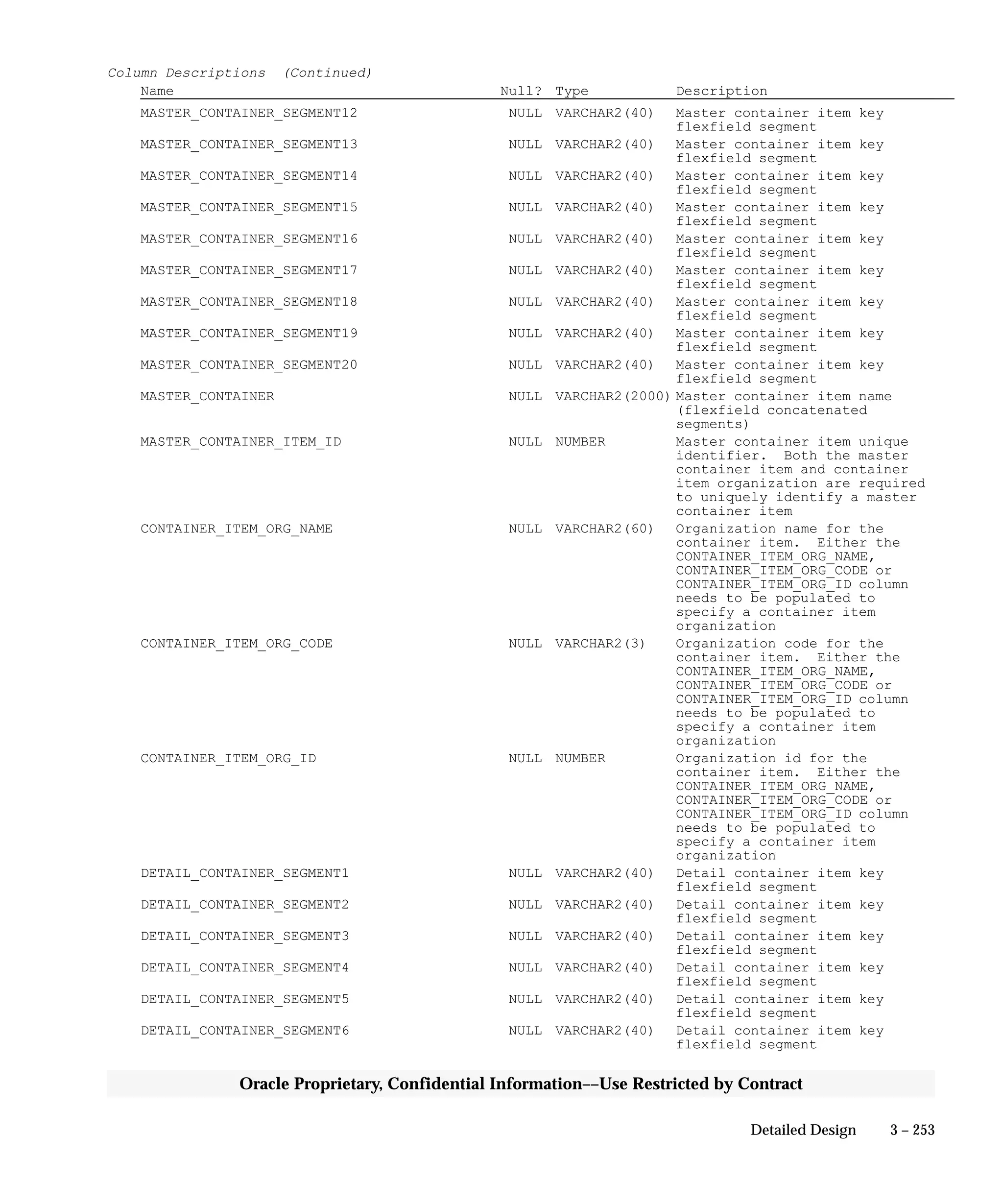 3 – 253Detailed Design
Oracle Proprietary, Confidential Information––Use Restricted by Contract
Column Descriptions (Continued)
Name Null? Type Description
MASTER_CONTAINER_SEGMENT12 NULL VARCHAR2(40) Master container item key
flexfield segment
MASTER_CONTAINER_SEGMENT13 NULL VARCHAR2(40) Master container item key
flexfield segment
MASTER_CONTAINER_SEGMENT14 NULL VARCHAR2(40) Master container item key
flexfield segment
MASTER_CONTAINER_SEGMENT15 NULL VARCHAR2(40) Master container item key
flexfield segment
MASTER_CONTAINER_SEGMENT16 NULL VARCHAR2(40) Master container item key
flexfield segment
MASTER_CONTAINER_SEGMENT17 NULL VARCHAR2(40) Master container item key
flexfield segment
MASTER_CONTAINER_SEGMENT18 NULL VARCHAR2(40) Master container item key
flexfield segment
MASTER_CONTAINER_SEGMENT19 NULL VARCHAR2(40) Master container item key
flexfield segment
MASTER_CONTAINER_SEGMENT20 NULL VARCHAR2(40) Master container item key
flexfield segment
MASTER_CONTAINER NULL VARCHAR2(2000) Master container item name
(flexfield concatenated
segments)
MASTER_CONTAINER_ITEM_ID NULL NUMBER Master container item unique
identifier. Both the master
container item and container
item organization are required
to uniquely identify a master
container item
CONTAINER_ITEM_ORG_NAME NULL VARCHAR2(60) Organization name for the
container item. Either the
CONTAINER_ITEM_ORG_NAME,
CONTAINER_ITEM_ORG_CODE or
CONTAINER_ITEM_ORG_ID column
needs to be populated to
specify a container item
organization
CONTAINER_ITEM_ORG_CODE NULL VARCHAR2(3) Organization code for the
container item. Either the
CONTAINER_ITEM_ORG_NAME,
CONTAINER_ITEM_ORG_CODE or
CONTAINER_ITEM_ORG_ID column
needs to be populated to
specify a container item
organization
CONTAINER_ITEM_ORG_ID NULL NUMBER Organization id for the
container item. Either the
CONTAINER_ITEM_ORG_NAME,
CONTAINER_ITEM_ORG_CODE or
CONTAINER_ITEM_ORG_ID column
needs to be populated to
specify a container item
organization
DETAIL_CONTAINER_SEGMENT1 NULL VARCHAR2(40) Detail container item key
flexfield segment
DETAIL_CONTAINER_SEGMENT2 NULL VARCHAR2(40) Detail container item key
flexfield segment
DETAIL_CONTAINER_SEGMENT3 NULL VARCHAR2(40) Detail container item key
flexfield segment
DETAIL_CONTAINER_SEGMENT4 NULL VARCHAR2(40) Detail container item key
flexfield segment
DETAIL_CONTAINER_SEGMENT5 NULL VARCHAR2(40) Detail container item key
flexfield segment
DETAIL_CONTAINER_SEGMENT6 NULL VARCHAR2(40) Detail container item key
flexfield segment
 