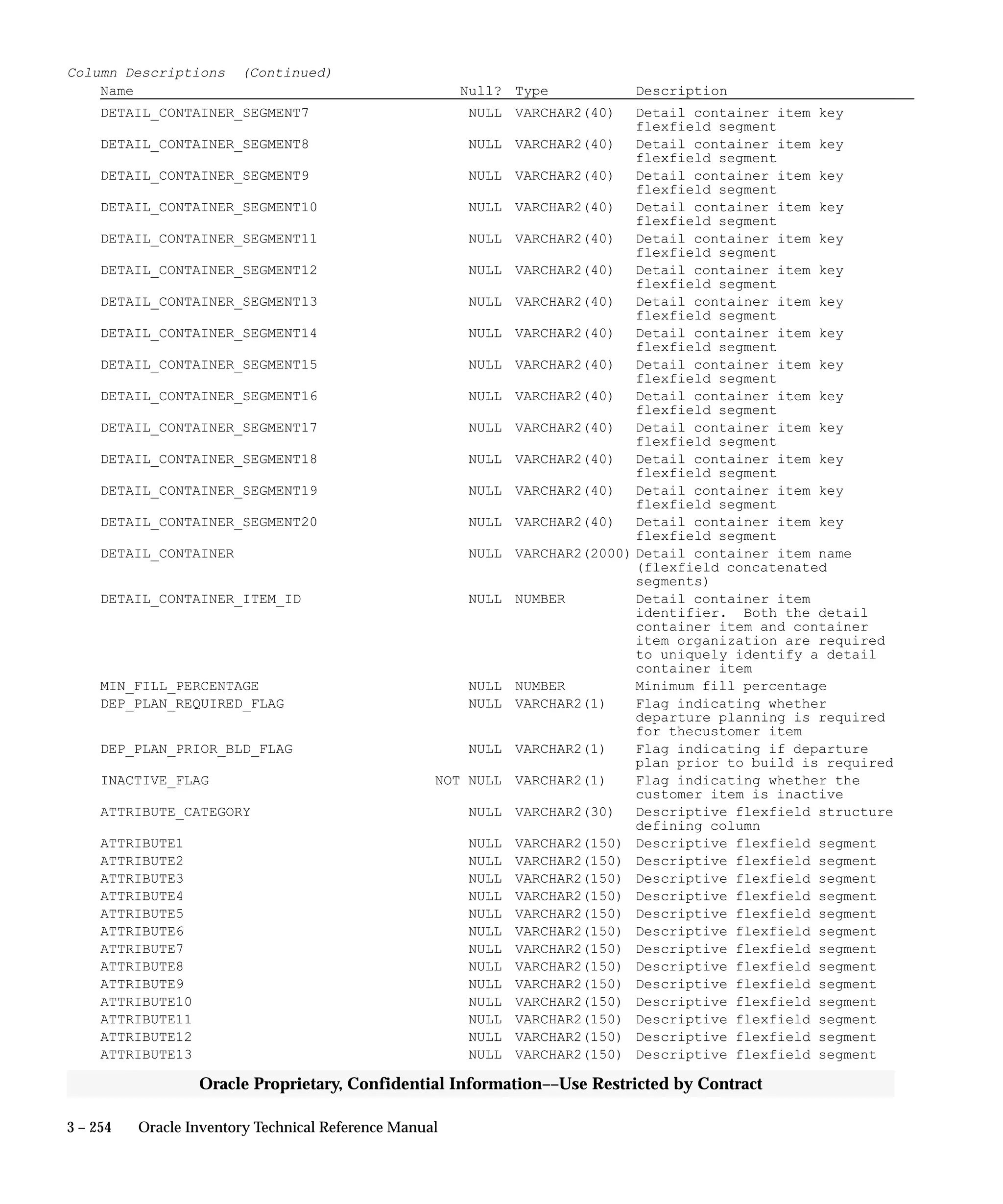 3 – 254 Oracle Inventory Technical Reference Manual
Oracle Proprietary, Confidential Information––Use Restricted by Contract
Column Descriptions (Continued)
Name Null? Type Description
DETAIL_CONTAINER_SEGMENT7 NULL VARCHAR2(40) Detail container item key
flexfield segment
DETAIL_CONTAINER_SEGMENT8 NULL VARCHAR2(40) Detail container item key
flexfield segment
DETAIL_CONTAINER_SEGMENT9 NULL VARCHAR2(40) Detail container item key
flexfield segment
DETAIL_CONTAINER_SEGMENT10 NULL VARCHAR2(40) Detail container item key
flexfield segment
DETAIL_CONTAINER_SEGMENT11 NULL VARCHAR2(40) Detail container item key
flexfield segment
DETAIL_CONTAINER_SEGMENT12 NULL VARCHAR2(40) Detail container item key
flexfield segment
DETAIL_CONTAINER_SEGMENT13 NULL VARCHAR2(40) Detail container item key
flexfield segment
DETAIL_CONTAINER_SEGMENT14 NULL VARCHAR2(40) Detail container item key
flexfield segment
DETAIL_CONTAINER_SEGMENT15 NULL VARCHAR2(40) Detail container item key
flexfield segment
DETAIL_CONTAINER_SEGMENT16 NULL VARCHAR2(40) Detail container item key
flexfield segment
DETAIL_CONTAINER_SEGMENT17 NULL VARCHAR2(40) Detail container item key
flexfield segment
DETAIL_CONTAINER_SEGMENT18 NULL VARCHAR2(40) Detail container item key
flexfield segment
DETAIL_CONTAINER_SEGMENT19 NULL VARCHAR2(40) Detail container item key
flexfield segment
DETAIL_CONTAINER_SEGMENT20 NULL VARCHAR2(40) Detail container item key
flexfield segment
DETAIL_CONTAINER NULL VARCHAR2(2000) Detail container item name
(flexfield concatenated
segments)
DETAIL_CONTAINER_ITEM_ID NULL NUMBER Detail container item
identifier. Both the detail
container item and container
item organization are required
to uniquely identify a detail
container item
MIN_FILL_PERCENTAGE NULL NUMBER Minimum fill percentage
DEP_PLAN_REQUIRED_FLAG NULL VARCHAR2(1) Flag indicating whether
departure planning is required
for thecustomer item
DEP_PLAN_PRIOR_BLD_FLAG NULL VARCHAR2(1) Flag indicating if departure
plan prior to build is required
INACTIVE_FLAG NOT NULL VARCHAR2(1) Flag indicating whether the
customer item is inactive
ATTRIBUTE_CATEGORY NULL VARCHAR2(30) Descriptive flexfield structure
defining column
ATTRIBUTE1 NULL VARCHAR2(150) Descriptive flexfield segment
ATTRIBUTE2 NULL VARCHAR2(150) Descriptive flexfield segment
ATTRIBUTE3 NULL VARCHAR2(150) Descriptive flexfield segment
ATTRIBUTE4 NULL VARCHAR2(150) Descriptive flexfield segment
ATTRIBUTE5 NULL VARCHAR2(150) Descriptive flexfield segment
ATTRIBUTE6 NULL VARCHAR2(150) Descriptive flexfield segment
ATTRIBUTE7 NULL VARCHAR2(150) Descriptive flexfield segment
ATTRIBUTE8 NULL VARCHAR2(150) Descriptive flexfield segment
ATTRIBUTE9 NULL VARCHAR2(150) Descriptive flexfield segment
ATTRIBUTE10 NULL VARCHAR2(150) Descriptive flexfield segment
ATTRIBUTE11 NULL VARCHAR2(150) Descriptive flexfield segment
ATTRIBUTE12 NULL VARCHAR2(150) Descriptive flexfield segment
ATTRIBUTE13 NULL VARCHAR2(150) Descriptive flexfield segment
 